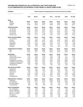 DISTRIBUCIÓN PORCENTUAL DE LA PREGUNTA, QUÉ TANTO CREE QUE                                            CUADRO 3.20a
A LOS GOBERNANTES LES INTERESA LO QUE PIENSA LA GENTE COMO USTED.


VARIABLE                                Nivel de interés de los gobernantes por la forma de pensar de la gente



                                Total   Mucho          Algo          Poco      Casi nada          Nada       No sabe


SEXO
  TOTAL                        100.00   100.00       100.00         100.00        100.00        100.00           100.00
  Hombres                       48.11    56.16        50.59          51.32         45.25         44.42            14.83
  Mujeres                       51.89    43.84        49.41          48.68         54.75         55.58            85.17

GRUPOS DE EDAD                 100.00   100.00       100.00         100.00        100.00        100.00           100.00
  18 a 24 años                  20.85    13.21        24.49          21.36         23.73         18.85             0.00
  25 a 34 años                  24.53    22.40        22.57          27.43         22.14         23.81            55.42
  35 a 44 años                  21.39    21.57        22.77          20.34         20.33         22.45             3.46
  45 a 54 años                  15.65    21.70        14.78          17.54         16.18         12.88            27.19
  55 años y más                 17.58    21.12        15.39          13.32         17.61         22.02            13.92

NIVEL DE ESCOLARIDAD           100.00   100.00       100.00         100.00        100.00        100.00           100.00
   Sin instrucción               2.08     2.72         1.84           1.71          1.49          2.73             0.00
   Primaria                     42.24    34.69        29.87          37.38         50.87         49.09            66.94
   Secundaria                   25.94    21.95        25.14          26.46         21.18         28.79            20.50
   Preparatoria                 15.35    17.53        16.60          17.59         13.71         13.28             0.00
   Profesional                  13.81    20.68        26.00          16.36         11.81          5.90            12.56
   Posgrado                      0.59     2.43         0.55           0.50          0.94          0.22             0.00

CONDICION DE ACTIVIDAD         100.00   100.00       100.00         100.00        100.00        100.00           100.00
  PEA                           56.71    65.89        58.94          59.52         53.75         53.00            56.27
  PEI                           43.29    34.11        41.06          40.48         46.25         47.00            43.73

OCUPACION                      100.00   100.00       100.00         100.00        100.00        100.00           100.00
  Profesionistas                14.07    19.80        16.85          15.33         13.90         10.11            33.83
  Personal administrativo        9.54    10.45        14.18          12.30          4.88          6.61             0.61
  Comerciantes                  16.52    19.89        18.23          17.45         18.44         13.29             0.00
  Trabajadores en servicios     23.74    20.54        20.21          23.24         25.50         25.66            31.94
  Trabajadores agropecuarios    19.98    11.99        15.97          16.61         22.64         25.79            15.29
  Trabajadores industriales     16.06    16.96        14.47          15.07         14.23         18.53            18.34
  No especificado                0.10     0.37         0.10           0.00          0.42          0.00             0.00

SECTOR DE ACTIVIDAD            100.00   100.00       100.00         100.00        100.00        100.00           100.00
  Agropecuario                  20.34    10.81        16.54          17.55         22.61         25.97            15.29
  Manufactura                   17.06    19.69        15.27          17.36         16.25         17.43            22.31
  Construcción                   4.52     3.08         3.14           4.99          6.08          4.28             1.58
  Comercio                      17.93    21.58        21.77          17.42         20.51         14.65            13.96
  Servicios                     39.87    43.52        42.50          42.57         34.54         37.55            46.86
  No especificado                0.27     1.31         0.78           0.10          0.00          0.12             0.00

POSICION EN EL TRABAJO         100.00   100.00       100.00         100.00        100.00        100.00           100.00
  Asalariados                   63.15    62.00        67.25          63.56         62.08         61.27            82.03
  No asalariados                34.99    37.77        30.24          34.58         36.39         36.68            17.97
  No recibe ingresos             1.80     0.24         2.51           1.81          1.53          1.90             0.00
  No especificado                0.06     0.00         0.00           0.05          0.00          0.15             0.00

NIVEL DE INGRESOS              100.00   100.00       100.00         100.00        100.00        100.00           100.00
   De 1 a 390 pesos              4.92     2.59         2.83           3.43          7.94          6.55             0.00
   De 391 a 780 pesos            5.73     2.51         4.57           5.34          6.10          7.08            12.42
   De 781 a 1170 pesos           6.98     6.81         4.38           5.27         11.47          7.56            33.83
   Más de 1171 pesos            74.55    80.34        80.04          79.48         72.33         66.90            53.75
   Sin ingresos                  1.42     0.75         1.26           2.20          0.90          1.08             0.00
   No especificado               6.41     7.01         6.93           4.27          1.26         10.83             0.00
 