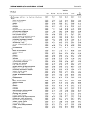2.2 PRINCIPALES INDICADORES POR REGIÓN                                                                    Continuación


                                                                                          Regiones
VARIABLE
                                                                                                                  Sur-
                                                              Total   Noreste   Noroeste Occidente   Centro
                                                                                                               Sureste

8. Confianza que se le tiene a las siguientes intituciones   100.00    13.46       9.96      23.68   33.47      19.43
   Mucho
      Medios de Comunicación                                 100.00    15.85      13.73      26.20   25.60      18.62
      Grandes empresas                                       100.00    14.41      12.62      28.52   27.08      17.37
      Iglesias                                               100.00    14.09       9.83      26.73   28.06      21.29
      Maestros                                               100.00    12.88      11.53      27.05   29.33      19.20
      Hospitales                                             100.00    10.27      13.01      31.54   22.64      22.53
      Sindicatos                                             100.00    11.74      13.13      31.92   17.82      25.38
      Organizaciones no gubernamentales                      100.00     9.51      14.67      30.36   25.63      19.83
      Agrupaciones de ciudadanos                             100.00     9.44      12.60      28.96   28.10      20.90
      Presidente de la República                             100.00    13.97      12.22      23.34   27.83      22.64
      Instituto Federal Electoral                            100.00    19.99      14.06      22.72   24.11      19.11
      Comisión Nacional de Derechos Humanos                  100.00    14.65      15.05      21.66   27.12      21.52
      El Gobernador (o Jefe de Gobierno)                     100.00    16.45      13.66      22.25   21.13      26.51
      El presidente Municipal (El Delegado)                  100.00    18.70      15.88      21.48   16.33      27.61
      Suprema Corte de Justicia                              100.00     9.79      15.73      26.07   23.46      24.94
      Secretarías de Estado                                  100.00    12.67      14.02      29.55   18.87      24.90
      Cámaras de Diputados y Senadores                       100.00     7.97      20.37      31.57   14.03      26.07
      Policía                                                100.00    12.00      17.20      31.76   15.89      23.15
      Partidos políticos                                     100.00    17.08      13.77      27.17   17.13      24.85
   Algo
      Medios de Comunicación                                 100.00    14.41      11.70      17.51   40.06      16.32
      Grandes empresas                                       100.00    15.34      10.17      15.81   40.76      17.91
      Iglesias                                               100.00    14.43       8.83      19.80   41.00      15.95
      Maestros                                               100.00    15.86       8.94      18.91   40.72      15.58
      Hospitales                                             100.00    16.86       9.73      16.96   41.96      14.49
      Sindicatos                                             100.00    15.46      12.73      15.39   37.40      19.03
      Organizaciones no gubernamentales                      100.00    11.78      12.58      16.81   43.86      14.98
      Agrupaciones de ciudadanos                             100.00    13.35      10.54      19.06   44.15      12.89
      Presidente de la República                             100.00    17.08       9.65      19.02   38.19      16.07
      Instituto Federal Electoral                            100.00    14.44      10.23      16.44   43.75      15.14
      Comisión Nacional de Derechos Humanos                  100.00    16.30       9.49      16.75   45.13      12.32
      El Gobernador (o Jefe de Gobierno)                     100.00    16.22       9.73      17.09   40.44      16.52
      El presidente Municipal (El Delegado)                  100.00    17.38      10.55      16.18   38.56      17.33
      Suprema Corte de Justicia                              100.00    13.49      12.85      15.34   45.31      13.01
      Secretarías de Estado                                  100.00    14.23      13.00      15.54   44.28      12.95
      Cámaras de Diputados y Senadores                       100.00    13.83      13.93      16.22   42.44      13.57
      Policía                                                100.00    11.04      14.77      22.97   31.87      19.35
      Partidos políticos                                     100.00    13.79      16.35      15.34   39.32      15.20
   Poco
      Medios de Comunicación                                 100.00    13.33       7.91      23.23   35.73      19.80
      Grandes empresas                                       100.00    15.83      12.19      18.35   33.14      20.48
      Iglesias                                               100.00    11.64      13.21      19.85   35.03      20.27
      Maestros                                               100.00    12.52       8.33      21.54   35.78      21.83
      Hospitales                                             100.00    15.45       8.30      19.98   34.65      21.62
      Sindicatos                                             100.00    17.10      12.05      18.47   30.57      21.81
      Organizaciones no gubernamentales                      100.00    17.28      11.35      19.66   30.08      21.63
      Agrupaciones de ciudadanos                             100.00    16.13      12.31      20.68   28.70      22.17
      Presidente de la República                             100.00    11.18      10.73      21.73   31.52      24.83
      Instituto Federal Electoral                            100.00     9.15       7.62      28.60   32.97      21.65
      Comisión Nacional de Derechos Humanos                  100.00    11.79       7.56      24.13   32.21      24.30
      El Gobernador (o Jefe de Gobierno)                     100.00    14.89      10.77      19.87   33.73      20.73
      El presidente Municipal (El Delegado)                  100.00    12.57      11.07      21.84   33.42      21.10
      Suprema Corte de Justicia                              100.00    17.61      11.44      19.54   30.66      20.75
      Secretarías de Estado                                  100.00    16.61      12.27      19.32   32.62      19.18
      Cámaras de Diputados y Senadores                       100.00    17.52      11.27      16.61   33.61      20.99
      Policía                                                100.00    14.57      10.99      22.64   29.38      22.42
      Partidos políticos                                     100.00    14.66      11.35      16.67   32.07      25.25
 
