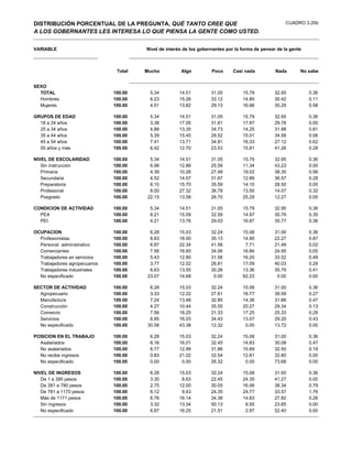 DISTRIBUCIÓN PORCENTUAL DE LA PREGUNTA, QUÉ TANTO CREE QUE                                            CUADRO 3.20b
A LOS GOBERNANTES LES INTERESA LO QUE PIENSA LA GENTE COMO USTED.


VARIABLE                                Nivel de interés de los gobernantes por la forma de pensar de la gente



                                Total   Mucho          Algo          Poco      Casi nada          Nada       No sabe


SEXO
  TOTAL                        100.00    5.34         14.51          31.05         15.79         32.95           0.36
  Hombres                      100.00    6.23         15.26          33.12         14.85         30.42           0.11
  Mujeres                      100.00    4.51         13.82          29.13         16.66         35.29           0.58

GRUPOS DE EDAD                 100.00    5.34         14.51          31.05         15.79         32.95           0.36
  18 a 24 años                 100.00    3.38         17.05          31.81         17.97         29.78           0.00
  25 a 34 años                 100.00    4.88         13.35          34.73         14.25         31.98           0.81
  35 a 44 años                 100.00    5.39         15.45          29.52         15.01         34.58           0.06
  45 a 54 años                 100.00    7.41         13.71          34.81         16.33         27.12           0.62
  55 años y más                100.00    6.42         12.70          23.53         15.81         41.26           0.28

NIVEL DE ESCOLARIDAD           100.00    5.34         14.51          31.05         15.79         32.95           0.36
   Sin instrucción             100.00    6.98         12.86          25.59         11.34         43.23           0.00
   Primaria                    100.00    4.39         10.26          27.48         19.02         38.30           0.56
   Secundaria                  100.00    4.52         14.07          31.67         12.89         36.57           0.28
   Preparatoria                100.00    6.10         15.70          35.59         14.10         28.50           0.00
   Profesional                 100.00    8.00         27.32          36.78         13.50         14.07           0.32
   Posgrado                    100.00   22.15         13.58          26.70         25.29         12.27           0.00

CONDICION DE ACTIVIDAD         100.00    5.34         14.51          31.05         15.79         32.95           0.36
  PEA                          100.00    6.21         15.09          32.59         14.97         30.79           0.35
  PEI                          100.00    4.21         13.76          29.03         16.87         35.77           0.36

OCUPACION                      100.00    6.28         15.03          32.24         15.08         31.00           0.36
  Profesionistas               100.00    8.83         18.00          35.13         14.90         22.27           0.87
  Personal administrativo      100.00    6.87         22.34          41.56          7.71         21.49           0.02
  Comerciantes                 100.00    7.56         16.60          34.06         16.84         24.95           0.00
  Trabajadores en servicios    100.00    5.43         12.80          31.56         16.20         33.52           0.49
  Trabajadores agropecuarios   100.00    3.77         12.02          26.81         17.09         40.03           0.28
  Trabajadores industriales    100.00    6.63         13.55          30.26         13.36         35.79           0.41
  No especificado              100.00   23.07         14.69           0.00         62.23          0.00           0.00

SECTOR DE ACTIVIDAD            100.00    6.28         15.03          32.24         15.08         31.00           0.36
  Agropecuario                 100.00    3.33         12.22          27.81         16.77         39.59           0.27
  Manufactura                  100.00    7.24         13.46          32.80         14.36         31.66           0.47
  Construcción                 100.00    4.27         10.44          35.55         20.27         29.34           0.13
  Comercio                     100.00    7.56         18.25          31.33         17.25         25.33           0.28
  Servicios                    100.00    6.85         16.03          34.43         13.07         29.20           0.43
  No especificado              100.00   30.58         43.38          12.32          0.00         13.72           0.00

POSICION EN EL TRABAJO         100.00    6.28         15.03          32.24         15.08         31.00           0.36
  Asalariados                  100.00    6.16         16.01          32.45         14.83         30.08           0.47
  No asalariados               100.00    6.77         12.99          31.86         15.69         32.50           0.19
  No recibe ingresos           100.00    0.83         21.02          32.54         12.81         32.80           0.00
  No especificado              100.00    0.00          0.00          26.32          0.00         73.68           0.00

NIVEL DE INGRESOS              100.00    6.28         15.03          32.24         15.08         31.00           0.36
   De 1 a 390 pesos            100.00    3.30          8.63          22.45         24.35         41.27           0.00
   De 391 a 780 pesos          100.00    2.75         12.00          30.05         16.06         38.34           0.79
   De 781 a 1170 pesos         100.00    6.12          9.43          24.35         24.77         33.57           1.76
   Más de 1171 pesos           100.00    6.76         16.14          34.38         14.63         27.82           0.26
   Sin ingresos                100.00    3.32         13.34          50.13          9.55         23.65           0.00
   No especificado             100.00    6.87         16.25          21.51          2.97         52.40           0.00
 