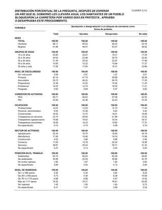 DISTRIBUCIÓN PORCENTUAL DE LA PREGUNTA, DESPUÉS DE ESPERAR                                     CUADRO 3.21a
UN AÑO QUE EL GOBIERNO LES LLEVARA AGUA, LOS HABITANTES DE UN PUEBLO
BLOQUEARON LA CARRETERA POR VARIOS DÍAS EN PROTESTA , APRUEBA
O DESAPRUEBA ESTE PROCEDIMIENTO.

                                        Aprobación o desaprobación a un bloqueo de carreteras como
VARIABLE
                                                            forma de protesta

                                Total          Aprueba                 Desaprueba                    No sabe
SEXO
  TOTAL                        100.00            100.00                     100.00                    100.00
  Hombres                       48.11             50.53                      46.43                     43.18
  Mujeres                       51.89             49.47                      53.57                     56.82

GRUPOS DE EDAD                 100.00            100.00                     100.00                    100.00
  18 a 24 años                  20.85             22.87                      19.31                     17.45
  25 a 34 años                  24.53             23.66                      25.72                     23.20
  35 a 44 años                  21.39             20.52                      22.97                     17.99
  45 a 54 años                  15.65             15.32                      15.68                     17.37
  55 años y más                 17.58             17.64                      16.31                     23.99

NIVEL DE ESCOLARIDAD           100.00            100.00                     100.00                    100.00
   Sin instrucción               2.08              2.67                       1.27                      3.01
   Primaria                     42.18             41.75                      39.98                     56.36
   Secundaria                   25.73             26.23                      26.76                     17.35
   Preparatoria                 15.36             15.93                      15.52                     11.25
   Profesional                  14.05             12.74                      16.00                     11.21
   Posgrado                      0.60              0.69                       0.47                      0.82

CONDICION DE ACTIVIDAD         100.00            100.00                     100.00                    100.00
  PEA                           56.71             56.62                      57.58                     52.55
  PEI                           43.29             43.38                      42.42                     47.45

OCUPACION                      100.00            100.00                     100.00                    100.00
  Profesionistas                14.07             13.52                      15.10                     11.43
  Personal administrativo        9.54             10.48                       9.42                      4.42
  Comerciantes                  16.52             13.72                      19.41                     16.69
  Trabajadores en servicios     23.74             26.90                      21.99                     14.53
  Trabajadores agropecuarios    19.98             19.03                      18.34                     35.37
  Trabajadores industriales     16.06             16.23                      15.65                     17.37
  No especificado                0.10              0.10                       0.09                      0.18

SECTOR DE ACTIVIDAD            100.00            100.00                     100.00                    100.00
  Agropecuario                  20.34             19.70                      18.49                     35.19
  Manufactura                   17.06             15.46                      19.33                     13.58
  Construcción                   4.52              3.68                       5.68                      2.94
  Comercio                      17.93             15.79                      20.34                     16.98
  Servicios                     39.87             45.24                      35.71                     31.30
  No especificado                0.27              0.14                       0.45                      0.00

POSICION EN EL TRABAJO         100.00            100.00                     100.00                    100.00
  Asalariados                   63.15             65.04                      62.28                     56.60
  No asalariados                34.99             33.09                      35.66                     42.76
  No recibe ingresos             1.80              1.87                       1.92                      0.65
  No especificado                0.06              0.00                       0.14                      0.00

NIVEL DE INGRESOS              100.00            100.00                     100.00                    100.00
   De 1 a 390 pesos              4.92              5.34                       3.92                      8.24
   De 391 a 780 pesos            5.73              4.39                       6.38                     10.09
   De 781 a 1170 pesos           6.98              6.89                       5.97                     13.52
   Más de 1171 pesos            74.55             74.31                      76.61                     63.90
   Sin ingresos                  1.42              1.50                       1.45                      0.72
   No especificado               6.41              7.57                       5.68                      3.53
 