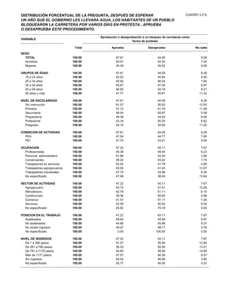 DISTRIBUCIÓN PORCENTUAL DE LA PREGUNTA, DESPUÉS DE ESPERAR                                     CUADRO 3.21b
UN AÑO QUE EL GOBIERNO LES LLEVARA AGUA, LOS HABITANTES DE UN PUEBLO
BLOQUEARON LA CARRETERA POR VARIOS DÍAS EN PROTESTA , APRUEBA
O DESAPRUEBA ESTE PROCEDIMIENTO.

                                        Aprobación o desaprobación a un bloqueo de carreteras como
VARIABLE
                                                            forma de protesta

                                Total          Aprueba                 Desaprueba                    No sabe
SEXO
  TOTAL                        100.00             47.61                      44.09                      8.29
  Hombres                      100.00             50.01                      42.55                      7.44
  Mujeres                      100.00             45.39                      45.52                      9.08

GRUPOS DE EDAD                 100.00             47.61                      44.09                      8.29
  18 a 24 años                 100.00             52.22                      40.84                      6.94
  25 a 34 años                 100.00             45.92                      46.24                      7.84
  35 a 44 años                 100.00             45.67                      47.35                      6.97
  45 a 54 años                 100.00             46.60                      44.19                      9.21
  55 años y más                100.00             47.77                      40.91                     11.32

NIVEL DE ESCOLARIDAD           100.00             47.61                      44.09                      8.29
   Sin instrucción             100.00             61.07                      26.93                     12.00
   Primaria                    100.00             47.12                      41.79                     11.08
   Secundaria                  100.00             48.54                      45.87                      5.59
   Preparatoria                100.00             49.38                      44.54                      6.08
   Profesional                 100.00             43.18                      50.20                      6.62
   Posgrado                    100.00             54.10                      34.65                     11.25

CONDICION DE ACTIVIDAD         100.00             47.61                      44.09                      8.29
  PEA                          100.00             47.54                      44.77                      7.69
  PEI                          100.00             47.70                      43.21                      9.09

OCUPACION                      100.00             47.22                      45.11                      7.67
  Profesionistas               100.00             45.38                      48.40                      6.23
  Personal administrativo      100.00             51.89                      44.55                      3.56
  Comerciantes                 100.00             39.24                      53.02                      7.74
  Trabajadores en servicios    100.00             53.52                      41.79                      4.69
  Trabajadores agropecuarios   100.00             45.00                      41.43                     13.57
  Trabajadores industriales    100.00             47.73                      43.98                      8.30
  No especificado              100.00             47.96                      38.40                     13.64

SECTOR DE ACTIVIDAD            100.00             47.22                      45.11                      7.67
  Agropecuario                 100.00             45.73                      41.01                     13.26
  Manufactura                  100.00             42.79                      51.11                      6.10
  Construcción                 100.00             38.36                      56.65                      4.98
  Comercio                     100.00             41.57                      51.17                      7.26
  Servicios                    100.00             53.58                      40.40                      6.02
  No especificado              100.00             24.82                      75.18                      0.00

POSICION EN EL TRABAJO         100.00             47.22                      45.11                      7.67
  Asalariados                  100.00             48.64                      44.49                      6.87
  No asalariados               100.00             44.66                      45.98                      9.37
  No recibe ingresos           100.00             49.07                      48.17                      2.76
  No especificado              100.00              0.00                     100.00                      0.00

NIVEL DE INGRESOS              100.00             47.22                      45.11                      7.67
   De 1 a 390 pesos            100.00             51.27                      35.90                     12.84
   De 391 a 780 pesos          100.00             36.23                      50.26                     13.51
   De 781 a 1170 pesos         100.00             46.60                      38.56                     14.84
   Más de 1171 pesos           100.00             47.07                      46.36                      6.57
   Sin ingresos                100.00             50.02                      46.08                      3.90
   No especificado             100.00             55.77                      40.00                      4.22
 
