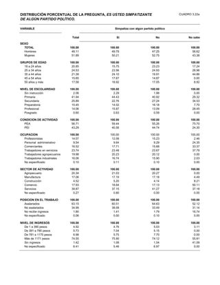 DISTRIBUCIÓN PORCENTUAL DE LA PREGUNTA, ES USTED SIMPATIZANTE                      CUADRO 3.22a
DE ALGÚN PARTIDO POLÍTICO.

VARIABLE                                    Simpatiza con algún partido político


                                Total        Si                          No             No sabe

SEXO
  TOTAL                        100.00    100.00                      100.00              100.00
  Hombres                       48.11     49.79                       47.25               56.62
  Mujeres                       51.89     50.21                       52.75               43.38

GRUPOS DE EDAD                 100.00    100.00                      100.00              100.00
  18 a 24 años                  20.85     15.75                       23.23               17.24
  25 a 34 años                  24.53     23.56                       24.93               28.98
  35 a 44 años                  21.39     24.10                       19.91               44.86
  45 a 54 años                  15.65     17.67                       14.87                0.00
  55 años y más                 17.58     18.92                       17.05                8.92

NIVEL DE ESCOLARIDAD           100.00    100.00                      100.00              100.00
   Sin instrucción               2.06      2.29                        1.98                0.00
   Primaria                     41.94     44.43                       40.92               29.32
   Secundaria                   25.89     22.76                       27.24               34.53
   Preparatoria                 15.45     14.02                       16.18                7.70
   Profesional                  14.06     15.87                       13.09               28.45
   Posgrado                      0.60      0.63                        0.59                0.00

CONDICION DE ACTIVIDAD         100.00    100.00                      100.00              100.00
  PEA                           56.71     59.44                       55.26               75.70
  PEI                           43.29     40.56                       44.74               24.30

OCUPACION                      100.00    100.00                      100.00              100.00
  Profesionistas                14.07     12.08                       15.23                2.46
  Personal administrativo        9.54      9.64                        9.29               24.35
  Comerciantes                  16.52     17.71                       15.68               33.37
  Trabajadores en servicios     23.74     23.48                       23.67               37.79
  Trabajadores agropecuarios    19.98     20.23                       20.12                0.00
  Trabajadores industriales     16.06     16.74                       15.90                2.03
  No especificado                0.10      0.11                        0.10                0.00

SECTOR DE ACTIVIDAD            100.00    100.00                      100.00              100.00
  Agropecuario                  20.34     21.03                       20.27                0.00
  Manufactura                   17.06     17.19                       17.18                4.49
  Construcción                   4.52      5.20                        4.14                8.21
  Comercio                      17.93     18.64                       17.13               50.11
  Servicios                     39.87     37.15                       41.27               37.18
  No especificado                0.27      0.80                        0.00                0.00

POSICION EN EL TRABAJO         100.00    100.00                      100.00              100.00
  Asalariados                   63.15     60.51                       64.63               52.12
  No asalariados                34.99     38.08                       33.49               31.14
  No recibe ingresos             1.80      1.41                        1.79               16.74
  No especificado                0.06      0.00                        0.10                0.00

NIVEL DE INGRESOS              100.00    100.00                      100.00              100.00
   De 1 a 390 pesos              4.92      4.76                        5.03                3.11
   De 391 a 780 pesos            5.73      7.04                        5.15                0.00
   De 781 a 1170 pesos           6.98      5.75                        7.70                0.00
   Más de 1171 pesos            74.55     75.90                       74.12               55.81
   Sin ingresos                  1.42      1.08                        1.04               41.09
   No especificado               6.41      5.46                        6.97                0.00
 
