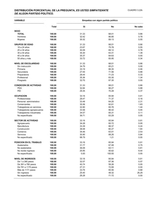 DISTRIBUCIÓN PORCENTUAL DE LA PREGUNTA, ES USTED SIMPATIZANTE                      CUADRO 3.22b
DE ALGÚN PARTIDO POLÍTICO.

VARIABLE                                    Simpatiza con algún partido político


                                Total        Si                          No             No sabe

SEXO
  TOTAL                        100.00     31.33                       68.01                0.66
  Hombres                      100.00     32.42                       66.80                0.78
  Mujeres                      100.00     30.32                       69.13                0.55

GRUPOS DE EDAD                 100.00     31.33                       68.01                0.66
  18 a 24 años                 100.00     23.67                       75.78                0.55
  25 a 34 años                 100.00     30.09                       69.12                0.78
  35 a 44 años                 100.00     35.30                       63.31                1.39
  45 a 54 años                 100.00     35.37                       64.63                0.00
  55 años y más                100.00     33.72                       65.95                0.34

NIVEL DE ESCOLARIDAD           100.00     31.33                       68.01                0.66
   Sin instrucción             100.00     34.79                       65.21                0.00
   Primaria                    100.00     33.19                       66.35                0.46
   Secundaria                  100.00     27.55                       71.56                0.88
   Preparatoria                100.00     28.44                       71.23                0.33
   Profesional                 100.00     35.36                       63.30                1.34
   Posgrado                    100.00     32.70                       67.30                0.00

CONDICION DE ACTIVIDAD         100.00     31.33                       68.01                0.66
  PEA                          100.00     32.84                       66.27                0.88
  PEI                          100.00     29.35                       70.28                0.37

OCUPACION                      100.00     33.16                       65.94                0.91
  Profesionistas               100.00     28.47                       71.37                0.16
  Personal administrativo      100.00     33.48                       64.20                2.31
  Comerciantes                 100.00     35.56                       62.61                1.83
  Trabajadores en servicios    100.00     32.80                       65.76                1.44
  Trabajadores agropecuarios   100.00     33.58                       66.42                0.00
  Trabajadores industriales    100.00     34.57                       65.31                0.11
  No especificado              100.00     36.71                       63.29                0.00

SECTOR DE ACTIVIDAD            100.00     33.16                       65.94                0.91
  Agropecuario                 100.00     34.28                       65.72                0.00
  Manufactura                  100.00     33.39                       66.37                0.24
  Construcción                 100.00     38.08                       60.27                1.64
  Comercio                     100.00     34.46                       63.01                2.53
  Servicios                    100.00     30.90                       68.26                0.84
  No especificado              100.00     98.79                        1.21                0.00

POSICION EN EL TRABAJO         100.00     33.16                       65.94                0.91
  Asalariados                  100.00     31.77                       67.48                0.75
  No asalariados               100.00     36.09                       63.11                0.81
  No recibe ingresos           100.00     25.95                       65.62                8.44
  No especificado              100.00      0.00                      100.00                0.00

NIVEL DE INGRESOS              100.00     33.16                       65.94                0.91
   De 1 a 390 pesos            100.00     32.07                       67.36                0.57
   De 391 a 780 pesos          100.00     40.74                       59.26                0.00
   De 781 a 1170 pesos         100.00     27.31                       72.69                0.00
   Más de 1171 pesos           100.00     33.76                       65.56                0.68
   Sin ingresos                100.00     25.40                       48.32               26.29
   No especificado             100.00     28.28                       71.72                0.00
 