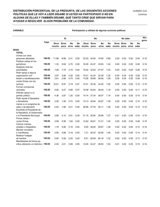 DISTRIBUCIÓN PORCENTUAL DE LA PREGUNTA, DE LAS SIGUIENTES ACCIONES                                                              CUADRO 3.23
POLÍTICAS QUE LE VOY A LEER DÍGAME SI USTED HA PARTICIPADO O NO EN                                                                  Continúa
ALGUNA DE ELLAS Y TAMBIÉN DÍGAME, QUÉ TANTO CREE QUE SIRVAN PARA
AYUDAR A RESOLVER ALGÚN PROBLEMA DE LA COMUNIDAD.


VARIABLE                                                        Participación y utilidad de algunas acciones políticas


                                                        Si                            No                          No sabe                 Nin-
                                                                                                                                         guno
                                    Total
                                              Sirve Sirve No    No  Sirve Sirve              No      No  Sirve Sirve No    No
                                             mucho poco sirve sabe mucho poco              sirve   sabe mucho poco sirve sabe
SEXO
  TOTAL
  Unirse con otras
  personas afectadas                100.00    11.86   8.86   2.41   0.05   22.20 34.00     19.46   0.89    0.00   0.04   0.00     0.04   0.19
  Publicar cartas en los
  periódicos                        100.00     1.32   0.83   0.70   0.00   18.35 43.47     33.63   1.42    0.00   0.04   0.00     0.06   0.19
  Quejarse ante las
  autoridades                       100.00     7.48   7.75   4.19   0.05   19.02 32.63     27.57   1.03    0.00   0.04   0.00     0.06   0.19
  Pedir apoyo a alguna
  organización civil                100.00     3.97   2.86   0.55   0.05   15.41 43.24     32.39   1.25    0.00   0.04   0.00     0.06   0.19
  Asistir a manifestaciones         100.00     3.81   2.66   0.75   0.00   14.95 39.89     36.56   1.09    0.00   0.04   0.00     0.06   0.19
  Juntar firmas con los
  vecinos                           100.00    10.61   6.97   2.19   0.07   19.31 35.36     24.20   1.00    0.00   0.00   0.00     0.10   0.19
  Formar comisiones
  vecinales                         100.00     5.85   4.27   0.68   0.07   18.38 40.83     28.45   1.18    0.00   0.00   0.00     0.11   0.19
  Solicitar apoyo a un
  partido político                  100.00     4.36   2.87   1.20   0.05   14.14 37.34     38.57   1.19    0.00   0.00   0.00     0.10   0.19
  Pedir ayuda a Diputados
  o Senadores                       100.00     2.26   1.90   0.72   0.00   14.13 34.64     44.67   1.39    0.00   0.00   0.00     0.10   0.19
  Llamar a un programa de
  radio o de televisión             100.00     2.94   1.89   0.21   0.05   26.68 37.76     29.11   1.09    0.00   0.00   0.00     0.10   0.19
  Escribirle al Presidente de
  la República, al Gobernador
  o al Presidente Municipal         100.00     2.89   2.10   0.91   0.05   21.15 35.64     35.68   1.27    0.01   0.00   0.00     0.10   0.19
  Firmar cartas /
  Juntar firmas                     100.00     4.99   5.56   1.64   0.05   14.62 39.81     31.21   1.40    0.00   0.00   0.05     0.48   0.19
  Colocar mantas,
  cárteles o fotografías            100.00     1.78   0.90   0.18   0.02    8.55 36.00     50.87   1.38    0.00   0.02   0.00     0.12   0.19
  Mandar circulares
  o manifiestos                     100.00     0.90   0.68   0.16   0.05    7.21 36.32     52.90   1.45    0.00   0.02   0.00     0.14   0.19
  Realizar huelgas
  de hambre                         100.00     0.60   0.26   0.25   0.00    8.51 28.58     60.16   1.32    0.00   0.00   0.00     0.13   0.19
  Manifestarse de forma pa-
  cífica utilizando un distintivo   100.00     2.49   2.01   0.58   0.05   12.05 34.27     46.63   1.52    0.01   0.00   0.05     0.15   0.19
 