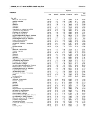2.2 PRINCIPALES INDICADORES POR REGIÓN                                                  Continuación


                                                                        Regiones
VARIABLE
                                                                                                Sur-
                                            Total   Noreste   Noroeste Occidente   Centro
                                                                                             Sureste

 Casi nada
   Medios de Comunicación                  100.00     6.65       2.46      39.58   27.39      23.93
   Grandes empresas                        100.00     8.78       6.44      31.26   34.21      19.31
   Iglesias                                100.00     6.60       5.14      21.49   44.38      22.38
   Maestros                                100.00     9.94       4.29      34.93   26.85      23.99
   Hospitales                              100.00     9.31       5.16      26.12   45.99      13.43
   Sindicatos                              100.00    11.43       5.57      27.74   39.60      15.66
   Organizaciones no gubernamentales       100.00    13.06       5.96      30.89   30.17      19.91
   Agrupaciones de ciudadanos              100.00    14.74       4.96      28.65   28.70      22.95
   Presidente de la República              100.00     8.60       3.53      42.43   33.86      11.57
   Instituto Federal Electoral             100.00     4.85       4.90      35.79   30.93      23.54
   Comisión Nacional de Derechos Humanos   100.00     5.86       3.41      44.13   27.40      19.20
   El Gobernador (o Jefe de Gobierno)      100.00     2.66       4.35      44.85   37.71      10.43
   El presidente Municipal (El Delegado)   100.00     4.73       5.22      41.00   39.13       9.92
   Suprema Corte de Justicia               100.00    11.61       3.28      37.56   29.50      18.04
   Secretarías de Estado                   100.00    10.81       3.33      36.88   28.19      20.79
   Cámaras de Diputados y Senadores        100.00    13.31       5.04      31.97   33.09      16.60
   Policía                                 100.00    14.64       5.57      28.24   38.07      13.49
   Partidos políticos                      100.00    13.60       5.12      31.31   37.62      12.34
 Nada
   Medios de Comunicación                  100.00     8.63       4.86      32.23   24.23      30.04
   Grandes empresas                        100.00     7.18       4.95      37.38   27.50      22.99
   Iglesias                                100.00    10.85      10.13      19.40   47.10      12.52
   Maestros                                100.00     8.31      13.80      21.35   19.48      37.06
   Hospitales                              100.00     8.53       6.17      28.76   27.45      29.09
   Sindicatos                              100.00     9.93       7.80      28.60   35.69      17.97
   Organizaciones no gubernamentales       100.00     9.69       6.56      28.65   33.85      21.25
   Agrupaciones de ciudadanos              100.00     9.52       6.94      28.79   33.01      21.74
   Presidente de la República              100.00    11.19       9.53      25.76   36.98      16.54
   Instituto Federal Electoral             100.00     6.12       5.36      29.27   32.41      26.84
   Comisión Nacional de Derechos Humanos   100.00     7.56       7.33      35.31   25.35      24.45
   El Gobernador (o Jefe de Gobierno)      100.00     6.80       6.63      32.38   36.45      17.74
   El presidente Municipal (El Delegado)   100.00     8.03       3.84      29.12   41.24      17.78
   Suprema Corte de Justicia               100.00     7.64       6.27      29.09   31.96      25.04
   Secretarías de Estado                   100.00     6.73       5.48      29.23   32.92      25.64
   Cámaras de Diputados y Senadores        100.00     9.00       6.39      30.16   32.68      21.76
   Policía                                 100.00    13.44       7.78      20.60   38.29      19.88
   Partidos políticos                      100.00    11.11       6.53      29.60   32.20      20.56
 No Especificado
   Medios de Comunicación                  100.00    23.52      30.63      20.63   13.14      12.08
   Grandes empresas                        100.00    17.74      10.55      36.80   13.92      20.99
   Iglesias                                100.00    23.17      35.10      29.94    0.00      11.79
   Maestros                                100.00    19.16      31.43      23.25    0.00      26.16
   Hospitales                              100.00    31.45      28.43      26.12    2.03      11.96
   Sindicatos                              100.00    25.15       9.45      32.33   15.34      17.73
   Organizaciones no gubernamentales       100.00    35.45       4.71      24.89   17.36      17.60
   Agrupaciones de ciudadanos              100.00    27.63       8.30      24.64   19.01      20.42
   Presidente de la República              100.00    24.59      19.63      23.80    0.00      31.98
   Instituto Federal Electoral             100.00    17.47      12.76      41.25    4.24      24.28
   Comisión Nacional de Derechos Humanos   100.00    31.46       9.14      30.61   12.35      16.44
   El Gobernador (o Jefe de Gobierno)      100.00    17.68      14.01      33.64    0.00      34.66
   El presidente Municipal (El Delegado)   100.00    15.75      11.55      36.87   11.59      24.24
   Suprema Corte de Justicia               100.00    34.43       5.73      28.92   15.22      15.69
   Secretarías de Estado                   100.00    31.40       5.83      27.00   18.49      17.29
   Cámaras de Diputados y Senadores        100.00    22.09       7.50      27.99    6.70      35.73
   Policía                                 100.00    16.74      26.12      49.00    1.25       6.88
   Partidos políticos                      100.00    20.93      20.14      52.58    0.00       6.35
 