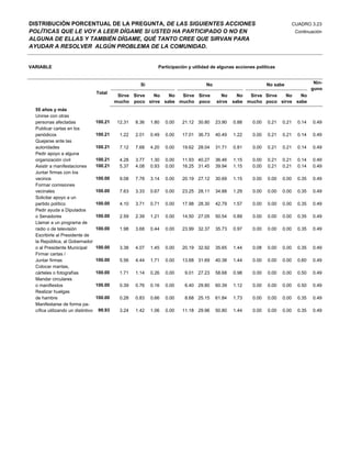 DISTRIBUCIÓN PORCENTUAL DE LA PREGUNTA, DE LAS SIGUIENTES ACCIONES                                                              CUADRO 3.23
POLÍTICAS QUE LE VOY A LEER DÍGAME SI USTED HA PARTICIPADO O NO EN                                                               Continuación
ALGUNA DE ELLAS Y TAMBIÉN DÍGAME, QUÉ TANTO CREE QUE SIRVAN PARA
AYUDAR A RESOLVER ALGÚN PROBLEMA DE LA COMUNIDAD.


VARIABLE                                                        Participación y utilidad de algunas acciones políticas


                                                        Si                            No                          No sabe                 Nin-
                                                                                                                                         guno
                                    Total
                                              Sirve Sirve No    No  Sirve Sirve              No      No  Sirve Sirve No    No
                                             mucho poco sirve sabe mucho poco              sirve   sabe mucho poco sirve sabe
  55 años y más
  Unirse con otras
  personas afectadas                100.21    12.31   8.36   1.80   0.00   21.12 30.80     23.90   0.88    0.00   0.21   0.21     0.14   0.49
  Publicar cartas en los
  periódicos                        100.21     1.22   2.01   0.49   0.00   17.01 36.73     40.49   1.22    0.00   0.21   0.21     0.14   0.49
  Quejarse ante las
  autoridades                       100.21     7.12   7.68   4.20   0.00   19.62 28.04     31.71   0.81    0.00   0.21   0.21     0.14   0.49
  Pedir apoyo a alguna
  organización civil                100.21     4.28   3.77   1.30   0.00   11.93 40.27     36.46   1.15    0.00   0.21   0.21     0.14   0.49
  Asistir a manifestaciones         100.21     5.37   4.08   0.93   0.00   16.25 31.45     39.94   1.15    0.00   0.21   0.21     0.14   0.49
  Juntar firmas con los
  vecinos                           100.00     9.08   7.78   3.14   0.00   20.19 27.12     30.69   1.15    0.00   0.00   0.00     0.35   0.49
  Formar comisiones
  vecinales                         100.00     7.63   3.33   0.67   0.00   23.25 28.11     34.88   1.29    0.00   0.00   0.00     0.35   0.49
  Solicitar apoyo a un
  partido político                  100.00     4.10   3.71   0.71   0.00   17.98 28.30     42.79   1.57    0.00   0.00   0.00     0.35   0.49
  Pedir ayuda a Diputados
  o Senadores                       100.00     2.59   2.39   1.21   0.00   14.50 27.05     50.54   0.89    0.00   0.00   0.00     0.35   0.49
  Llamar a un programa de
  radio o de televisión             100.00     1.98   3.68   0.44   0.00   23.99 32.37     35.73   0.97    0.00   0.00   0.00     0.35   0.49
  Escribirle al Presidente de
  la República, al Gobernador
  o al Presidente Municipal         100.00     3.38   4.07   1.45   0.00   20.19 32.92     35.65   1.44    0.08   0.00   0.00     0.35   0.49
  Firmar cartas /
  Juntar firmas                     100.00     5.56   4.44   1.71   0.00   13.68 31.69     40.38   1.44    0.00   0.00   0.00     0.60   0.49
  Colocar mantas,
  cárteles o fotografías            100.00     1.71   1.14   0.26   0.00    9.01 27.23     58.68   0.98    0.00   0.00   0.00     0.50   0.49
  Mandar circulares
  o manifiestos                     100.00     0.39   0.76   0.16   0.00    6.40 29.80     60.39   1.12    0.00   0.00   0.00     0.50   0.49
  Realizar huelgas
  de hambre                         100.00     0.28   0.83   0.66   0.00    8.68 25.15     61.84   1.73    0.00   0.00   0.00     0.35   0.49
  Manifestarse de forma pa-
  cífica utilizando un distintivo    99.93     3.24   1.42   1.06   0.00   11.18 29.96     50.80   1.44    0.00   0.00   0.00     0.35   0.49
 