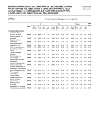 DISTRIBUCIÓN PORCENTUAL DE LA PREGUNTA, DE LAS SIGUIENTES ACCIONES                                                               CUADRO 3.23
POLÍTICAS QUE LE VOY A LEER DÍGAME SI USTED HA PARTICIPADO O NO EN                                                                Continuación
ALGUNA DE ELLAS Y TAMBIÉN DÍGAME, QUÉ TANTO CREE QUE SIRVAN PARA
AYUDAR A RESOLVER ALGÚN PROBLEMA DE LA COMUNIDAD.


VARIABLE                                                         Participación y utilidad de algunas acciones políticas


                                                         Si                            No                          No sabe                 Nin-
                                                                                                                                          guno
                                     Total
                                               Sirve Sirve No    No  Sirve Sirve              No      No  Sirve Sirve No    No
                                              mucho poco sirve sabe mucho poco              sirve   sabe mucho poco sirve sabe
NIVEL DE ESCOLARIDAD
   Unirse con otras
   personas afectadas                100.00    11.86   8.86   2.41   0.05   22.20 34.00     19.46   0.89    0.00   0.04   0.00     0.04   0.19
   Publicar cartas en los
   periódicos                        100.00     1.32   0.83   0.70   0.00   18.35 43.47     33.63   1.42    0.00   0.04   0.00     0.06   0.19
   Quejarse ante las
   autoridades                       100.00     7.48   7.75   4.19   0.05   19.02 32.63     27.57   1.03    0.00   0.04   0.00     0.06   0.19
   Pedir apoyo a alguna
   organización civil                100.00     3.97   2.86   0.55   0.05   15.41 43.24     32.39   1.25    0.00   0.04   0.00     0.06   0.19
   Asistir a manifestaciones         100.00     3.81   2.66   0.75   0.00   14.95 39.89     36.56   1.09    0.00   0.04   0.00     0.06   0.19
   Juntar firmas con los
   vecinos                           100.00    10.61   6.97   2.19   0.07   19.31 35.36     24.20   1.00    0.00   0.00   0.00     0.10   0.19
   Formar comisiones
   vecinales                         100.00     5.85   4.27   0.68   0.07   18.38 40.83     28.45   1.18    0.00   0.00   0.00     0.11   0.19
   Solicitar apoyo a un
   partido político                  100.00     4.36   2.87   1.20   0.05   14.14 37.34     38.57   1.19    0.00   0.00   0.00     0.10   0.19
   Pedir ayuda a Diputados
   o Senadores                       100.00     2.26   1.90   0.72   0.00   14.13 34.64     44.67   1.39    0.00   0.00   0.00     0.10   0.19
   Llamar a un programa de
   radio o de televisión             100.00     2.94   1.89   0.21   0.05   26.68 37.76     29.11   1.09    0.00   0.00   0.00     0.10   0.19
   Escribirle al Presidente de
   la República, al Gobernador
   o al Presidente Municipal         100.00     2.90   2.10   0.91   0.05   21.16 35.65     35.68   1.27    0.00   0.00   0.00     0.10   0.19
   Firmar cartas /
   Juntar firmas                     100.00     4.99   5.56   1.64   0.05   14.62 39.81     31.21   1.40    0.00   0.00   0.05     0.48   0.19
   Colocar mantas,
   cárteles o fotografías            100.00     1.78   0.90   0.18   0.02    8.55 36.00     50.87   1.38    0.00   0.02   0.00     0.12   0.19
   Mandar circulares
   o manifiestos                     100.00     0.90   0.68   0.16   0.05    7.21 36.32     52.90   1.45    0.00   0.02   0.00     0.14   0.19
   Realizar huelgas
   de hambre                         100.00     0.60   0.26   0.25   0.00    8.51 28.58     60.16   1.32    0.00   0.00   0.00     0.13   0.19
   Manifestarse de forma pa-
   cífica utilizando un distintivo   100.00     2.49   2.01   0.58   0.05   12.05 34.27     46.63   1.52    0.01   0.00   0.05     0.15   0.19
 