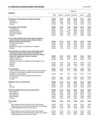 2.2 PRINCIPALES INDICADORES POR REGIÓN                                                                          Continuación


                                                                                                Regiones
VARIABLE
                                                                                                                        Sur-
                                                                    Total   Noreste   Noroeste Occidente    Centro
                                                                                                                     Sureste

9. Confianza o desconfianza en el Gobierno Federal                 100.00    13.46       9.96       23.68   33.47     19.43
   Confianza                                                       100.00    16.11      10.59       22.04   32.34     18.91
   Desconfianza                                                    100.00    12.98       9.30       21.64   38.66     17.42
   No sabe                                                         100.00     7.53       9.79       32.59   24.75     25.34

10. Respetan menos las leyes                                       100.00    13.46       9.96       23.68   33.47     19.43
  Los ciudadanos                                                   100.00    14.37      11.12       30.60   21.38     22.52
  Los gobernantes                                                  100.00    10.12       7.44       25.89   34.24     22.31
  Ambos las respetan                                               100.00    14.21      13.55       18.00   33.29     20.95
  Ninguno las respetan                                             100.00    16.29      11.25       22.27   37.94     12.25
  No sabe                                                          100.00     8.48       5.27       27.11   13.25     45.89

11. Sí es mejor la democracia aunque ésta no asegure el
  avance económico del país que una dictadura que sí
  asegure el avance de la economía                                 100.00    13.12      10.12       23.81   33.42     19.54
  Es mejor la democracia                                           100.00    14.26       8.83       24.19   37.44     15.28
  La dictadura                                                     100.00    21.22      12.87       14.82   36.31     14.79
  Realmente no importa si es democracia o dictadura                100.00     8.31      12.47       31.60   34.29     13.33
  No sabe                                                          100.00     7.85      10.81       24.32   21.14     35.89

12. Es preferible a) Un gobierno que siempre logra actuar
  cuando se necesita porque impone sus decisiones o
  b) Un gobierno que consulta y busca convencer, aunque
  a veces no logre actuar cuando se necesita                       100.00    13.12      10.12       23.81   33.42     19.54
  Prefiero la opción "a"                                           100.00    16.23      12.69       19.17   32.08     19.83
  Prefiero la opción "b"                                           100.00    14.44       9.76       26.07   36.97     12.76
  Realmente no importa si un gobierno es democrático o si es
  autoritario                                                      100.00    10.32       5.20       39.77   30.52     14.18
  Ninguno                                                          100.00     4.56       6.48       24.63   30.56     33.77
  No sabe                                                          100.00    27.01      31.58        8.43    6.31     26.67

13. Es preferible...                                               100.00    13.12      10.12       23.81   33.42     19.54
  La democracia es preferible a cualquier otra forma de gobierno   100.00    13.30       8.71       22.53   35.99     19.46
  En algunas circunstancias un gobierno autoritario puede ser
  preferible a uno democrático                                     100.00    10.29       5.61       30.87   35.71     17.51
  A la gente le da lo mismo un régimen democrático que
  uno autoritario                                                  100.00    13.30      13.95       24.84   27.04     20.86
  No sabe                                                          100.00    18.60      25.62       16.40   25.60     13.79

14. México vive en una democracia                                  100.00    13.12      10.12       23.81   33.42     19.54
  Sí                                                               100.00    15.70      10.36       25.20   33.06     15.68
  No                                                               100.00     9.15       8.55       22.26   37.76     22.28
  No sabe                                                          100.00    14.41      14.55       22.37   19.55     29.12

15. Nivel de satisfacción con la actual democracia                 100.00    13.12      10.12       23.81   33.42     19.54
  Muy satisfecho                                                   100.00    13.84      16.32       18.29   22.34     29.21
  Algo satisfecho                                                  100.00    16.47       9.54       19.88   40.38     13.73
  Poco satisfecho                                                  100.00    11.95      11.87       29.25   32.55     14.38
  Nada satisfecho                                                  100.00    10.03       5.02       21.34   34.82     28.80
  No sabe                                                          100.00    14.55      17.76       30.54   14.99     22.16

16. El pueblo...                                                   100.00    12.94      10.16       23.95   33.33     19.62
  Sí
     Debe obedecer siempre las leyes aunque sean injustas          100.00    16.50      12.27       24.04   31.34     15.85
     Puede promover que cambien las leyes si estas no le parecen   100.00    13.13       9.69       22.37   36.80     18.01
     Puede desobedecer la ley si ésta es injusta                   100.00    13.46       9.43       23.59   35.38     18.14
  No
     Debe obedecer siempre las leyes aunque sean injustas          100.00    11.53       9.35       23.92   34.23     20.97
     Puede promover que cambien las leyes si estas no le parecen   100.00    12.39      11.63       28.66   23.31     24.01
     Puede desobedecer la ley si ésta es injusta                   100.00    12.10      11.21       24.47   30.69     21.54
 