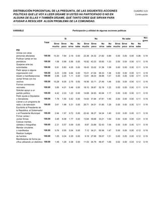 DISTRIBUCIÓN PORCENTUAL DE LA PREGUNTA, DE LAS SIGUIENTES ACCIONES                                                              CUADRO 3.23
POLÍTICAS QUE LE VOY A LEER DÍGAME SI USTED HA PARTICIPADO O NO EN                                                               Continuación
ALGUNA DE ELLAS Y TAMBIÉN DÍGAME, QUÉ TANTO CREE QUE SIRVAN PARA
AYUDAR A RESOLVER ALGÚN PROBLEMA DE LA COMUNIDAD.


VARIABLE                                                        Participación y utilidad de algunas acciones políticas


                                                        Si                            No                          No sabe                 Nin-
                                                                                                                                         guno
                                    Total
                                              Sirve Sirve No    No  Sirve Sirve              No      No  Sirve Sirve No    No
                                             mucho poco sirve sabe mucho poco              sirve   sabe mucho poco sirve sabe
  PEI
  Unirse con otras
  personas afectadas                100.00    10.30   7.84   2.19   0.00   22.38 34.32     21.82   0.89    0.00   0.00   0.00     0.06   0.19
  Publicar cartas en los
  periódicos                        100.00     1.08   0.99   0.56   0.00   16.82 43.33     35.60   1.33    0.00   0.00   0.00     0.11   0.19
  Quejarse ante las
  autoridades                       100.00     5.91   5.83   4.05   0.00   18.43 33.02     31.36   1.09    0.00   0.00   0.00     0.11   0.19
  Pedir apoyo a alguna
  organización civil                100.00     2.23   3.09   0.64   0.00   15.01 41.04     36.33   1.36    0.00   0.00   0.00     0.11   0.19
  Asistir a manifestaciones         100.00     3.56   2.20   1.11   0.00   13.81 38.03     39.99   1.01    0.00   0.00   0.00     0.11   0.19
  Juntar firmas con los
  vecinos                           100.00    10.28   6.05   2.75   0.00   18.95 33.11     27.49   1.06    0.00   0.00   0.00     0.11   0.19
  Formar comisiones
  vecinales                         100.00     3.85   4.01   0.48   0.00   18.10 39.87     32.16   1.22    0.00   0.00   0.00     0.11   0.19
  Solicitar apoyo a un
  partido político                  100.00     4.42   2.33   1.22   0.00   14.68 34.93     40.94   1.17    0.00   0.00   0.00     0.11   0.19
  Pedir ayuda a Diputados
  o Senadores                       100.00     1.79   1.55   0.42   0.00   14.63 31.94     47.81   1.55    0.00   0.00   0.00     0.11   0.19
  Llamar a un programa de
  radio o de televisión             100.00     3.61   1.98   0.31   0.00   26.71 34.01     31.80   1.29    0.00   0.00   0.00     0.11   0.19
  Escribirle al Presidente de
  la República, al Gobernador
  o al Presidente Municipal         100.00     2.94   1.57   0.72   0.00   22.42 36.27     34.34   1.40    0.03   0.00   0.00     0.11   0.19
  Firmar cartas /
  Juntar firmas                     100.00     3.48   6.08   1.77   0.00   13.64 39.68     33.21   1.64    0.00   0.00   0.00     0.31   0.19
  Colocar mantas,
  cárteles o fotografías            100.00     2.31   0.57   0.09   0.00    8.87 33.89     52.43   1.54    0.00   0.00   0.00     0.11   0.19
  Mandar circulares
  o manifiestos                     100.00     0.76   0.55   0.04   0.00    7.12 34.21     55.56   1.47    0.00   0.00   0.00     0.12   0.19
  Realizar huelgas
  de hambre                         100.00     1.05   0.04   0.35   0.00    9.19 27.99     59.57   1.51    0.00   0.00   0.00     0.12   0.19
  Manifestarse de forma pa-
  cífica utilizando un distintivo   100.00     1.49   1.29   0.38   0.00   11.53 34.79     48.47   1.69    0.02   0.00   0.03     0.12   0.19
 