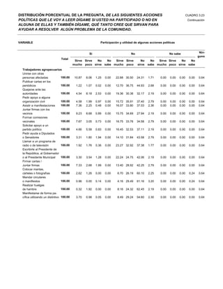 DISTRIBUCIÓN PORCENTUAL DE LA PREGUNTA, DE LAS SIGUIENTES ACCIONES                                                            CUADRO 3.23
POLÍTICAS QUE LE VOY A LEER DÍGAME SI USTED HA PARTICIPADO O NO EN                                                             Continuación
ALGUNA DE ELLAS Y TAMBIÉN DÍGAME, QUÉ TANTO CREE QUE SIRVAN PARA
AYUDAR A RESOLVER ALGÚN PROBLEMA DE LA COMUNIDAD.


VARIABLE                                                      Participación y utilidad de algunas acciones políticas


                                                      Si                            No                          No sabe                 Nin-
                                                                                                                                       guno
                                 Total
                                            Sirve Sirve No    No  Sirve Sirve              No      No  Sirve Sirve No    No
                                           mucho poco sirve sabe mucho poco              sirve   sabe mucho poco sirve sabe
  Trabajadores agropecuarios
  Unirse con otras
  personas afectadas              100.00    10.87   8.06   1.25   0.00   22.68 30.50     24.31   1.71    0.00   0.00   0.00     0.00   0.64
  Publicar cartas en los
  periódicos                      100.00     1.22   1.07   0.02   0.00   12.70 36.75     44.93   2.68    0.00   0.00   0.00     0.00   0.64
  Quejarse ante las
  autoridades                     100.00     4.54   8.18   2.53   0.00   19.36 30.38     32.17   2.19    0.00   0.00   0.00     0.00   0.64
  Pedir apoyo a alguna
  organización civil              100.00     4.58   1.99   0.97   0.00   15.72 35.91     37.40   2.79    0.00   0.00   0.00     0.00   0.64
  Asistir a manifestaciones       100.00     7.36   2.25   0.48   0.00   16.07 33.80     37.03   2.36    0.00   0.00   0.00     0.00   0.64
  Juntar firmas con los
  vecinos                         100.00     9.23   8.68   0.89   0.00   15.75 34.69     27.94   2.19    0.00   0.00   0.00     0.00   0.64
  Formar comisiones
  vecinales                       100.00     7.67   3.05   0.73   0.00   16.75 33.78     34.58   2.79    0.00   0.00   0.00     0.00   0.64
  Solicitar apoyo a un
  partido político                100.00     4.66   5.58   0.83   0.00   16.45 32.53     37.11   2.19    0.00   0.00   0.00     0.00   0.64
  Pedir ayuda a Diputados
  o Senadores                     100.00     3.31   1.80   1.94   0.00   14.10 31.84     43.58   2.79    0.00   0.00   0.00     0.00   0.64
  Llamar a un programa de
  radio o de televisión           100.00     1.92   1.76   0.36   0.00   23.27 32.92     37.38   1.77    0.00   0.00   0.00     0.00   0.64
  Escribirle al Presidente de
  la República, al Gobernador
  o al Presidente Municipal       100.00     3.30   3.54   1.28   0.00   22.24 24.75     42.06   2.19    0.00   0.00   0.00     0.00   0.64
  Firmar cartas /
  Juntar firmas                   100.00     7.33   2.68   1.99   0.00   13.40 28.92     42.25   2.79    0.00   0.00   0.00     0.00   0.64
  Colocar mantas,
  cárteles o fotografías          100.00     2.62   1.26   0.00   0.00    6.70 26.19     60.10   2.25    0.00   0.00   0.00     0.24   0.64
  Mandar circulares
  o manifiestos                   100.00     0.96   0.00   0.14   0.00    4.16 29.49     61.16   3.20    0.00   0.00   0.00     0.24   0.64
  Realizar huelgas
  de hambre                       100.00     0.32   1.92   0.00   0.00    8.16 24.32     62.45   2.19    0.00   0.00   0.00     0.00   0.64
  Manifestarse de forma pa-
  cífica utilizando un distintivo 100.00     3.70   0.98   0.05   0.00    8.49 29.24     54.60   2.30    0.00   0.00   0.00     0.00   0.64
 