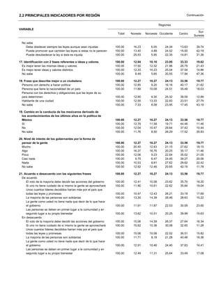 2.2 PRINCIPALES INDICADORES POR REGIÓN                                                                            Continuación


                                                                                                 Regiones
VARIABLE
                                                                                                                          Sur-
                                                                     Total   Noreste   Noroeste Occidente    Centro
                                                                                                                       Sureste

  No sabe
     Debe obedecer siempre las leyes aunque sean injustas           100.00    16.23       6.05       24.34   13.63      39.74
     Puede promover que cambien las leyes si estas no le parecen    100.00    13.40       4.89       24.52   15.00      42.19
     Puede desobedecer la ley si ésta es injusta                    100.00    25.53       5.95       22.35   14.81      31.36

17. Identificación con 2 fases referentes a ideas y valores         100.00    12.94      10.16       23.95   33.33      19.62
  Es mejor tener las mismas ideas y valores                         100.00    17.50      12.32       21.96   26.79      21.43
  Es mejor tener ideas y valores distintos                          100.00    12.33      10.23       25.04   37.54      14.86
  No sabe                                                           100.00     8.49       5.65       20.55   17.94      47.36

18. Frase que describe mejor a un ciudadano                         100.00    12.27      10.27       24.13   33.56      19.77
  Persona con derecho a hacer política                              100.00    12.85       9.20       16.16   40.17      21.62
  Persona que tiene la nacionalidad de un país                      100.00    11.89      10.08       24.51   35.49      18.03
  Persona con los derechos y obligaciones que las leyes de su
  país determinen                                                   100.00    12.90       9.30       25.32   39.59      12.89
  Habitante de una ciudad                                           100.00    12.55      13.33       22.83   23.51      27.79
  No sabe                                                           100.00     7.33       8.08       23.95   17.45      43.19

19. Cambio en la conducta de los mexicanos derivado de
  los acontecimientos de los últimos años en la política de
  México                                                            100.00    12.27      10.27       24.13   33.56      19.77
  Sí                                                                100.00    12.79      11.58       19.71   44.46      11.46
  No                                                                100.00    12.04      10.47       29.64   37.42      10.44
  No sabe                                                           100.00    11.76       8.50       26.29   17.52      35.93

20. Nivel de interés de los gobernantes por la forma de
  pensar de la gente                                                100.00    12.27      10.27       24.13   33.56      19.77
  Mucho                                                             100.00    20.45      12.63       21.15   27.62      18.15
  Algo                                                              100.00    16.37      16.76       20.25   35.17      11.46
  Poco                                                              100.00    12.06       9.23       22.64   35.02      21.05
  Casi nada                                                         100.00     9.75       6.47       24.45   39.27      20.06
  Nada                                                              100.00    10.53       9.81       27.62   29.62      22.42
  No sabe                                                           100.00    12.92      12.46       20.65   42.19      11.78

21. Acuerdo o desacuerdo con las siguientes frases                  100.00    12.27      10.27       24.13   33.56      19.77
  De acuerdo
     El voto de la mayoría debe decidir las acciones del gobierno   100.00    12.41      10.08       23.62   35.70      18.20
     Si uno no tiene cuidado de sí mismo la gente se aprovechará    100.00    11.90      10.61       22.62   35.84      19.04
     Unos cuantos líderes decididos harían más por el país que
     todas las leyes y promesas                                     100.00    10.47      12.43       26.21   33.19      17.69
     La mayoría de las personas son solidarias                      100.00    13.30      14.39       28.46   28.63      15.22
     La gente como usted no tiene nada que decir de lo que hace
     el gobierno                                                    100.00    11.91      11.87       22.53   30.09      23.60
     Las personas se deben en primer lugar a la comunidad y en
     segundo lugar a su propio bienestar                            100.00    13.62      10.51       20.25   39.99      15.63
  En desacuerdo
     El voto de la mayoría debe decidir las acciones del gobierno   100.00    15.06      14.59       26.37   27.64      16.34
     Si uno no tiene cuidado de sí mismo la gente se aprovechará    100.00    15.62      10.36       30.08   32.65      11.28
     Unos cuantos líderes decididos harían más por el país que
     todas las leyes y promesas                                     100.00    15.08      10.08       22.52   36.51      15.82
     La mayoría de las personas son solidarias                      100.00    11.71       8.18       21.28   40.48      18.36
     La gente como usted no tiene nada que decir de lo que hace
     el gobierno                                                    100.00    12.91      10.46       24.40   37.83      14.41
     Las personas se deben en primer lugar a la comunidad y en
     segundo lugar a su propio bienestar                            100.00    12.49      11.31       25.64   33.49      17.08
 