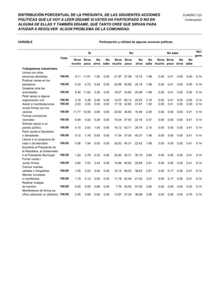 DISTRIBUCIÓN PORCENTUAL DE LA PREGUNTA, DE LAS SIGUIENTES ACCIONES                                                              CUADRO 3.23
POLÍTICAS QUE LE VOY A LEER DÍGAME SI USTED HA PARTICIPADO O NO EN                                                               Continuación
ALGUNA DE ELLAS Y TAMBIÉN DÍGAME, QUÉ TANTO CREE QUE SIRVAN PARA
AYUDAR A RESOLVER ALGÚN PROBLEMA DE LA COMUNIDAD.


VARIABLE                                                        Participación y utilidad de algunas acciones políticas


                                                        Si                            No                          No sabe                 Nin-
                                                                                                                                         guno
                                    Total
                                              Sirve Sirve No    No  Sirve Sirve              No      No  Sirve Sirve No    No
                                             mucho poco sirve sabe mucho poco              sirve   sabe mucho poco sirve sabe
  Trabajadores industriales
  Unirse con otras
  personas afectadas                100.00     9.11 11.61    1.50   0.00   21.97 37.58     15.72   1.98    0.00   0.41   0.00     0.00   0.14
  Publicar cartas en los
  periódicos                        100.00     0.33   0.72   0.54   0.00   20.88 50.80     24.19   1.98    0.00   0.41   0.00     0.00   0.14
  Quejarse ante las
  autoridades                       100.00     8.46 11.62    3.36   0.00   18.27 34.80     20.96   1.99    0.00   0.41   0.00     0.00   0.14
  Pedir apoyo a alguna
  organización civil                100.00     3.18   5.38   0.49   0.00   14.57 48.13     25.53   2.16    0.00   0.41   0.00     0.00   0.14
  Asistir a manifestaciones         100.00     2.93   2.93   0.00   0.00   17.16 42.82     31.67   1.93    0.00   0.41   0.00     0.00   0.14
  Juntar firmas con los
  vecinos                           100.00    11.77 10.59    0.80   0.00   20.92 36.85     16.46   2.05    0.00   0.00   0.00     0.41   0.14
  Formar comisiones
  vecinales                         100.00     6.59   4.02   0.28   0.00   15.04 47.93     23.18   2.41    0.00   0.00   0.00     0.41   0.14
  Solicitar apoyo a un
  partido político                  100.00     4.10   2.63   1.00   0.00   16.12 43.71     29.74   2.15    0.00   0.00   0.00     0.41   0.14
  Pedir ayuda a Diputados
  o Senadores                       100.00     0.12   1.76   0.83   0.00   17.34 37.05     40.37   1.99    0.00   0.00   0.00     0.41   0.14
  Llamar a un programa de
  radio o de televisión             100.00     0.56   1.54   0.00   0.00   32.63 40.31     22.42   1.99    0.00   0.00   0.00     0.41   0.14
  Escribirle al Presidente de
  la República, al Gobernador
  o al Presidente Municipal         100.00     1.20   2.79   0.33   0.00   22.80 34.31     35.19   2.84    0.00   0.00   0.00     0.41   0.14
  Firmar cartas /
  Juntar firmas                     100.00     4.84   7.53   2.43   0.00   14.89 40.62     25.69   2.91    0.00   0.00   0.54     0.41   0.14
  Colocar mantas,
  cárteles o fotografías            100.00     1.05   0.00   0.04   0.00   10.14 46.53     38.62   2.91    0.00   0.17   0.00     0.41   0.14
  Mandar circulares
  o manifiestos                     100.00     1.19   0.12   0.00   0.00   11.18 42.49     41.03   3.27    0.00   0.17   0.00     0.41   0.14
  Realizar huelgas
  de hambre                         100.00     0.00   0.00   0.68   0.00    7.76 30.50     57.55   2.84    0.00   0.00   0.00     0.53   0.14
  Manifestarse de forma pa-
  cífica utilizando un distintivo   100.00     2.55   4.68   0.82   0.00   13.67 37.30     36.98   3.06    0.00   0.00   0.00     0.79   0.14
 