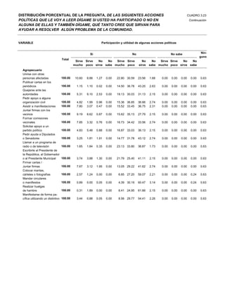 DISTRIBUCIÓN PORCENTUAL DE LA PREGUNTA, DE LAS SIGUIENTES ACCIONES                                                              CUADRO 3.23
POLÍTICAS QUE LE VOY A LEER DÍGAME SI USTED HA PARTICIPADO O NO EN                                                               Continuación
ALGUNA DE ELLAS Y TAMBIÉN DÍGAME, QUÉ TANTO CREE QUE SIRVAN PARA
AYUDAR A RESOLVER ALGÚN PROBLEMA DE LA COMUNIDAD.


VARIABLE                                                        Participación y utilidad de algunas acciones políticas


                                                        Si                            No                          No sabe                 Nin-
                                                                                                                                         guno
                                    Total
                                              Sirve Sirve No    No  Sirve Sirve              No      No  Sirve Sirve No    No
                                             mucho poco sirve sabe mucho poco              sirve   sabe mucho poco sirve sabe
  Agropecuario
  Unirse con otras
  personas afectadas                100.00    10.60   8.88   1.27   0.00   22.80 30.59     23.56   1.68    0.00   0.00   0.00     0.00   0.63
  Publicar cartas en los
  periódicos                        100.00     1.15   1.10   0.02   0.00   14.50 36.78     43.20   2.63    0.00   0.00   0.00     0.00   0.63
  Quejarse ante las
  autoridades                       100.00     5.31   9.10   2.53   0.00   19.13 30.03     31.13   2.15    0.00   0.00   0.00     0.00   0.63
  Pedir apoyo a alguna
  organización civil                100.00     4.82   1.99   0.96   0.00   15.36 36.85     36.66   2.74    0.00   0.00   0.00     0.00   0.63
  Asistir a manifestaciones         100.00     7.80   3.07   0.47   0.00   15.52 33.45     36.75   2.31    0.00   0.00   0.00     0.00   0.63
  Juntar firmas con los
  vecinos                           100.00     9.19   8.62   0.87   0.00   15.62 35.13     27.79   2.15    0.00   0.00   0.00     0.00   0.63
  Formar comisiones
  vecinales                         100.00     7.85   3.32   0.76   0.00   16.73 34.42     33.56   2.74    0.00   0.00   0.00     0.00   0.63
  Solicitar apoyo a un
  partido político                  100.00     4.83   5.48   0.88   0.00   16.87 33.03     36.13   2.15    0.00   0.00   0.00     0.00   0.63
  Pedir ayuda a Diputados
  o Senadores                       100.00     3.25   1.81   1.91   0.00   14.77 31.78     43.12   2.74    0.00   0.00   0.00     0.00   0.63
  Llamar a un programa de
  radio o de televisión             100.00     1.65   1.84   0.35   0.00   23.13 33.80     36.87   1.73    0.00   0.00   0.00     0.00   0.63
  Escribirle al Presidente de
  la República, al Gobernador
  o al Presidente Municipal         100.00     3.74   3.88   1.30   0.00   21.79 25.40     41.11   2.15    0.00   0.00   0.00     0.00   0.63
  Firmar cartas /
  Juntar firmas                     100.00     7.67   3.12   1.95   0.00   13.05 29.22     41.62   2.74    0.00   0.00   0.00     0.00   0.63
  Colocar mantas,
  cárteles o fotografías            100.00     2.57   1.24   0.00   0.00    6.85 27.20     59.07   2.21    0.00   0.00   0.00     0.24   0.63
  Mandar circulares
  o manifiestos                     100.00     0.89   0.00   0.05   0.00    4.39 30.19     60.47   3.14    0.00   0.00   0.00     0.24   0.63
  Realizar huelgas
  de hambre                         100.00     0.31   1.89   0.00   0.00    8.41 24.95     61.66   2.15    0.00   0.00   0.00     0.00   0.63
  Manifestarse de forma pa-
  cífica utilizando un distintivo   100.00     3.44   0.88   0.05   0.00    8.56 29.77     54.41   2.26    0.00   0.00   0.00     0.00   0.63
 
