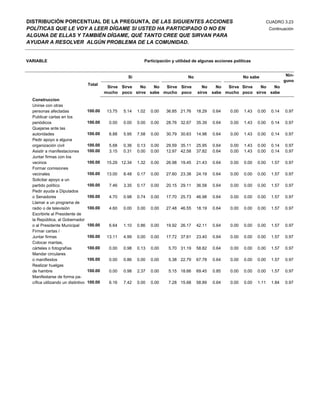 DISTRIBUCIÓN PORCENTUAL DE LA PREGUNTA, DE LAS SIGUIENTES ACCIONES                                                              CUADRO 3.23
POLÍTICAS QUE LE VOY A LEER DÍGAME SI USTED HA PARTICIPADO O NO EN                                                               Continuación
ALGUNA DE ELLAS Y TAMBIÉN DÍGAME, QUÉ TANTO CREE QUE SIRVAN PARA
AYUDAR A RESOLVER ALGÚN PROBLEMA DE LA COMUNIDAD.


VARIABLE                                                        Participación y utilidad de algunas acciones políticas


                                                        Si                            No                          No sabe                 Nin-
                                                                                                                                         guno
                                    Total
                                              Sirve Sirve No    No  Sirve Sirve              No      No  Sirve Sirve No    No
                                             mucho poco sirve sabe mucho poco              sirve   sabe mucho poco sirve sabe
  Construccion
  Unirse con otras
  personas afectadas                100.00    13.75   5.14   1.02   0.00   36.85 21.76     18.29   0.64    0.00   1.43   0.00     0.14   0.97
  Publicar cartas en los
  periódicos                        100.00     0.00   0.00   0.00   0.00   28.76 32.67     35.39   0.64    0.00   1.43   0.00     0.14   0.97
  Quejarse ante las
  autoridades                       100.00     6.88   5.95   7.58   0.00   30.79 30.63     14.98   0.64    0.00   1.43   0.00     0.14   0.97
  Pedir apoyo a alguna
  organización civil                100.00     5.68   0.36   0.13   0.00   29.59 35.11     25.95   0.64    0.00   1.43   0.00     0.14   0.97
  Asistir a manifestaciones         100.00     3.15   0.31   0.00   0.00   12.97 42.58     37.82   0.64    0.00   1.43   0.00     0.14   0.97
  Juntar firmas con los
  vecinos                           100.00    15.29 12.34    1.32   0.00   26.98 19.45     21.43   0.64    0.00   0.00   0.00     1.57   0.97
  Formar comisiones
  vecinales                         100.00    13.00   8.48   0.17   0.00   27.60 23.38     24.19   0.64    0.00   0.00   0.00     1.57   0.97
  Solicitar apoyo a un
  partido político                  100.00     7.46   3.35   0.17   0.00   20.15 29.11     36.58   0.64    0.00   0.00   0.00     1.57   0.97
  Pedir ayuda a Diputados
  o Senadores                       100.00     4.70   0.98   0.74   0.00   17.70 25.73     46.98   0.64    0.00   0.00   0.00     1.57   0.97
  Llamar a un programa de
  radio o de televisión             100.00     4.60   0.00   0.00   0.00   27.48 46.55     18.19   0.64    0.00   0.00   0.00     1.57   0.97
  Escribirle al Presidente de
  la República, al Gobernador
  o al Presidente Municipal         100.00     6.64   1.10   0.86   0.00   19.92 26.17     42.11   0.64    0.00   0.00   0.00     1.57   0.97
  Firmar cartas /
  Juntar firmas                     100.00    13.11   4.99   0.00   0.00   17.72 37.61     23.40   0.64    0.00   0.00   0.00     1.57   0.97
  Colocar mantas,
  cárteles o fotografías            100.00     0.00   0.98   0.13   0.00    5.70 31.19     58.82   0.64    0.00   0.00   0.00     1.57   0.97
  Mandar circulares
  o manifiestos                     100.00     0.00   0.86   0.00   0.00    5.38 22.79     67.78   0.64    0.00   0.00   0.00     1.57   0.97
  Realizar huelgas
  de hambre                         100.00     0.00   0.98   2.37   0.00    5.15 18.66     69.45   0.85    0.00   0.00   0.00     1.57   0.97
  Manifestarse de forma pa-
  cífica utilizando un distintivo   100.00     6.16   7.42   0.00   0.00    7.28 15.68     58.89   0.64    0.00   0.00   1.11     1.84   0.97
 