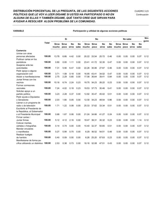 DISTRIBUCIÓN PORCENTUAL DE LA PREGUNTA, DE LAS SIGUIENTES ACCIONES                                                              CUADRO 3.23
POLÍTICAS QUE LE VOY A LEER DÍGAME SI USTED HA PARTICIPADO O NO EN                                                               Continuación
ALGUNA DE ELLAS Y TAMBIÉN DÍGAME, QUÉ TANTO CREE QUE SIRVAN PARA
AYUDAR A RESOLVER ALGÚN PROBLEMA DE LA COMUNIDAD.


VARIABLE                                                        Participación y utilidad de algunas acciones políticas


                                                        Si                            No                          No sabe                 Nin-
                                                                                                                                         guno
                                    Total
                                              Sirve Sirve No    No  Sirve Sirve              No      No  Sirve Sirve No    No
                                             mucho poco sirve sabe mucho poco              sirve   sabe mucho poco sirve sabe
  Comercio
  Unirse con otras
  personas afectadas                100.00    13.78   6.66   4.42   0.00   20.22 33.54     20.72   0.46    0.00   0.00   0.00     0.07   0.12
  Publicar cartas en los
  periódicos                        100.00     0.80   0.00   1.11   0.00   23.41 41.72     32.30   0.47    0.00   0.00   0.00     0.07   0.12
  Quejarse ante las
  autoridades                       100.00     7.31   5.56   6.47   0.00   22.26 30.06     27.67   0.46    0.00   0.00   0.00     0.07   0.12
  Pedir apoyo a alguna
  organización civil                100.00     3.71   1.08   0.18   0.00   16.95 43.41     34.02   0.47    0.00   0.00   0.00     0.07   0.12
  Asistir a manifestaciones         100.00     2.75   2.29   0.80   0.00   17.08 36.64     39.41   0.84    0.00   0.00   0.00     0.07   0.12
  Juntar firmas con los
  vecinos                           100.00    10.16   6.74   2.24   0.23   19.75 34.23     26.22   0.23    0.00   0.00   0.00     0.07   0.12
  Formar comisiones
  vecinales                         100.00     7.24   4.02   0.18   0.23   19.53 37.73     30.46   0.41    0.00   0.00   0.00     0.07   0.12
  Solicitar apoyo a un
  partido político                  100.00     3.23   2.28   0.37   0.00   12.92 35.47     45.02   0.51    0.00   0.00   0.00     0.07   0.12
  Pedir ayuda a Diputados
  o Senadores                       100.00     2.03   1.80   0.05   0.00   12.30 34.23     48.54   0.86    0.00   0.00   0.00     0.07   0.12
  Llamar a un programa de
  radio o de televisión             100.00     1.71   1.22   0.08   0.00   25.33 37.62     33.34   0.51    0.00   0.00   0.00     0.07   0.12
  Escribirle al Presidente de
  la República, al Gobernador
  o al Presidente Municipal         100.00     0.68   1.67   0.06   0.00   21.24 34.66     41.27   0.24    0.00   0.00   0.00     0.07   0.12
  Firmar cartas /
  Juntar firmas                     100.00     5.12   4.12   2.16   0.00   18.47 38.31     30.32   0.23    0.00   0.00   0.00     1.14   0.12
  Colocar mantas,
  cárteles o fotografías            100.00     0.14   0.74   0.00   0.00   10.40 32.37     55.65   0.51    0.00   0.00   0.00     0.07   0.12
  Mandar circulares
  o manifiestos                     100.00     0.27   0.99   0.75   0.00    6.29 36.52     54.51   0.48    0.00   0.00   0.00     0.07   0.12
  Realizar huelgas
  de hambre                         100.00     0.40   0.09   0.00   0.00    6.26 25.20     67.63   0.23    0.00   0.00   0.00     0.07   0.12
  Manifestarse de forma pa-
  cífica utilizando un distintivo   100.00     2.53   0.38   0.73   0.00   16.16 32.08     47.51   0.43    0.00   0.00   0.00     0.07   0.12
 