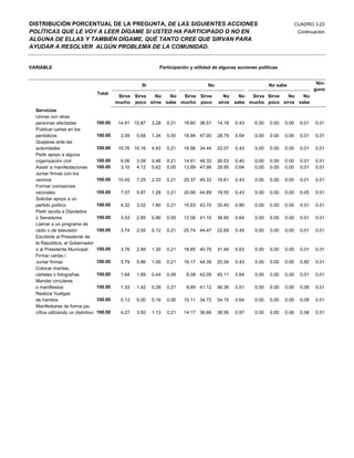 DISTRIBUCIÓN PORCENTUAL DE LA PREGUNTA, DE LAS SIGUIENTES ACCIONES                                                              CUADRO 3.23
POLÍTICAS QUE LE VOY A LEER DÍGAME SI USTED HA PARTICIPADO O NO EN                                                               Continuación
ALGUNA DE ELLAS Y TAMBIÉN DÍGAME, QUÉ TANTO CREE QUE SIRVAN PARA
AYUDAR A RESOLVER ALGÚN PROBLEMA DE LA COMUNIDAD.


VARIABLE                                                        Participación y utilidad de algunas acciones políticas


                                                        Si                            No                          No sabe                 Nin-
                                                                                                                                         guno
                                    Total
                                              Sirve Sirve No    No  Sirve Sirve              No      No  Sirve Sirve No    No
                                             mucho poco sirve sabe mucho poco              sirve   sabe mucho poco sirve sabe
  Servicios
  Unirse con otras
  personas afectadas                100.00    14.91 10.87    3.28   0.21   19.60 36.51     14.18   0.43    0.00   0.00   0.00     0.01   0.01
  Publicar cartas en los
  periódicos                        100.00     2.59   0.68   1.34   0.00   18.94 47.00     28.79   0.64    0.00   0.00   0.00     0.01   0.01
  Quejarse ante las
  autoridades                       100.00    10.76 10.16    4.93   0.21   16.98 34.44     22.07   0.43    0.00   0.00   0.00     0.01   0.01
  Pedir apoyo a alguna
  organización civil                100.00     6.06   3.08   0.46   0.21   14.91 48.33     26.53   0.40    0.00   0.00   0.00     0.01   0.01
  Asistir a manifestaciones         100.00     3.10   4.12   0.62   0.00   13.89 47.66     29.95   0.64    0.00   0.00   0.00     0.01   0.01
  Juntar firmas con los
  vecinos                           100.00    10.45   7.25   2.33   0.21   20.37 40.33     18.61   0.43    0.00   0.00   0.00     0.01   0.01
  Formar comisiones
  vecinales                         100.00     7.07   5.87   1.28   0.21   20.66 44.89     19.55   0.43    0.00   0.00   0.00     0.05   0.01
  Solicitar apoyo a un
  partido político                  100.00     4.32   3.02   1.90   0.21   10.63 43.70     35.40   0.80    0.00   0.00   0.00     0.01   0.01
  Pedir ayuda a Diputados
  o Senadores                       100.00     3.53   2.85   0.90   0.00   12.06 41.10     38.90   0.64    0.00   0.00   0.00     0.01   0.01
  Llamar a un programa de
  radio o de televisión             100.00     3.74   2.55   0.12   0.21   25.74 44.47     22.69   0.45    0.00   0.00   0.00     0.01   0.01
  Escribirle al Presidente de
  la República, al Gobernador
  o al Presidente Municipal         100.00     3.76   2.99   1.30   0.21   18.85 40.79     31.46   0.63    0.00   0.00   0.00     0.01   0.01
  Firmar cartas /
  Juntar firmas                     100.00     5.79   5.86   1.00   0.21   16.17 44.39     25.34   0.43    0.00   0.00   0.00     0.82   0.01
  Colocar mantas,
  cárteles o fotografías            100.00     1.64   1.89   0.44   0.09    8.08 42.09     45.11   0.64    0.00   0.00   0.00     0.01   0.01
  Mandar circulares
  o manifiestos                     100.00     1.33   1.42   0.28   0.21    8.69 41.12     46.36   0.51    0.00   0.00   0.00     0.08   0.01
  Realizar huelgas
  de hambre                         100.00     0.13   0.00   0.16   0.00   10.11 34.72     54.15   0.64    0.00   0.00   0.00     0.08   0.01
  Manifestarse de forma pa-
  cífica utilizando un distintivo   100.00     4.27   3.50   1.13   0.21   14.17 36.66     38.95   0.97    0.00   0.00   0.06     0.08   0.01
 