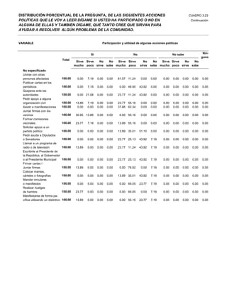 DISTRIBUCIÓN PORCENTUAL DE LA PREGUNTA, DE LAS SIGUIENTES ACCIONES                                                              CUADRO 3.23
POLÍTICAS QUE LE VOY A LEER DÍGAME SI USTED HA PARTICIPADO O NO EN                                                               Continuación
ALGUNA DE ELLAS Y TAMBIÉN DÍGAME, QUÉ TANTO CREE QUE SIRVAN PARA
AYUDAR A RESOLVER ALGÚN PROBLEMA DE LA COMUNIDAD.


VARIABLE                                                        Participación y utilidad de algunas acciones políticas


                                                        Si                            No                          No sabe                 Nin-
                                                                                                                                         guno
                                    Total
                                              Sirve Sirve No    No  Sirve Sirve              No      No  Sirve Sirve No    No
                                             mucho poco sirve sabe mucho poco              sirve   sabe mucho poco sirve sabe
  No especificado
  Unirse con otras
  personas afectadas                100.00     0.00   7.19   0.00   0.00   81.57 11.24      0.00   0.00    0.00   0.00   0.00     0.00   0.00
  Publicar cartas en los
  periódicos                        100.00     0.00   7.19   0.00   0.00    0.00 48.90     43.92   0.00    0.00   0.00   0.00     0.00   0.00
  Quejarse ante las
  autoridades                       100.00     0.00 21.08    0.00   0.00   23.77 11.24     43.92   0.00    0.00   0.00   0.00     0.00   0.00
  Pedir apoyo a alguna
  organización civil                100.00    13.89   7.19   0.00   0.00   23.77 55.16      0.00   0.00    0.00   0.00   0.00     0.00   0.00
  Asistir a manifestaciones         100.00     0.00   0.00   0.00   0.00   37.66 62.34      0.00   0.00    0.00   0.00   0.00     0.00   0.00
  Juntar firmas con los
  vecinos                           100.00    30.95 13.89    0.00   0.00    0.00 55.16      0.00   0.00    0.00   0.00   0.00     0.00   0.00
  Formar comisiones
  vecinales                         100.00    23.77   7.19   0.00   0.00   13.89 55.16      0.00   0.00    0.00   0.00   0.00     0.00   0.00
  Solicitar apoyo a un
  partido político                  100.00     0.00   0.00   0.00   0.00   13.89 35.01     51.10   0.00    0.00   0.00   0.00     0.00   0.00
  Pedir ayuda a Diputados
  o Senadores                       100.00     0.00   0.00   0.00   0.00   23.77 25.13     43.92   7.19    0.00   0.00   0.00     0.00   0.00
  Llamar a un programa de
  radio o de televisión             100.00    13.89   0.00   0.00   0.00   23.77 11.24     43.92   7.19    0.00   0.00   0.00     0.00   0.00
  Escribirle al Presidente de
  la República, al Gobernador
  o al Presidente Municipal         100.00     0.00   0.00   0.00   0.00   23.77 25.13     43.92   7.19    0.00   0.00   0.00     0.00   0.00
  Firmar cartas /
  Juntar firmas                     100.00    13.89   0.00   0.00   0.00    0.00 78.92      0.00   7.19    0.00   0.00   0.00     0.00   0.00
  Colocar mantas,
  cárteles o fotografías            100.00     0.00   0.00   0.00   0.00   13.89 35.01     43.92   7.19    0.00   0.00   0.00     0.00   0.00
  Mandar circulares
  o manifiestos                     100.00     0.00   0.00   0.00   0.00    0.00 69.05     23.77   7.19    0.00   0.00   0.00     0.00   0.00
  Realizar huelgas
  de hambre                         100.00    23.77   0.00   0.00   0.00    0.00 69.05      0.00   7.19    0.00   0.00   0.00     0.00   0.00
  Manifestarse de forma pa-
  cífica utilizando un distintivo   100.00    13.89   0.00   0.00   0.00    0.00 55.16     23.77   7.19    0.00   0.00   0.00     0.00   0.00
 