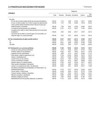2.2 PRINCIPALES INDICADORES POR REGIÓN                                                                           Continuación


                                                                                                 Regiones
VARIABLE
                                                                                                                         Sur-
                                                                     Total   Noreste   Noroeste Occidente    Centro
                                                                                                                      Sureste

  No sabe
     El voto de la mayoría debe decidir las acciones del gobierno   100.00     7.14       7.09       27.40   15.71     42.66
     Si uno no tiene cuidado de sí mismo la gente se aprovechará    100.00     7.97       7.26       23.66   16.78     44.32
    Unos cuantos líderes decididos harían más por el país que
     todas las leyes y promesas                                     100.00     7.96       4.65       23.59   24.64     39.16
     La mayoría de las personas son solidarias                      100.00    11.27       5.73       22.57   17.60     42.83
    La gente como usted no tiene nada que decir de lo que hace
     el gobierno                                                    100.00     9.32       6.84       25.11   15.57     43.16
    Las personas se deben en primer lugar a la comunidad y en
     segundo lugar a su propio bienestar                            100.00     8.22       6.07       28.35   18.19     39.18

22. Son simpatizantes de algún partido político                     100.00    12.27      10.27       24.13   33.56     19.77
  Si                                                                100.00    15.17      11.32       26.85   24.02     22.64
  No                                                                100.00    10.91       9.89       22.85   37.96     18.40
  No sabe                                                           100.00    14.92       0.00       27.21   33.39     24.48

23. Participación y en acciones políticas                           100.00    11.85      10.35       24.33   33.70     19.77
     Unirse con otras personas afectadas                            100.00     9.72       5.49       23.51   47.75     13.53
     Publicar cartas en los periódicos                              100.00    13.02       6.61       16.82   50.77     12.78
     Quejarse ante las autoridades                                  100.00     9.86       5.14       22.47   44.80     17.73
     Pedir apoyo a alguna organización civil                        100.00    11.29      10.94       26.32   34.72     16.74
     Asistir a manifestaciones                                      100.00     8.00      15.28       30.37   28.30     18.05
     Juntar firmas con los vecinos                                  100.00    10.19       7.97       24.04   42.29     15.52
     Formar comisiones vecinales                                    100.00    12.43       9.10       29.57   38.69     10.22
     Solicitar apoyo a un partido político                          100.00    11.20       9.63       23.38   33.71     22.07
     Pedir ayuda a Diputados o Senadores                            100.00    16.53       9.84       23.80   32.11     17.72
     Llamar a un programa de radio o de televisión                  100.00    14.82       9.61       26.29   35.31     13.98
     Escribirle al Presidente de la República, al Gobernador o al
     Presidente Municipal                                           100.00    17.79       9.57       24.79   24.39     23.47
     Firmar cartas / Juntar firmas                                  100.00    14.26       8.29       25.37   37.70     14.38
     Colocar mantas, carteles o fotografías                         100.00    14.67       9.55       25.73   35.64     14.41
     Mandar circulares o manifiestos                                100.00    10.89      16.89       32.40   23.79     16.03
     Realizar huelgas de hambre                                     100.00     4.60      16.30       38.22   21.66     19.21
     Manifestarse de forma pacífica utilizando un distintivo        100.00    11.74       9.22       34.98   33.10     10.96
 