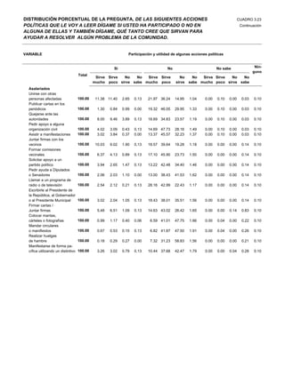DISTRIBUCIÓN PORCENTUAL DE LA PREGUNTA, DE LAS SIGUIENTES ACCIONES                                                              CUADRO 3.23
POLÍTICAS QUE LE VOY A LEER DÍGAME SI USTED HA PARTICIPADO O NO EN                                                               Continuación
ALGUNA DE ELLAS Y TAMBIÉN DÍGAME, QUÉ TANTO CREE QUE SIRVAN PARA
AYUDAR A RESOLVER ALGÚN PROBLEMA DE LA COMUNIDAD.


VARIABLE                                                        Participación y utilidad de algunas acciones políticas


                                                        Si                            No                          No sabe                 Nin-
                                                                                                                                         guno
                                    Total
                                              Sirve Sirve No    No  Sirve Sirve              No      No  Sirve Sirve No    No
                                             mucho poco sirve sabe mucho poco              sirve   sabe mucho poco sirve sabe
  Asalariados
  Unirse con otras
  personas afectadas                100.00    11.38 11.40    2.65   0.13   21.97 36.24     14.95   1.04    0.00   0.10   0.00     0.03   0.10
  Publicar cartas en los
  periódicos                        100.00     1.30   0.84   0.99   0.00   19.32 46.05     29.95   1.33    0.00   0.10   0.00     0.03   0.10
  Quejarse ante las
  autoridades                       100.00     8.00   9.46   3.89   0.13   18.69 34.83     23.57   1.19    0.00   0.10   0.00     0.03   0.10
  Pedir apoyo a alguna
  organización civil                100.00     4.02   3.09   0.43   0.13   14.69 47.73     28.16   1.49    0.00   0.10   0.00     0.03   0.10
  Asistir a manifestaciones         100.00     3.02   3.84   0.37   0.00   13.37 45.57     32.23   1.37    0.00   0.10   0.00     0.03   0.10
  Juntar firmas con los
  vecinos                           100.00    10.03   9.02   1.90   0.13   18.57 39.64     19.28   1.18    0.00   0.00   0.00     0.14   0.10
  Formar comisiones
  vecinales                         100.00     6.37   4.13   0.89   0.13   17.10 45.90     23.73   1.50    0.00   0.00   0.00     0.14   0.10
  Solicitar apoyo a un
  partido político                  100.00     3.94   2.65   1.47   0.13   13.22 42.48     34.40   1.46    0.00   0.00   0.00     0.14   0.10
  Pedir ayuda a Diputados
  o Senadores                       100.00     2.06   2.03   1.10   0.00   13.00 38.43     41.53   1.62    0.00   0.00   0.00     0.14   0.10
  Llamar a un programa de
  radio o de televisión             100.00     2.54   2.12   0.21   0.13   28.16 42.99     22.43   1.17    0.00   0.00   0.00     0.14   0.10
  Escribirle al Presidente de
  la República, al Gobernador
  o al Presidente Municipal         100.00     3.02   2.04   1.05   0.13   18.43 38.01     35.51   1.56    0.00   0.00   0.00     0.14   0.10
  Firmar cartas /
  Juntar firmas                     100.00     5.48   6.51   1.09   0.13   14.63 43.02     26.42   1.65    0.00   0.00   0.14     0.83   0.10
  Colocar mantas,
  cárteles o fotografías            100.00     0.99   1.17   0.40   0.06    6.59 41.01     47.75   1.66    0.00   0.04   0.00     0.22   0.10
  Mandar circulares
  o manifiestos                     100.00     0.67   0.53   0.15   0.13    6.82 41.87     47.50   1.91    0.00   0.04   0.00     0.26   0.10
  Realizar huelgas
  de hambre                         100.00     0.18   0.29   0.27   0.00    7.32 31.23     58.83   1.56    0.00   0.00   0.00     0.21   0.10
  Manifestarse de forma pa-
  cífica utilizando un distintivo   100.00     3.26   3.02   0.79   0.13   10.44 37.68     42.47   1.79    0.00   0.00   0.04     0.28   0.10
 