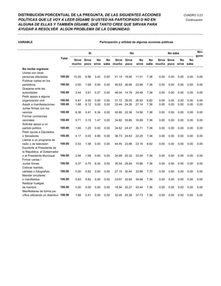 DISTRIBUCIÓN PORCENTUAL DE LA PREGUNTA, DE LAS SIGUIENTES ACCIONES                                                              CUADRO 3.23
POLÍTICAS QUE LE VOY A LEER DÍGAME SI USTED HA PARTICIPADO O NO EN                                                               Continuación
ALGUNA DE ELLAS Y TAMBIÉN DÍGAME, QUÉ TANTO CREE QUE SIRVAN PARA
AYUDAR A RESOLVER ALGÚN PROBLEMA DE LA COMUNIDAD.


VARIABLE                                                        Participación y utilidad de algunas acciones políticas


                                                        Si                            No                          No sabe                 Nin-
                                                                                                                                         guno
                                    Total
                                              Sirve Sirve No    No  Sirve Sirve              No      No  Sirve Sirve No    No
                                             mucho poco sirve sabe mucho poco              sirve   sabe mucho poco sirve sabe
  No recibe ingresos
  Unirse con otras
  personas afectadas                100.00    10.20   6.96   3.42   0.00   41.14 19.90     11.01   7.36    0.00   0.00   0.00     0.00   0.00
  Publicar cartas en los
  periódicos                        100.00     0.00   1.68   0.00   0.00   40.63 26.66     23.68   7.36    0.00   0.00   0.00     0.00   0.00
  Quejarse ante las
  autoridades                       100.00     3.44   3.61   0.27   0.00   46.04 14.79     24.49   7.36    0.00   0.00   0.00     0.00   0.00
  Pedir apoyo a alguna
  organización civil                100.00     5.47   0.00   0.00   0.00   31.72 29.05     26.93   6.82    0.00   0.00   0.00     0.00   0.00
  Asistir a manifestaciones         100.00     1.68   6.12   0.00   0.00   33.44 24.26     27.14   7.36    0.00   0.00   0.00     0.00   0.00
  Juntar firmas con los
  vecinos                           100.00     8.38   0.41   6.34   0.00   40.60 22.36     14.56   7.36    0.00   0.00   0.00     0.00   0.00
  Formar comisiones
  vecinales                         100.00     5.71   3.15   1.47   0.00   34.82 30.80     16.69   7.36    0.00   0.00   0.00     0.00   0.00
  Solicitar apoyo a un
  partido político                  100.00     1.60   1.25   0.00   0.00   34.62 24.47     30.71   7.36    0.00   0.00   0.00     0.00   0.00
  Pedir ayuda a Diputados
  o Senadores                       100.00     4.17   0.00   4.86   0.00   36.73 24.63     22.25   7.36    0.00   0.00   0.00     0.00   0.00
  Llamar a un programa de
  radio o de televisión             100.00     0.53   1.08   0.00   0.00   44.45 23.96     23.16   6.82    0.00   0.00   0.00     0.00   0.00
  Escribirle al Presidente de
  la República, al Gobernador
  o al Presidente Municipal         100.00     2.94   1.08   0.60   0.00   34.68 20.32     33.04   7.36    0.00   0.00   0.00     0.00   0.00
  Firmar cartas /
  Juntar firmas                     100.00     5.37   0.70   6.34   0.00   35.54 28.84     15.86   7.36    0.00   0.00   0.00     0.00   0.00
  Colocar mantas,
  cárteles o fotografías            100.00     0.00   0.82   0.00   0.00   27.15 30.44     33.88   7.70    0.00   0.00   0.00     0.00   0.00
  Mandar circulares
  o manifiestos                     100.00     0.83   0.82   0.00   0.00   23.67 32.64     34.68   7.36    0.00   0.00   0.00     0.00   0.00
  Realizar huelgas
  de hambre                         100.00     0.00   0.00   0.00   0.00   18.94 30.27     43.44   7.36    0.00   0.00   0.00     0.00   0.00
  Manifestarse de forma pa-
  cífica utilizando un distintivo   100.00     1.68   0.41   0.00   0.00   32.45 20.38     37.73   7.36    0.00   0.00   0.00     0.00   0.00
 