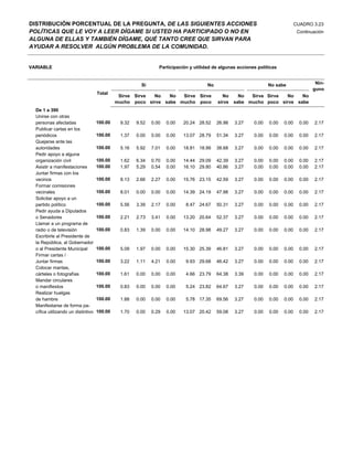 DISTRIBUCIÓN PORCENTUAL DE LA PREGUNTA, DE LAS SIGUIENTES ACCIONES                                                              CUADRO 3.23
POLÍTICAS QUE LE VOY A LEER DÍGAME SI USTED HA PARTICIPADO O NO EN                                                               Continuación
ALGUNA DE ELLAS Y TAMBIÉN DÍGAME, QUÉ TANTO CREE QUE SIRVAN PARA
AYUDAR A RESOLVER ALGÚN PROBLEMA DE LA COMUNIDAD.


VARIABLE                                                        Participación y utilidad de algunas acciones políticas


                                                        Si                            No                          No sabe                 Nin-
                                                                                                                                         guno
                                    Total
                                              Sirve Sirve No    No  Sirve Sirve              No      No  Sirve Sirve No    No
                                             mucho poco sirve sabe mucho poco              sirve   sabe mucho poco sirve sabe
  De 1 a 390
  Unirse con otras
  personas afectadas                100.00     9.32   9.52   0.00   0.00   20.24 28.52     26.98   3.27    0.00   0.00   0.00     0.00   2.17
  Publicar cartas en los
  periódicos                        100.00     1.37   0.00   0.00   0.00   13.07 28.79     51.34   3.27    0.00   0.00   0.00     0.00   2.17
  Quejarse ante las
  autoridades                       100.00     5.16   5.92   7.01   0.00   18.81 18.99     38.68   3.27    0.00   0.00   0.00     0.00   2.17
  Pedir apoyo a alguna
  organización civil                100.00     1.62   6.34   0.70   0.00   14.44 29.09     42.39   3.27    0.00   0.00   0.00     0.00   2.17
  Asistir a manifestaciones         100.00     1.97   5.29   0.54   0.00   16.10 29.80     40.86   3.27    0.00   0.00   0.00     0.00   2.17
  Juntar firmas con los
  vecinos                           100.00     8.13   2.66   2.27   0.00   15.76 23.15     42.59   3.27    0.00   0.00   0.00     0.00   2.17
  Formar comisiones
  vecinales                         100.00     8.01   0.00   0.00   0.00   14.39 24.19     47.98   3.27    0.00   0.00   0.00     0.00   2.17
  Solicitar apoyo a un
  partido político                  100.00     5.56   3.39   2.17   0.00    8.47 24.67     50.31   3.27    0.00   0.00   0.00     0.00   2.17
  Pedir ayuda a Diputados
  o Senadores                       100.00     2.21   2.73   3.41   0.00   13.20 20.64     52.37   3.27    0.00   0.00   0.00     0.00   2.17
  Llamar a un programa de
  radio o de televisión             100.00     0.83   1.39   0.00   0.00   14.10 28.98     49.27   3.27    0.00   0.00   0.00     0.00   2.17
  Escribirle al Presidente de
  la República, al Gobernador
  o al Presidente Municipal         100.00     5.09   1.97   0.00   0.00   15.30 25.39     46.81   3.27    0.00   0.00   0.00     0.00   2.17
  Firmar cartas /
  Juntar firmas                     100.00     3.22   1.11   4.21   0.00    9.93 29.68     46.42   3.27    0.00   0.00   0.00     0.00   2.17
  Colocar mantas,
  cárteles o fotografías            100.00     1.61   0.00   0.00   0.00    4.66 23.79     64.38   3.39    0.00   0.00   0.00     0.00   2.17
  Mandar circulares
  o manifiestos                     100.00     0.83   0.00   0.00   0.00    5.24 23.82     64.67   3.27    0.00   0.00   0.00     0.00   2.17
  Realizar huelgas
  de hambre                         100.00     1.88   0.00   0.00   0.00    5.78 17.35     69.56   3.27    0.00   0.00   0.00     0.00   2.17
  Manifestarse de forma pa-
  cífica utilizando un distintivo   100.00     1.70   0.00   0.29   0.00   13.07 20.42     59.08   3.27    0.00   0.00   0.00     0.00   2.17
 
