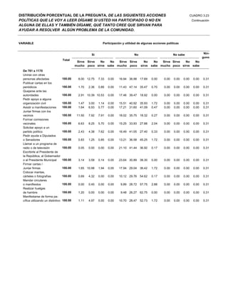 DISTRIBUCIÓN PORCENTUAL DE LA PREGUNTA, DE LAS SIGUIENTES ACCIONES                                                              CUADRO 3.23
POLÍTICAS QUE LE VOY A LEER DÍGAME SI USTED HA PARTICIPADO O NO EN                                                               Continuación
ALGUNA DE ELLAS Y TAMBIÉN DÍGAME, QUÉ TANTO CREE QUE SIRVAN PARA
AYUDAR A RESOLVER ALGÚN PROBLEMA DE LA COMUNIDAD.


VARIABLE                                                        Participación y utilidad de algunas acciones políticas


                                                        Si                            No                          No sabe                 Nin-
                                                                                                                                         guno
                                    Total
                                              Sirve Sirve No    No  Sirve Sirve              No      No  Sirve Sirve No    No
                                             mucho poco sirve sabe mucho poco              sirve   sabe mucho poco sirve sabe
  De 781 a 1170
  Unirse con otras
  personas afectadas                100.00     8.00 12.75    7.33   0.00   16.94 36.98     17.69   0.00    0.00   0.00   0.00     0.00   0.31
  Publicar cartas en los
  periódicos                        100.00     1.70   2.36   0.89   0.00   11.43 47.14     35.47   0.70    0.00   0.00   0.00     0.00   0.31
  Quejarse ante las
  autoridades                       100.00     2.91 10.39 10.53     0.00   17.46 39.47     18.92   0.00    0.00   0.00   0.00     0.00   0.31
  Pedir apoyo a alguna
  organización civil                100.00     1.47   3.00   1.14   0.00   15.51 40.92     35.93   1.72    0.00   0.00   0.00     0.00   0.31
  Asistir a manifestaciones         100.00     1.64   6.93   0.77   0.00   17.21 31.60     41.09   0.47    0.00   0.00   0.00     0.00   0.31
  Juntar firmas con los
  vecinos                           100.00    11.50   7.92   7.91   0.00   18.02 35.75     18.32   0.27    0.00   0.00   0.00     0.00   0.31
  Formar comisiones
  vecinales                         100.00     6.63   8.25   5.70   0.00   15.25 33.93     27.88   2.04    0.00   0.00   0.00     0.00   0.31
  Solicitar apoyo a un
  partido político                  100.00     2.43   4.38   7.62   0.00   16.49 41.05     27.40   0.33    0.00   0.00   0.00     0.00   0.31
  Pedir ayuda a Diputados
  o Senadores                       100.00     0.83   1.25   0.85   0.00   13.21 36.58     45.25   1.72    0.00   0.00   0.00     0.00   0.31
  Llamar a un programa de
  radio o de televisión             100.00     0.05   0.00   0.00   0.00   21.10 41.44     36.92   0.17    0.00   0.00   0.00     0.00   0.31
  Escribirle al Presidente de
  la República, al Gobernador
  o al Presidente Municipal         100.00     3.14   3.58   0.14   0.00   23.64 30.89     38.30   0.00    0.00   0.00   0.00     0.00   0.31
  Firmar cartas /
  Juntar firmas                     100.00     1.65 10.98    1.94   0.00   17.94 29.04     36.42   1.72    0.00   0.00   0.00     0.00   0.31
  Colocar mantas,
  cárteles o fotografías            100.00     0.69   4.32   0.00   0.00   10.12 29.76     54.62   0.17    0.00   0.00   0.00     0.00   0.31
  Mandar circulares
  o manifiestos                     100.00     0.00   0.45   0.00   0.00    9.89 28.72     57.75   2.88    0.00   0.00   0.00     0.00   0.31
  Realizar huelgas
  de hambre                         100.00     1.20   0.00   0.00   0.00    9.48 26.27     62.75   0.00    0.00   0.00   0.00     0.00   0.31
  Manifestarse de forma pa-
  cífica utilizando un distintivo   100.00     1.11   4.97   0.00   0.00   10.70 28.47     52.73   1.72    0.00   0.00   0.00     0.00   0.31
 