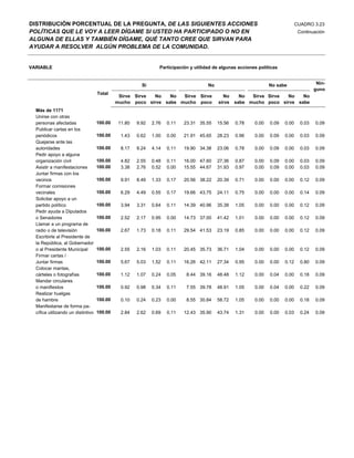 DISTRIBUCIÓN PORCENTUAL DE LA PREGUNTA, DE LAS SIGUIENTES ACCIONES                                                              CUADRO 3.23
POLÍTICAS QUE LE VOY A LEER DÍGAME SI USTED HA PARTICIPADO O NO EN                                                               Continuación
ALGUNA DE ELLAS Y TAMBIÉN DÍGAME, QUÉ TANTO CREE QUE SIRVAN PARA
AYUDAR A RESOLVER ALGÚN PROBLEMA DE LA COMUNIDAD.


VARIABLE                                                        Participación y utilidad de algunas acciones políticas


                                                        Si                            No                          No sabe                 Nin-
                                                                                                                                         guno
                                    Total
                                              Sirve Sirve No    No  Sirve Sirve              No      No  Sirve Sirve No    No
                                             mucho poco sirve sabe mucho poco              sirve   sabe mucho poco sirve sabe
  Más de 1171
  Unirse con otras
  personas afectadas                100.00    11.80   9.92   2.76   0.11   23.31 35.55     15.56   0.78    0.00   0.09   0.00     0.03   0.09
  Publicar cartas en los
  periódicos                        100.00     1.43   0.62   1.00   0.00   21.91 45.65     28.23   0.96    0.00   0.09   0.00     0.03   0.09
  Quejarse ante las
  autoridades                       100.00     8.17   9.24   4.14   0.11   19.90 34.38     23.06   0.78    0.00   0.09   0.00     0.03   0.09
  Pedir apoyo a alguna
  organización civil                100.00     4.82   2.55   0.48   0.11   16.00 47.60     27.36   0.87    0.00   0.09   0.00     0.03   0.09
  Asistir a manifestaciones         100.00     3.38   2.76   0.52   0.00   15.55 44.67     31.93   0.97    0.00   0.09   0.00     0.03   0.09
  Juntar firmas con los
  vecinos                           100.00     9.91   8.49   1.33   0.17   20.56 38.22     20.39   0.71    0.00   0.00   0.00     0.12   0.09
  Formar comisiones
  vecinales                         100.00     6.29   4.49   0.55   0.17   19.66 43.75     24.11   0.75    0.00   0.00   0.00     0.14   0.09
  Solicitar apoyo a un
  partido político                  100.00     3.94   3.31   0.64   0.11   14.39 40.96     35.38   1.05    0.00   0.00   0.00     0.12   0.09
  Pedir ayuda a Diputados
  o Senadores                       100.00     2.52   2.17   0.95   0.00   14.73 37.00     41.42   1.01    0.00   0.00   0.00     0.12   0.09
  Llamar a un programa de
  radio o de televisión             100.00     2.67   1.73   0.18   0.11   29.54 41.53     23.19   0.85    0.00   0.00   0.00     0.12   0.09
  Escribirle al Presidente de
  la República, al Gobernador
  o al Presidente Municipal         100.00     2.55   2.16   1.03   0.11   20.45 35.73     36.71   1.04    0.00   0.00   0.00     0.12   0.09
  Firmar cartas /
  Juntar firmas                     100.00     5.67   5.03   1.52   0.11   16.26 42.11     27.34   0.95    0.00   0.00   0.12     0.80   0.09
  Colocar mantas,
  cárteles o fotografías            100.00     1.12   1.07   0.24   0.05    8.44 39.16     48.48   1.12    0.00   0.04   0.00     0.18   0.09
  Mandar circulares
  o manifiestos                     100.00     0.92   0.98   0.34   0.11    7.55 39.78     48.91   1.05    0.00   0.04   0.00     0.22   0.09
  Realizar huelgas
  de hambre                         100.00     0.10   0.24   0.23   0.00    8.55 30.84     58.72   1.05    0.00   0.00   0.00     0.18   0.09
  Manifestarse de forma pa-
  cífica utilizando un distintivo   100.00     2.84   2.62   0.69   0.11   12.43 35.90     43.74   1.31    0.00   0.00   0.03     0.24   0.09
 