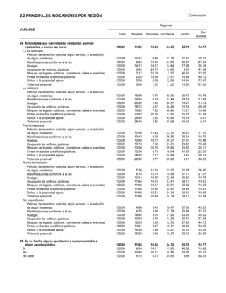 2.2 PRINCIPALES INDICADORES POR REGIÓN                                                                             Continuación


                                                                                                  Regiones
VARIABLE
                                                                                                                           Sur-
                                                                      Total   Noreste   Noroeste Occidente    Centro
                                                                                                                        Sureste

24. Actividades que han relizado, realizarán, podrían
    realizarlas, o nunca las harán                                   100.00    11.85      10.35       24.33   33.70      19.77
  La ha realizado
     Petición de derechos (solicitar algún servicio, o la solución
     de algún problema)                                              100.00    10.01       9.40       22.76   37.67      20.15
     Manifestaciones conforme a la ley                               100.00     8.25      12.56       24.66   26.61      27.93
     Huelgas                                                         100.00    14.12      18.12       14.64   17.95      35.18
     Ocupación de edificios públicos                                 100.00     3.64      24.75       14.65    9.37      47.58
     Bloqueo de lugares públicos, carreteras, calles o avenidas      100.00     2.17      21.03        7.07   46.91      22.82
     Pintas en bardas o edificios públicos                           100.00     2.20      18.69       13.51   16.88      48.72
     Daños a la propiedad ajena                                      100.00     0.00       0.00       12.09   14.94      72.97
     Violencia personal                                              100.00     0.00       7.32       11.20   13.85      67.62
  La realizará
     Petición de derechos (solicitar algún servicio, o la solución
     de algún problema)                                              100.00    16.89       6.70       35.90   29.73      10.78
     Manifestaciones conforme a la ley                               100.00    19.54       6.79       32.44   28.74      12.49
     Huelgas                                                         100.00    28.20       1.36       38.07   18.24      14.14
     Ocupación de edificios públicos                                 100.00    18.74       5.97       34.46   12.18      28.65
     Bloqueo de lugares públicos, carreteras, calles o avenidas      100.00    13.62       7.85       48.86   11.21      18.46
     Pintas en bardas o edificios públicos                           100.00    20.62      25.26       12.80   25.75      15.56
     Daños a la propiedad ajena                                      100.00    28.40       2.85       45.68   16.16       6.91
     Violencia personal                                              100.00    28.40       2.85       45.68   16.16       6.91
  Podría realizarla
     Petición de derechos (solicitar algún servicio, o la solución
     de algún problema)                                              100.00    12.56      11.43       22.30   36.61      17.10
     Manifestaciones conforme a la ley                               100.00    13.42       9.08       26.56   32.24      18.70
     Huelgas                                                         100.00    13.65      10.72       29.37   27.31      18.96
     Ocupación de edificios públicos                                 100.00    13.19       7.06       31.31   29.87      18.58
     Bloqueo de lugares públicos, carreteras, calles o avenidas      100.00    13.56      10.78       29.69   25.87      20.11
     Pintas en bardas o edificios públicos                           100.00    15.59       4.75       16.04   41.57      22.05
     Daños a la propiedad ajena                                      100.00    28.92       2.77       25.68    4.41      38.23
     Violencia personal                                              100.00    28.92       2.77       25.68    4.41      38.23
  Nunca la realizaría
     Petición de derechos (solicitar algún servicio, o la solución
     de algún problema)                                              100.00     7.36      11.53       23.03   21.28      36.80
     Manifestaciones conforme a la ley                               100.00     9.10      12.19       19.99   37.71      21.01
     Huelgas                                                         100.00    10.44      10.50       22.48   36.83      19.75
     Ocupación de edificios públicos                                 100.00    11.64      10.75       23.41   34.77      19.43
     Bloqueo de lugares públicos, carreteras, calles o avenidas      100.00    11.80      10.17       23.51   34.96      19.55
     Pintas en bardas o edificios públicos                           100.00    11.66      10.50       24.92   33.49      19.43
     Daños a la propiedad ajena                                      100.00    11.66      10.51       24.34   34.10      19.39
     Violencia personal                                              100.00    11.66      10.49       24.34   34.11      19.39
  No especificado
     Petición de derechos (solicitar algún servicio, o la solución
     de algún problema)                                              100.00     4.90       3.45       18.47   27.65      45.53
     Manifestaciones conforme a la ley                               100.00     4.76       3.36       27.78   26.88      37.22
     Huelgas                                                         100.00    14.64       3.16       21.90   25.28      35.02
     Ocupación de edificios públicos                                 100.00    13.53       2.92       14.28   31.43      37.85
     Bloqueo de lugares públicos, carreteras, calles o avenidas      100.00    12.03       2.59       12.70   27.95      44.73
     Pintas en bardas o edificios públicos                           100.00    14.21       3.07       15.71   33.02      33.99
     Daños a la propiedad ajena                                      100.00    16.59       2.98       15.27   32.10      33.05
     Violencia personal                                              100.00    16.59       2.98       15.27   32.10      33.05

25. Se ha hecho alguna aportación a su comunidad o a
    algún asunto público                                             100.00    11.85      10.35       24.32   33.70      19.77
  Si                                                                 100.00     9.54      10.17       17.85   46.52      15.92
  No                                                                 100.00    12.84      10.71       24.99   33.39      18.07
  No sabe                                                            100.00     4.18       6.13       29.95    9.49      50.25
 
