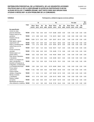 DISTRIBUCIÓN PORCENTUAL DE LA PREGUNTA, DE LAS SIGUIENTES ACCIONES                                                              CUADRO 3.23
POLÍTICAS QUE LE VOY A LEER DÍGAME SI USTED HA PARTICIPADO O NO EN                                                                Conclusión
ALGUNA DE ELLAS Y TAMBIÉN DÍGAME, QUÉ TANTO CREE QUE SIRVAN PARA
AYUDAR A RESOLVER ALGÚN PROBLEMA DE LA COMUNIDAD.


VARIABLE                                                        Participación y utilidad de algunas acciones políticas


                                                        Si                            No                          No sabe                 Nin-
                                                                                                                                         guno
                                    Total
                                              Sirve Sirve No    No  Sirve Sirve              No      No  Sirve Sirve No    No
                                             mucho poco sirve sabe mucho poco              sirve   sabe mucho poco sirve sabe
  No especificado
  Unirse con otras
  personas afectadas                100.00    27.40   7.84   0.00   0.00   17.07 26.88     20.80   0.00    0.00   0.00   0.00     0.00   0.00
  Publicar cartas en los
  periódicos                        100.00     4.13   0.99   0.20   0.00    7.16 48.72     38.81   0.00    0.00   0.00   0.00     0.00   0.00
  Quejarse ante las
  autoridades                       100.00    19.84 12.13    2.05   0.00    8.81 28.07     29.10   0.00    0.00   0.00   0.00     0.00   0.00
  Pedir apoyo a alguna
  organización civil                100.00    12.92   3.57   0.00   0.00    5.47 50.01     28.03   0.00    0.00   0.00   0.00     0.00   0.00
  Asistir a manifestaciones         100.00     7.10   2.15   0.00   0.00   13.07 38.93     38.75   0.00    0.00   0.00   0.00     0.00   0.00
  Juntar firmas con los
  vecinos                           100.00    15.17   6.61   1.23   0.00   12.92 50.81     13.27   0.00    0.00   0.00   0.00     0.00   0.00
  Formar comisiones
  vecinales                         100.00    17.79   6.69   0.00   0.00    7.55 49.88     17.19   0.89    0.00   0.00   0.00     0.00   0.00
  Solicitar apoyo a un
  partido político                  100.00     6.32   0.26   0.00   0.00    4.40 49.06     39.96   0.00    0.00   0.00   0.00     0.00   0.00
  Pedir ayuda a Diputados
  o Senadores                       100.00     5.05   5.10   0.00   0.00    4.35 49.98     35.51   0.00    0.00   0.00   0.00     0.00   0.00
  Llamar a un programa de
  radio o de televisión             100.00     5.24   7.22   0.00   0.00   17.48 53.76     16.31   0.00    0.00   0.00   0.00     0.00   0.00
  Escribirle al Presidente de
  la República, al Gobernador
  o al Presidente Municipal         100.00     2.93   2.64   3.22   0.00   15.70 48.89     26.62   0.00    0.00   0.00   0.00     0.00   0.00
  Firmar cartas /
  Juntar firmas                     100.00    11.53   7.88   0.00   0.00    6.69 48.50     25.39   0.00    0.00   0.00   0.00     0.00   0.00
  Colocar mantas,
  cárteles o fotografías            100.00     1.11   0.00   1.12   0.00    2.67 52.94     42.16   0.00    0.00   0.00   0.00     0.00   0.00
  Mandar circulares
  o manifiestos                     100.00     4.13   0.16   0.00   0.00    2.09 54.19     38.55   0.89    0.00   0.00   0.00     0.00   0.00
  Realizar huelgas
  de hambre                         100.00     0.00   0.00   0.00   0.00    6.27 29.97     63.76   0.00    0.00   0.00   0.00     0.00   0.00
  Manifestarse de forma pa-
  cífica utilizando un distintivo   100.00     7.13   4.21   1.80   0.00   16.36 37.30     32.42   0.00    0.00   0.00   0.79     0.00   0.00
 