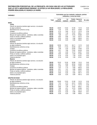 DISTRIBUCIÓN PORCENTUAL DE LA PREGUNTA, EN CADA UNA DE LAS ACTIVIDADES                                              CUADRO 3.24
QUE LE VOY A MENCIONAR INDIQUE: SI USTED LA HA REALIZADO, LA REALIZARÁ,                                                   Continúa
PODRÍA REALIZARLA O NUNCA LA HARÍA.

                                                                             Actividades que han realizado, realizarán, podrían
VARIABLE
                                                                                       realizarlas, o nunca las harán

                                                                                La ha          La     Podría Nunca la
                                                                    Total                                                 No sabe
                                                                            realizado   realizará   realizarla  haría
SEXO
  TOTAL
  Petición de derechos (solicitar algún servicio, o la solución
  de algún problema)                                              100.00       20.89       13.53       51.06     14.16        0.35
  Manifestaciones conforme a la ley                               100.00        7.24        9.70       42.01     40.69        0.37
  Huelgas                                                         100.00        2.15        3.60       21.13     72.74        0.39
  Ocupación de edificios públicos                                 100.00        0.80        1.39       10.97     86.41        0.42
  Bloqueo de lugares públicos, carreteras, calles o avenidas      100.00        1.88        2.01       10.75     84.89        0.47
  Pintas en bardas o edificios públicos                           100.00        0.64        0.66        4.57     93.73        0.40
  Daños a la propiedad ajena                                      100.00        0.33        0.25        0.96     98.04        0.41
  Violencia personal                                              100.00        0.36        0.25        0.96     98.02        0.41
  Hombres
  Petición de derechos (solicitar algún servicio, o la solución
  de algún problema)                                              100.00       22.58       14.91       49.11     13.15        0.25
  Manifestaciones conforme a la ley                               100.00        8.55       11.43       43.58     36.11        0.33
  Huelgas                                                         100.00        1.98        3.34       23.84     70.50        0.33
  Ocupación de edificios públicos                                 100.00        0.51        1.66       13.02     84.36        0.44
  Bloqueo de lugares públicos, carreteras, calles o avenidas      100.00        1.52        2.48       12.73     82.81        0.44
  Pintas en bardas o edificios públicos                           100.00        0.54        0.84        6.28     91.94        0.40
  Daños a la propiedad ajena                                      100.00        0.16        0.25        1.29     97.91        0.40
  Violencia personal                                              100.00        0.16        0.25        1.29     97.91        0.40
  Mujeres
  Petición de derechos (solicitar algún servicio, o la solución
  de algún problema)                                              100.00       19.32       12.24       52.89     15.10        0.46
  Manifestaciones conforme a la ley                               100.00        6.01        8.08       40.54     44.98        0.40
  Huelgas                                                         100.00        2.30        3.84       18.58     74.83        0.44
  Ocupación de edificios públicos                                 100.00        1.07        1.14        9.06     88.32        0.40
  Bloqueo de lugares públicos, carreteras, calles o avenidas      100.00        2.21        1.57        8.89     86.83        0.50
  Pintas en bardas o edificios públicos                           100.00        0.73        0.49        2.97     95.41        0.40
  Daños a la propiedad ajena                                      100.00        0.50        0.25        0.65     98.17        0.42
  Violencia personal                                              100.00        0.55        0.25        0.65     98.12        0.42

GRUPOS DE EDAD
  Petición de derechos (solicitar algún servicio, o la solución
  de algún problema)                                              100.00       20.89       13.53       51.06     14.16        0.35
  Manifestaciones conforme a la ley                               100.00        7.24        9.70       42.01     40.69        0.37
  Huelgas                                                         100.00        2.15        3.60       21.13     72.74        0.39
  Ocupación de edificios públicos                                 100.00        0.80        1.39       10.97     86.41        0.42
  Bloqueo de lugares públicos, carreteras, calles o avenidas      100.00        1.88        2.01       10.75     84.89        0.47
  Pintas en bardas o edificios públicos                           100.00        0.64        0.66        4.57     93.73        0.40
  Daños a la propiedad ajena                                      100.00        0.33        0.25        0.96     98.04        0.41
  Violencia personal                                              100.00        0.36        0.25        0.96     98.02        0.41
 