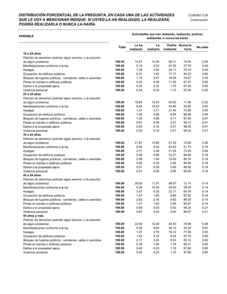 DISTRIBUCIÓN PORCENTUAL DE LA PREGUNTA, EN CADA UNA DE LAS ACTIVIDADES                                              CUADRO 3.24
QUE LE VOY A MENCIONAR INDIQUE: SI USTED LA HA REALIZADO, LA REALIZARÁ,                                               Continuación
PODRÍA REALIZARLA O NUNCA LA HARÍA.

                                                                             Actividades que han realizado, realizarán, podrían
VARIABLE
                                                                                       realizarlas, o nunca las harán

                                                                                La ha          La     Podría Nunca la
                                                                    Total                                                 No sabe
                                                                            realizado   realizará   realizarla  haría
  18 a 24 años
  Petición de derechos (solicitar algún servicio, o la solución
  de algún problema)                                              100.00       14.27       14.09       56.11     15.04        0.49
  Manifestaciones conforme a la ley                               100.00        5.15        9.53       47.05     37.78        0.49
  Huelgas                                                         100.00        1.38        3.92       24.11     70.10        0.49
  Ocupación de edificios públicos                                 100.00        0.31        1.64       17.17     80.23        0.65
  Bloqueo de lugares públicos, carreteras, calles o avenidas      100.00        1.10        2.47       16.00     79.67        0.76
  Pintas en bardas o edificios públicos                           100.00        0.43        0.49       11.35     87.07        0.65
  Daños a la propiedad ajena                                      100.00        0.24        0.32        1.75     97.04        0.65
  Violencia personal                                              100.00        0.24        0.32        1.75     97.04        0.65
  25 a 34 años
  Petición de derechos (solicitar algún servicio, o la solución
  de algún problema)                                              100.00       19.84       15.24       52.92     11.56        0.42
  Manifestaciones conforme a la ley                               100.00        6.45       10.53       42.80     39.82        0.40
  Huelgas                                                         100.00        1.47        3.71       21.44     72.99        0.40
  Ocupación de edificios públicos                                 100.00        1.02        0.98        8.94     88.58        0.48
  Bloqueo de lugares públicos, carreteras, calles o avenidas      100.00        1.25        0.88        9.71     87.55        0.61
  Pintas en bardas o edificios públicos                           100.00        0.61        0.59        3.27     95.12        0.41
  Daños a la propiedad ajena                                      100.00        0.55        0.18        0.51     98.35        0.41
  Violencia personal                                              100.00        0.55        0.18        0.51     98.35        0.41
  35 a 44 años
  Petición de derechos (solicitar algún servicio, o la solución
  de algún problema)                                              100.00       21.87       13.60       51.29     12.95        0.28
  Manifestaciones conforme a la ley                               100.00        6.94        8.34       42.83     41.73        0.16
  Huelgas                                                         100.00        2.77        2.48       21.24     73.25        0.26
  Ocupación de edificios públicos                                 100.00        0.66        0.85       10.27     88.06        0.16
  Bloqueo de lugares públicos, carreteras, calles o avenidas      100.00        2.58        1.49       10.03     85.74        0.16
  Pintas en bardas o edificios públicos                           100.00        0.65        0.30        2.94     95.95        0.16
  Daños a la propiedad ajena                                      100.00        0.01        0.08        0.85     98.90        0.16
  Violencia personal                                              100.00        0.01        0.08        0.85     98.90        0.16
  45 a 54 años
  Petición de derechos (solicitar algún servicio, o la solución
  de algún problema)                                              100.00       28.08       11.07       48.57     12.14        0.14
  Manifestaciones conforme a la ley                               100.00        9.36       10.54       40.63     39.34        0.14
  Huelgas                                                         100.00        3.67        4.30       22.11     69.78        0.14
  Ocupación de edificios públicos                                 100.00        1.07        1.60        9.66     87.52        0.16
  Bloqueo de lugares públicos, carreteras, calles o avenidas      100.00        2.63        2.16        8.82     86.25        0.14
  Pintas en bardas o edificios públicos                           100.00        1.21        1.03        2.95     94.67        0.14
  Daños a la propiedad ajena                                      100.00        0.50        0.53        0.52     98.24        0.21
  Violencia personal                                              100.00        0.67        0.53        0.52     98.07        0.21
  55 años y más
  Petición de derechos (solicitar algún servicio, o la solución
  de algún problema)                                              100.00       22.65       12.58       44.40     19.98        0.38
  Manifestaciones conforme a la ley                               100.00        9.30        9.64       35.13     45.32        0.61
  Huelgas                                                         100.00        1.91        3.79       16.12     77.56        0.63
  Ocupación de edificios públicos                                 100.00        1.03        2.18        8.44     87.75        0.60
  Bloqueo de lugares públicos, carreteras, calles o avenidas      100.00        2.17        3.54        8.53     85.14        0.62
  Pintas en bardas o edificios públicos                           100.00        0.39        1.06        1.74     96.21        0.60
  Daños a la propiedad ajena                                      100.00        0.40        0.23        1.16     97.60        0.60
  Violencia personal                                              100.00        0.40        0.23        1.16     97.60        0.60
 