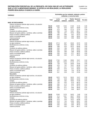 DISTRIBUCIÓN PORCENTUAL DE LA PREGUNTA, EN CADA UNA DE LAS ACTIVIDADES                                               CUADRO 3.24
QUE LE VOY A MENCIONAR INDIQUE: SI USTED LA HA REALIZADO, LA REALIZARÁ,                                                Continuación
PODRÍA REALIZARLA O NUNCA LA HARÍA.

                                                                              Actividades que han realizado, realizarán, podrían
VARIABLE
                                                                                        realizarlas, o nunca las harán

                                                                                 La ha          La     Podría Nunca la
                                                                     Total                                                 No sabe
                                                                             realizado   realizará   realizarla  haría
NIVEL DE ESCOLARIDAD
   Petición de derechos (solicitar algún servicio, o la solución
   de algún problema)                                              100.00       20.89       13.53       51.06     14.16        0.35
   Manifestaciones conforme a la ley                               100.00        7.24        9.70       42.01     40.69        0.37
   Huelgas                                                         100.00        2.15        3.60       21.13     72.74        0.39
   Ocupación de edificios públicos                                 100.00        0.80        1.39       10.97     86.41        0.42
   Bloqueo de lugares públicos, carreteras, calles o avenidas      100.00        1.88        2.01       10.75     84.89        0.47
   Pintas en bardas o edificios públicos                           100.00        0.64        0.66        4.57     93.73        0.40
   Daños a la propiedad ajena                                      100.00        0.33        0.25        0.96     98.04        0.41
   Violencia personal                                              100.00        0.36        0.25        0.96     98.02        0.41
   Sin instrucción
   Petición de derechos (solicitar algún servicio, o la solución
   de algún problema)                                              100.00       27.13        8.67       40.46     23.74        0.00
   Manifestaciones conforme a la ley                               100.00       13.69        8.54       39.99     37.78        0.00
   Huelgas                                                         100.00        5.98        4.24       20.72     69.06        0.00
   Ocupación de edificios públicos                                 100.00        2.25        7.69        6.59     83.47        0.00
   Bloqueo de lugares públicos, carreteras, calles o avenidas      100.00        6.82        2.95        8.18     82.05        0.00
   Pintas en bardas o edificios públicos                           100.00        2.28        3.89        2.88     90.95        0.00
   Daños a la propiedad ajena                                      100.00        2.93        0.00        0.71     96.37        0.00
   Violencia personal                                              100.00        2.80        0.00        0.71     96.50        0.00
   Primaria
   Petición de derechos (solicitar algún servicio, o la solución
   de algún problema)                                              100.00       17.93       13.66       48.86     19.21        0.34
   Manifestaciones conforme a la ley                               100.00        6.84       10.32       41.33     41.11        0.40
   Huelgas                                                         100.00        1.39        3.25       20.56     74.40        0.40
   Ocupación de edificios públicos                                 100.00        0.74        1.47       12.01     85.38        0.40
   Bloqueo de lugares públicos, carreteras, calles o avenidas      100.00        1.95        2.31       11.71     83.63        0.41
   Pintas en bardas o edificios públicos                           100.00        0.52        0.73        3.31     95.04        0.40
   Daños a la propiedad ajena                                      100.00        0.11        0.38        1.30     97.78        0.43
   Violencia personal                                              100.00        0.21        0.38        1.30     97.69        0.43
   Secundaria
   Petición de derechos (solicitar algún servicio, o la solución
   de algún problema)                                              100.00       19.72       15.16       50.53     14.21        0.38
   Manifestaciones conforme a la ley                               100.00        7.39        8.39       39.82     44.05        0.36
   Huelgas                                                         100.00        3.60        3.62       18.55     73.78        0.45
   Ocupación de edificios públicos                                 100.00        1.20        0.52        9.16     88.70        0.44
   Bloqueo de lugares públicos, carreteras, calles o avenidas      100.00        2.62        2.13        9.32     85.49        0.44
   Pintas en bardas o edificios públicos                           100.00        0.87        0.47        4.17     94.13        0.37
   Daños a la propiedad ajena                                      100.00        0.55        0.17        0.46     98.45        0.37
   Violencia personal                                              100.00        0.53        0.17        0.46     98.47        0.37
   Preparatoria
   Petición de derechos (solicitar algún servicio, o la solución
   de algún problema)                                              100.00       23.49       12.76       54.92      8.48        0.34
   Manifestaciones conforme a la ley                               100.00        5.15       12.61       46.07     35.85        0.32
   Huelgas                                                         100.00        0.92        4.95       20.82     73.00        0.32
   Ocupación de edificios públicos                                 100.00        0.15        2.20       14.37     82.96        0.32
   Bloqueo de lugares públicos, carreteras, calles o avenidas      100.00        0.18        1.44       12.92     84.81        0.65
   Pintas en bardas o edificios públicos                           100.00        0.59        0.42        9.59     89.08        0.32
   Daños a la propiedad ajena                                      100.00        0.53        0.00        0.00     99.15        0.32
   Violencia personal                                              100.00        0.51        0.00        0.00     99.17        0.32
 