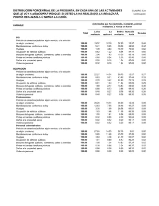 DISTRIBUCIÓN PORCENTUAL DE LA PREGUNTA, EN CADA UNA DE LAS ACTIVIDADES                                               CUADRO 3.24
QUE LE VOY A MENCIONAR INDIQUE: SI USTED LA HA REALIZADO, LA REALIZARÁ,                                                Continuación
PODRÍA REALIZARLA O NUNCA LA HARÍA.

                                                                              Actividades que han realizado, realizarán, podrían
VARIABLE
                                                                                        realizarlas, o nunca las harán

                                                                                 La ha          La     Podría Nunca la
                                                                     Total                                                 No sabe
                                                                             realizado   realizará   realizarla  haría
   PEI
   Petición de derechos (solicitar algún servicio, o la solución
   de algún problema)                                              100.00       19.57       12.10       52.29     15.57        0.48
   Manifestaciones conforme a la ley                               100.00        5.41        9.65       39.58     44.94        0.42
   Huelgas                                                         100.00        1.39        3.83       18.70     75.55        0.52
   Ocupación de edificios públicos                                 100.00        0.82        1.22        9.95     87.41        0.60
   Bloqueo de lugares públicos, carreteras, calles o avenidas      100.00        2.06        1.83       10.35     85.16        0.60
   Pintas en bardas o edificios públicos                           100.00        0.60        0.54        5.35     92.90        0.60
   Daños a la propiedad ajena                                      100.00        0.26        0.18        1.24     97.69        0.62
   Violencia personal                                              100.00        0.32        0.18        1.24     97.63        0.62

OCUPACION
  Petición de derechos (solicitar algún servicio, o la solución
  de algún problema)                                               100.00       22.27       14.74       50.15     12.57        0.27
  Manifestaciones conforme a la ley                                100.00        8.63        9.71       43.89     37.44        0.33
  Huelgas                                                          100.00        2.70        3.47       22.80     70.74        0.29
  Ocupación de edificios públicos                                  100.00        0.81        1.43       11.64     85.83        0.29
  Bloqueo de lugares públicos, carreteras, calles o avenidas       100.00        1.69        2.17       10.83     84.92        0.39
  Pintas en bardas o edificios públicos                            100.00        0.68        0.73        3.88     94.45        0.26
  Daños a la propiedad ajena                                       100.00        0.40        0.27        0.76     98.32        0.26
  Violencia personal                                               100.00        0.40        0.27        0.76     98.32        0.26
  Profesionistas
  Petición de derechos (solicitar algún servicio, o la solución
  de algún problema)                                               100.00       25.25       15.74       46.49     12.43        0.09
  Manifestaciones conforme a la ley                                100.00       12.63        7.55       38.46     41.27        0.09
  Huelgas                                                          100.00        3.35        1.99       28.56     66.01        0.09
  Ocupación de edificios públicos                                  100.00        1.03        1.46       11.08     86.35        0.09
  Bloqueo de lugares públicos, carreteras, calles o avenidas       100.00        1.55        1.61        8.56     88.20        0.09
  Pintas en bardas o edificios públicos                            100.00        0.32        0.65        2.30     96.64        0.09
  Daños a la propiedad ajena                                       100.00        0.02        0.52        0.20     99.17        0.09
  Violencia personal                                               100.00        0.02        0.52        0.20     99.17        0.09
  Personal administrativo
  Petición de derechos (solicitar algún servicio, o la solución
  de algún problema)                                               100.00       27.24       14.75       52.18      5.81        0.02
  Manifestaciones conforme a la ley                                100.00        5.65       11.28       45.70     37.35        0.02
  Huelgas                                                          100.00        4.83        4.38       24.70     66.07        0.02
  Ocupación de edificios públicos                                  100.00        1.51        0.80        8.43     89.24        0.02
  Bloqueo de lugares públicos, carreteras, calles o avenidas       100.00        1.08        1.04       10.63     87.24        0.02
  Pintas en bardas o edificios públicos                            100.00        0.38        0.88        2.34     96.37        0.02
  Daños a la propiedad ajena                                       100.00        0.88        0.00        0.90     98.20        0.02
  Violencia personal                                               100.00        0.88        0.00        0.90     98.20        0.02
 