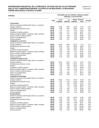 DISTRIBUCIÓN PORCENTUAL DE LA PREGUNTA, EN CADA UNA DE LAS ACTIVIDADES                                              CUADRO 3.24
QUE LE VOY A MENCIONAR INDIQUE: SI USTED LA HA REALIZADO, LA REALIZARÁ,                                               Continuación
PODRÍA REALIZARLA O NUNCA LA HARÍA.

                                                                             Actividades que han realizado, realizarán, podrían
VARIABLE
                                                                                       realizarlas, o nunca las harán

                                                                                La ha          La     Podría Nunca la
                                                                    Total                                                 No sabe
                                                                            realizado   realizará   realizarla  haría
  Comerciantes
  Petición de derechos (solicitar algún servicio, o la solución
  de algún problema)                                              100.00       19.26       13.65       53.59     13.19        0.31
  Manifestaciones conforme a la ley                               100.00        5.88        9.24       44.06     40.51        0.31
  Huelgas                                                         100.00        1.87        4.71       17.97     74.93        0.52
  Ocupación de edificios públicos                                 100.00        0.82        0.71        9.80     88.37        0.31
  Bloqueo de lugares públicos, carreteras, calles o avenidas      100.00        0.70        1.57       12.09     85.33        0.31
  Pintas en bardas o edificios públicos                           100.00        0.50        0.00        6.23     92.96        0.31
  Daños a la propiedad ajena                                      100.00        0.45        0.31        0.63     98.30        0.31
  Violencia personal                                              100.00        0.45        0.31        0.63     98.30        0.31
  Trabajadores en servicios
  Petición de derechos (solicitar algún servicio, o la solución
  de algún problema)                                              100.00       23.08       15.49       53.16      8.14        0.14
  Manifestaciones conforme a la ley                               100.00       10.05        8.61       46.26     34.94        0.14
  Huelgas                                                         100.00        3.52        3.49       23.08     69.78        0.14
  Ocupación de edificios públicos                                 100.00        0.55        1.76       14.91     82.65        0.14
  Bloqueo de lugares públicos, carreteras, calles o avenidas      100.00        2.30        3.83       11.15     82.19        0.52
  Pintas en bardas o edificios públicos                           100.00        0.73        0.63        3.81     94.69        0.14
  Daños a la propiedad ajena                                      100.00        0.19        0.32        0.39     98.96        0.14
  Violencia personal                                              100.00        0.19        0.32        0.39     98.96        0.14
  Trabajadores agropecuarios
  Petición de derechos (solicitar algún servicio, o la solución
  de algún problema)                                              100.00       20.76       13.00       47.51     18.19        0.54
  Manifestaciones conforme a la ley                               100.00        9.99       10.90       43.15     35.41        0.54
  Huelgas                                                         100.00        2.29        2.84       20.05     74.28        0.54
  Ocupación de edificios públicos                                 100.00        1.07        1.56       11.75     84.89        0.73
  Bloqueo de lugares públicos, carreteras, calles o avenidas      100.00        2.22        2.40       10.49     84.15        0.74
  Pintas en bardas o edificios públicos                           100.00        1.56        1.27        4.45     92.17        0.54
  Daños a la propiedad ajena                                      100.00        0.52        0.08        2.11     96.74        0.54
  Violencia personal                                              100.00        0.52        0.08        2.11     96.74        0.54
  Trabajadores industriales
  Petición de derechos (solicitar algún servicio, o la solución
  de algún problema)                                              100.00       20.54       16.15       47.55     15.39        0.37
  Manifestaciones conforme a la ley                               100.00        5.92       11.38       44.98     36.95        0.77
  Huelgas                                                         100.00        1.03        3.74       24.79     70.14        0.31
  Ocupación de edificios públicos                                 100.00        0.25        1.89       10.88     86.68        0.31
  Bloqueo de lugares públicos, carreteras, calles o avenidas      100.00        1.66        1.18       11.69     85.15        0.31
  Pintas en bardas o edificios públicos                           100.00        0.16        0.97        3.19     95.38        0.31
  Daños a la propiedad ajena                                      100.00        0.56        0.32        0.16     98.66        0.31
  Violencia personal                                              100.00        0.56        0.32        0.16     98.66        0.31
  No especificado
  Petición de derechos (solicitar algún servicio, o la solución
  de algún problema)                                              100.00       13.64        0.00       38.40     47.96        0.00
  Manifestaciones conforme a la ley                               100.00        0.00        0.00       23.71     76.29        0.00
  Huelgas                                                         100.00        0.00        0.00        0.00    100.00        0.00
  Ocupación de edificios públicos                                 100.00        0.00        0.00       14.69     85.31        0.00
  Bloqueo de lugares públicos, carreteras, calles o avenidas      100.00        0.00        0.00        0.00    100.00        0.00
  Pintas en bardas o edificios públicos                           100.00        0.00        0.00        0.00    100.00        0.00
  Daños a la propiedad ajena                                      100.00        0.00        0.00        0.00    100.00        0.00
  Violencia personal                                              100.00        0.00        0.00        0.00    100.00        0.00
 