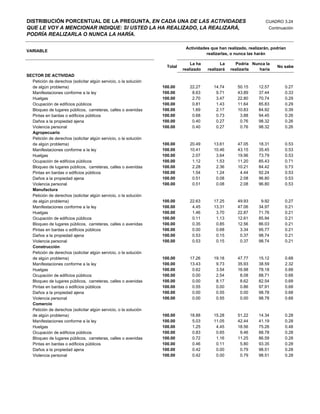 DISTRIBUCIÓN PORCENTUAL DE LA PREGUNTA, EN CADA UNA DE LAS ACTIVIDADES                                              CUADRO 3.24
QUE LE VOY A MENCIONAR INDIQUE: SI USTED LA HA REALIZADO, LA REALIZARÁ,                                               Continuación
PODRÍA REALIZARLA O NUNCA LA HARÍA.

                                                                             Actividades que han realizado, realizarán, podrían
VARIABLE
                                                                                       realizarlas, o nunca las harán

                                                                                La ha          La     Podría Nunca la
                                                                    Total                                                 No sabe
                                                                            realizado   realizará   realizarla  haría
SECTOR DE ACTIVIDAD
  Petición de derechos (solicitar algún servicio, o la solución
  de algún problema)                                              100.00       22.27       14.74       50.15     12.57        0.27
  Manifestaciones conforme a la ley                               100.00        8.63        9.71       43.89     37.44        0.33
  Huelgas                                                         100.00        2.70        3.47       22.80     70.74        0.29
  Ocupación de edificios públicos                                 100.00        0.81        1.43       11.64     85.83        0.29
  Bloqueo de lugares públicos, carreteras, calles o avenidas      100.00        1.69        2.17       10.83     84.92        0.39
  Pintas en bardas o edificios públicos                           100.00        0.68        0.73        3.88     94.45        0.26
  Daños a la propiedad ajena                                      100.00        0.40        0.27        0.76     98.32        0.26
  Violencia personal                                              100.00        0.40        0.27        0.76     98.32        0.26
  Agropecuario
  Petición de derechos (solicitar algún servicio, o la solución
  de algún problema)                                              100.00       20.49       13.61       47.05     18.31        0.53
  Manifestaciones conforme a la ley                               100.00       10.41       10.46       43.15     35.45        0.53
  Huelgas                                                         100.00        2.07        3.64       19.96     73.79        0.53
  Ocupación de edificios públicos                                 100.00        1.12        1.53       11.20     85.43        0.71
  Bloqueo de lugares públicos, carreteras, calles o avenidas      100.00        2.28        2.36       10.21     84.42        0.73
  Pintas en bardas o edificios públicos                           100.00        1.54        1.24        4.44     92.24        0.53
  Daños a la propiedad ajena                                      100.00        0.51        0.08        2.08     96.80        0.53
  Violencia personal                                              100.00        0.51        0.08        2.08     96.80        0.53
  Manufactura
  Petición de derechos (solicitar algún servicio, o la solución
  de algún problema)                                              100.00       22.63       17.25       49.93      9.92        0.27
  Manifestaciones conforme a la ley                               100.00        4.45       13.31       47.06     34.97        0.21
  Huelgas                                                         100.00        1.46        3.70       22.87     71.76        0.21
  Ocupación de edificios públicos                                 100.00        0.11        1.13       12.61     85.94        0.21
  Bloqueo de lugares públicos, carreteras, calles o avenidas      100.00        0.35        0.85       12.56     86.03        0.21
  Pintas en bardas o edificios públicos                           100.00        0.00        0.68        3.34     95.77        0.21
  Daños a la propiedad ajena                                      100.00        0.53        0.15        0.37     98.74        0.21
  Violencia personal                                              100.00        0.53        0.15        0.37     98.74        0.21
  Construcción
  Petición de derechos (solicitar algún servicio, o la solución
  de algún problema)                                              100.00       17.26       19.18       47.77     15.12        0.68
  Manifestaciones conforme a la ley                               100.00       13.43        9.73       35.93     38.59        2.32
  Huelgas                                                         100.00        0.62        3.54       16.98     78.18        0.68
  Ocupación de edificios públicos                                 100.00        0.00        2.54        8.08     88.71        0.68
  Bloqueo de lugares públicos, carreteras, calles o avenidas      100.00        0.00        8.17        8.62     82.54        0.68
  Pintas en bardas o edificios públicos                           100.00        0.55        0.00        0.86     97.91        0.68
  Daños a la propiedad ajena                                      100.00        0.00        0.55        0.00     98.78        0.68
  Violencia personal                                              100.00        0.00        0.55        0.00     98.78        0.68
  Comercio
  Petición de derechos (solicitar algún servicio, o la solución
  de algún problema)                                              100.00       18.88       15.28       51.22     14.34        0.28
  Manifestaciones conforme a la ley                               100.00        5.03       11.05       42.44     41.19        0.28
  Huelgas                                                         100.00        1.25        4.45       18.56     75.26        0.48
  Ocupación de edificios públicos                                 100.00        0.83        0.65        9.46     88.78        0.28
  Bloqueo de lugares públicos, carreteras, calles o avenidas      100.00        0.72        1.16       11.25     86.59        0.28
  Pintas en bardas o edificios públicos                           100.00        0.46        0.11        5.80     93.35        0.28
  Daños a la propiedad ajena                                      100.00        0.42        0.00        0.79     98.51        0.28
  Violencia personal                                              100.00        0.42        0.00        0.79     98.51        0.28
 