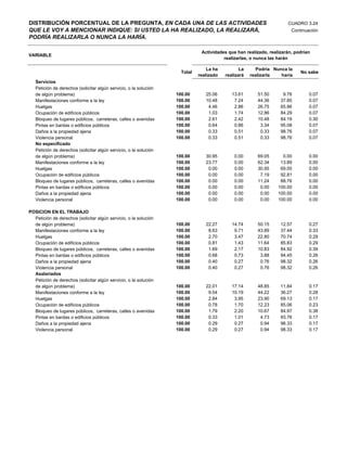DISTRIBUCIÓN PORCENTUAL DE LA PREGUNTA, EN CADA UNA DE LAS ACTIVIDADES                                               CUADRO 3.24
QUE LE VOY A MENCIONAR INDIQUE: SI USTED LA HA REALIZADO, LA REALIZARÁ,                                                Continuación
PODRÍA REALIZARLA O NUNCA LA HARÍA.

                                                                              Actividades que han realizado, realizarán, podrían
VARIABLE
                                                                                        realizarlas, o nunca las harán

                                                                                 La ha          La     Podría Nunca la
                                                                     Total                                                 No sabe
                                                                             realizado   realizará   realizarla  haría
   Servicios
   Petición de derechos (solicitar algún servicio, o la solución
   de algún problema)                                              100.00       25.06       13.61       51.50      9.76        0.07
   Manifestaciones conforme a la ley                               100.00       10.48        7.24       44.36     37.85        0.07
   Huelgas                                                         100.00        4.46        2.86       26.75     65.86        0.07
   Ocupación de edificios públicos                                 100.00        1.03        1.74       12.86     84.29        0.07
   Bloqueo de lugares públicos, carreteras, calles o avenidas      100.00        2.61        2.42       10.48     84.19        0.30
   Pintas en bardas o edificios públicos                           100.00        0.64        0.86        3.34     95.08        0.07
   Daños a la propiedad ajena                                      100.00        0.33        0.51        0.33     98.76        0.07
   Violencia personal                                              100.00        0.33        0.51        0.33     98.76        0.07
   No especificado
   Petición de derechos (solicitar algún servicio, o la solución
   de algún problema)                                              100.00       30.95        0.00       69.05      0.00        0.00
   Manifestaciones conforme a la ley                               100.00       23.77        0.00       62.34     13.89        0.00
   Huelgas                                                         100.00        0.00        0.00       30.95     69.05        0.00
   Ocupación de edificios públicos                                 100.00        0.00        0.00        7.19     92.81        0.00
   Bloqueo de lugares públicos, carreteras, calles o avenidas      100.00        0.00        0.00       11.24     88.76        0.00
   Pintas en bardas o edificios públicos                           100.00        0.00        0.00        0.00    100.00        0.00
   Daños a la propiedad ajena                                      100.00        0.00        0.00        0.00    100.00        0.00
   Violencia personal                                              100.00        0.00        0.00        0.00    100.00        0.00

POSICION EN EL TRABAJO
  Petición de derechos (solicitar algún servicio, o la solución
  de algún problema)                                               100.00       22.27       14.74       50.15     12.57        0.27
  Manifestaciones conforme a la ley                                100.00        8.63        9.71       43.89     37.44        0.33
  Huelgas                                                          100.00        2.70        3.47       22.80     70.74        0.29
  Ocupación de edificios públicos                                  100.00        0.81        1.43       11.64     85.83        0.29
  Bloqueo de lugares públicos, carreteras, calles o avenidas       100.00        1.69        2.17       10.83     84.92        0.39
  Pintas en bardas o edificios públicos                            100.00        0.68        0.73        3.88     94.45        0.26
  Daños a la propiedad ajena                                       100.00        0.40        0.27        0.76     98.32        0.26
  Violencia personal                                               100.00        0.40        0.27        0.76     98.32        0.26
  Asalariados
  Petición de derechos (solicitar algún servicio, o la solución
  de algún problema)                                               100.00       22.01       17.14       48.85     11.84        0.17
  Manifestaciones conforme a la ley                                100.00        9.04       10.19       44.22     36.27        0.28
  Huelgas                                                          100.00        2.84        3.95       23.90     69.13        0.17
  Ocupación de edificios públicos                                  100.00        0.78        1.70       12.23     85.06        0.23
  Bloqueo de lugares públicos, carreteras, calles o avenidas       100.00        1.79        2.20       10.67     84.97        0.38
  Pintas en bardas o edificios públicos                            100.00        0.33        1.01        4.73     93.76        0.17
  Daños a la propiedad ajena                                       100.00        0.29        0.27        0.94     98.33        0.17
  Violencia personal                                               100.00        0.29        0.27        0.94     98.33        0.17
 