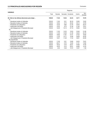 2.2 PRINCIPALES INDICADORES POR REGIÓN                                                                Conclusión


                                                                                 Regiones
VARIABLE
                                                                                                            Sur-
                                                     Total   Noreste   Noroeste Occidente    Centro
                                                                                                         Sureste

26. Votó en las últimas elecciones para elegir...   100.00    11.83      10.36       24.33   33.71        19.78
  Sí
  ... Senadores locales y/o federales               100.00    11.84       9.31       26.18   33.65        19.02
  ... Diputados locales y/o federales               100.00    12.04       9.73       25.34   34.12        18.76
  ... Presidente de la República                    100.00    12.25       9.85       21.70   35.93        20.27
  ... Gobernador del Estado                         100.00    12.02       9.73       27.28   31.46        19.51
  ... Jefe Delegacional ó Presidente Municipal      100.00    12.40      10.13       27.10   30.84        19.53
  No
  ... Senadores locales y/o federales               100.00    11.83      13.33       19.53   33.46        21.85
  ... Diputados locales y/o federales               100.00    11.05      12.29       21.49   32.40        22.78
  ... Presidente de la República                    100.00    10.60      11.87       31.51   27.53        18.50
  ... Gobernador del Estado                         100.00    11.25      12.17       16.46   39.58        20.55
  ... Jefe Delegacional ó Presidente Municipal      100.00    10.61      11.29       17.44   39.81        20.85
  No especificado
  ... Senadores locales y/o federales               100.00    11.06       0.51       18.60   54.02        15.81
  ... Diputados locales y/o federales               100.00    24.47       0.70       19.20   41.81        13.82
  ... Presidente de la República                    100.00    19.32       0.75       20.51   44.66        14.76
  ... Gobernador del Estado                         100.00    19.32       0.75       20.51   44.66        14.76
  ... Jefe Delegacional ó Presidente Municipal      100.00     4.54       0.28       15.72   72.07         7.38
 