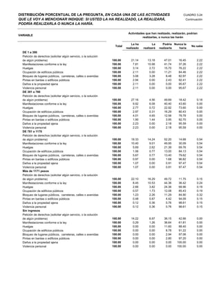 DISTRIBUCIÓN PORCENTUAL DE LA PREGUNTA, EN CADA UNA DE LAS ACTIVIDADES                                              CUADRO 3.24
QUE LE VOY A MENCIONAR INDIQUE: SI USTED LA HA REALIZADO, LA REALIZARÁ,                                               Continuación
PODRÍA REALIZARLA O NUNCA LA HARÍA.

                                                                             Actividades que han realizado, realizarán, podrían
VARIABLE
                                                                                       realizarlas, o nunca las harán

                                                                                La ha          La     Podría Nunca la
                                                                    Total                                                 No sabe
                                                                            realizado   realizará   realizarla  haría
  DE 1 a 390
  Petición de derechos (solicitar algún servicio, o la solución
  de algún problema)                                              100.00       21.14       13.18       47.01     16.45        2.22
  Manifestaciones conforme a la ley                               100.00        7.81       10.98       41.74     37.26        2.22
  Huelgas                                                         100.00        3.14        2.72       15.70     76.22        2.22
  Ocupación de edificios públicos                                 100.00        2.11        0.00       11.21     84.46        2.22
  Bloqueo de lugares públicos, carreteras, calles o avenidas      100.00        3.06        3.28        8.48     82.97        2.22
  Pintas en bardas o edificios públicos                           100.00        2.94        0.00        2.43     92.41        2.22
  Daños a la propiedad ajena                                      100.00        2.11        0.00        0.00     95.67        2.22
  Violencia personal                                              100.00        2.11        0.00        0.00     95.67        2.22
  DE 391 a 780
  Petición de derechos (solicitar algún servicio, o la solución
  de algún problema)                                              100.00       27.16        4.56       49.69     18.42        0.18
  Manifestaciones conforme a la ley                               100.00        9.92        6.08       40.40     43.60        0.00
  Huelgas                                                         100.00        2.77        0.72       22.92     73.60        0.00
  Ocupación de edificios públicos                                 100.00        2.97        0.31       16.29     80.43        0.00
  Bloqueo de lugares públicos, carreteras, calles o avenidas      100.00        4.01        4.65       12.56     78.78        0.00
  Pintas en bardas o edificios públicos                           100.00        1.90        1.44        3.95     92.70        0.00
  Daños a la propiedad ajena                                      100.00        2.23        0.00        2.18     95.59        0.00
  Violencia personal                                              100.00        2.23        0.00        2.18     95.59        0.00
  DE 781 a 1170
  Petición de derechos (solicitar algún servicio, o la solución
  de algún problema)                                              100.00       18.33       14.24       52.20     14.68        0.54
  Manifestaciones conforme a la ley                               100.00       10.40        9.01       49.95     30.09        0.54
  Huelgas                                                         100.00        5.69        2.62       21.39     69.76        0.54
  Ocupación de edificios públicos                                 100.00        1.56        0.77       13.00     84.13        0.54
  Bloqueo de lugares públicos, carreteras, calles o avenidas      100.00        5.67        0.77       13.40     79.62        0.54
  Pintas en bardas o edificios públicos                           100.00        0.97        0.00        1.68     96.82        0.54
  Daños a la propiedad ajena                                      100.00        1.07        0.00        0.91     97.47        0.54
  Violencia personal                                              100.00        1.07        0.00        0.91     97.47        0.54
  Más de 1171 pesos
  Petición de derechos (solicitar algún servicio, o la solución
  de algún problema)                                              100.00       22.10       16.29       49.72     11.75        0.15
  Manifestaciones conforme a la ley                               100.00        8.45       10.53       44.36     36.42        0.24
  Huelgas                                                         100.00        2.66        3.82       24.36     68.96        0.19
  Ocupación de edificios públicos                                 100.00        0.57        1.73       12.08     85.43        0.19
  Bloqueo de lugares públicos, carreteras, calles o avenidas      100.00        1.23        2.26       11.29     84.90        0.32
  Pintas en bardas o edificios públicos                           100.00        0.48        0.87        4.42     94.09        0.15
  Daños a la propiedad ajena                                      100.00        0.12        0.36        0.76     98.61        0.15
  Violencia personal                                              100.00        0.12        0.36        0.76     98.61        0.15
  Sin ingresos
  Petición de derechos (solicitar algún servicio, o la solución
  de algún problema)                                              100.00       14.22        6.97       36.15     42.66        0.00
  Manifestaciones conforme a la ley                               100.00        0.29        1.26       36.64     61.81        0.00
  Huelgas                                                         100.00        0.00        0.00       11.60     88.40        0.00
  Ocupación de edificios públicos                                 100.00        0.00        0.00        8.78     91.22        0.00
  Bloqueo de lugares públicos, carreteras, calles o avenidas      100.00        0.00        0.00        2.94     97.06        0.00
  Pintas en bardas o edificios públicos                           100.00        0.00        0.00        2.80     97.20        0.00
  Daños a la propiedad ajena                                      100.00        0.00        0.00        0.00    100.00        0.00
  Violencia personal                                              100.00        0.00        0.00        0.00    100.00        0.00
 