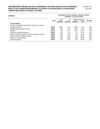 DISTRIBUCIÓN PORCENTUAL DE LA PREGUNTA, EN CADA UNA DE LAS ACTIVIDADES                                              CUADRO 3.24
QUE LE VOY A MENCIONAR INDIQUE: SI USTED LA HA REALIZADO, LA REALIZARÁ,                                                  Conclusión
PODRÍA REALIZARLA O NUNCA LA HARÍA.

                                                                             Actividades que han realizado, realizarán, podrían
VARIABLE
                                                                                       realizarlas, o nunca las harán

                                                                                La ha          La     Podría Nunca la
                                                                    Total                                                  No sabe
                                                                            realizado   realizará   realizarla  haría
  No especificado
  Petición de derechos (solicitar algún servicio, o la solución
  de algún problema)                                              100.00       26.45        9.01       58.35      6.19         0.00
  Manifestaciones conforme a la ley                               100.00        9.92        4.73       37.92     47.42         0.00
  Huelgas                                                         100.00        0.00        3.91       13.59     82.50         0.00
  Ocupación de edificios públicos                                 100.00        0.00        1.10        1.74     97.16         0.00
  Bloqueo de lugares públicos, carreteras, calles o avenidas      100.00        0.00        0.00        4.45     95.55         0.00
  Pintas en bardas o edificios públicos                           100.00        0.00        0.00        1.35     98.65         0.00
  Daños a la propiedad ajena                                      100.00        0.00        0.00        0.00    100.00         0.00
  Violencia personal                                              100.00        0.00        0.00        0.00    100.00         0.00
 