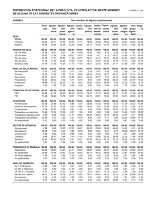 DISTRIBUCIÓN PORCENTUAL DE LA PREGUNTA, ES USTED ACTUALMENTE MIEMBRO                                             CUADRO 3.25a
DE ALGUNA DE LAS SIGUIENTES ORGANIZACIONES.

VARIABLE                                                   Son miembros de algunas organizaciones

                              Sindi- Agrupa- Agrupa- Agrupa- Coope- Agrupa- Institu- Organi- Agrupa- Agrupa-  Otro Ningu-
                               cato     ción    ción    ción rativa    ción ción de zación      ción    ción grupo     no
                                      social  profe- agríco-        política Benefi- cívica ciuda- religió- organi-
                                              sional       la                cencia            dana       sa  zado
SEXO
 TOTAL                        100.00   100.00   100.00   100.00 100.00   100.00   100.00 100.00   100.00   100.00 100.00 100.00
 Hombres                       52.32    64.11    70.62    76.70  71.14    74.85    56.96  78.56    64.54    46.87 56.20 47.30
 Mujeres                       47.68    35.89    29.38    23.30  28.86    25.15    43.04  21.44    35.46    53.13 43.80 52.70

GRUPOS DE EDAD                100.00   100.00   100.00   100.00 100.00   100.00   100.00 100.00   100.00   100.00 100.00 100.00
 18 a 24 años                  15.36    16.01     8.27     3.80  16.48    10.94     9.88   4.63     5.58    17.60   7.67 22.15
 25 a 34 años                  29.55    17.54     5.14    28.21  20.70    13.48     4.21   4.13    28.22    14.89 41.03 24.80
 35 a 44 años                  33.12    17.73    55.89    17.06  23.77    29.61    24.12  13.81    29.28    22.43 46.39 20.40
 45 a 54 años                  11.18    17.67    20.34    19.20  21.27    16.41    37.87  61.36    15.76    17.13   0.00 15.74
 55 años y más                 10.78    31.05    10.37    31.73  17.78    29.57    23.93  16.06    21.17    27.95   4.91 16.91

NIVEL DE ESCOLARIDAD          100.00   100.00   100.00   100.00 100.00   100.00   100.00 100.00   100.00   100.00 100.00 100.00
  Sin instrucción               0.09     0.00     0.00     0.73   0.63     2.03     6.42   0.00     0.00     2.29   2.18   2.26
  Primaria                     15.69    13.74     3.59    52.21  39.85    43.00    20.50  21.67    43.07    45.57 22.16 43.30
  Secundaria                   25.51    16.17     2.70    30.55  30.34    22.43    20.77   7.81    18.10    19.86 23.56 26.58
  Preparatoria                 18.32    29.33     4.32     5.17  10.75     3.55     0.00  14.53    29.22     8.95 24.16 15.32
  Profesional                  36.44    37.22    82.03    11.34  18.43    29.00    52.30  55.99     7.36    22.06 27.95 12.10
  Posgrado                      3.95     3.54     7.35     0.00   0.00     0.00     0.00   0.00     2.25     1.27   0.00   0.45

CONDICION DE ACTIVIDAD 100.00          100.00   100.00   100.00 100.00   100.00   100.00 100.00   100.00   100.00 100.00 100.00
 PEA                    89.48           61.78    86.22    69.53  82.38    73.24    77.19  86.56    64.15    53.87 71.54 55.25
 PEI                    10.52           38.22    13.78    30.47  17.62    26.76    22.81  13.44    35.85    46.13 28.46 44.75

OCUPACION                     100.00   100.00   100.00   100.00 100.00   100.00   100.00 100.00   100.00   100.00 100.00 100.00
 Profesionistas                30.53    25.89    52.73     6.86   9.07    28.89    51.30  41.93     6.72    14.09 30.32 13.46
 Personal administrativo       22.07    23.52    14.29     0.20  14.64    15.00     3.43  21.44    16.80    12.53   0.00   8.27
 Comerciantes                   8.14    25.47     2.96     8.81  11.43     7.49    15.56  21.02    29.52    21.27 17.56 17.05
 Trabajadores en servicios     15.49    12.74    17.92     8.21   1.80     3.50     5.60   1.33     0.65    16.32 16.72 25.52
 Trabajadores agropecuarios     2.87     6.65    10.57    71.71  49.27    36.29    22.65  11.12    42.45    14.74   5.71 19.92
 Trabajadores industriales     20.89     5.73     1.52     4.21  13.79     8.84     1.45   3.17     3.85    20.24 29.69 15.70
 No especificado                0.00     0.00     0.00     0.00   0.00     0.00     0.00   0.00     0.00     0.81   0.00   0.08

SECTOR DE ACTIVIDAD           100.00   100.00   100.00   100.00 100.00   100.00   100.00 100.00   100.00   100.00 100.00 100.00
 Agropecuario                   2.82     6.65    10.57    72.57  49.27    36.29    22.65  12.03    42.45    14.74   5.71 20.35
 Manufactura                   20.37     5.73     2.69     3.96  15.79     8.84    15.44   3.47     4.77    23.40 25.70 16.74
 Construcción                   0.63     0.00     0.15     5.96   0.00     0.00     0.00   0.00     1.19     3.37   3.98   5.00
 Comercio                       8.46    25.47     3.44     3.10  11.43     7.49    15.56  22.35    29.48    22.30 17.56 18.83
 Servicios                     67.41    60.93    82.29    14.41  23.51    47.39    46.34  62.16    22.12    36.20 47.04 38.79
 No especificado                0.31     1.22     0.85     0.00   0.00     0.00     0.00   0.00     0.00     0.00   0.00   0.30

POSICION EN EL TRABAJO 100.00          100.00   100.00   100.00 100.00   100.00   100.00 100.00   100.00   100.00 100.00 100.00
 Asalariados            83.39           66.55    74.21    24.71  69.07    53.28    53.68  45.41    50.30    63.72 35.50 63.67
 No asalariados         15.86           33.45    24.93    72.20  30.93    46.72    46.32  54.59    45.22    33.87 64.50 34.32
 No recibe ingresos      0.47            0.00     0.86     3.09   0.00     0.00     0.00   0.00     4.49     2.41   0.00   1.96
 No especificado         0.27            0.00     0.00     0.00   0.00     0.00     0.00   0.00     0.00     0.00   0.00   0.06

NIVEL DE INGRESOS             100.00   100.00   100.00   100.00 100.00   100.00   100.00 100.00   100.00   100.00 100.00 100.00
  De 1 a 390 pesos              0.32     0.00     1.11     8.01   8.33     9.41     0.00   0.00    13.38     7.69   0.00   4.78
  De 391 a 780 pesos            0.00     0.62     0.00    21.35   2.06     2.81     0.00   0.00     1.68     5.51   5.71   5.88
  De 781 a 1170 pesos           6.71     5.71    11.10     6.84  11.07     7.54    35.57  11.12    22.97     4.96   3.28   6.82
  Más de 1171 pesos            86.11    67.84    76.75    49.16  78.54    78.01    64.43  62.01    32.78    73.65 85.84 74.92
  Sin ingresos                  0.16     0.00     0.00     3.09   0.00     0.00     0.00   0.00     3.20     1.87   0.00   1.30
  No especificado               6.70    25.83    11.05    11.55   0.00     2.23     0.00  26.87    25.98     6.33   5.17   6.30
 