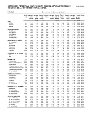 DISTRIBUCIÓN PORCENTUAL DE LA PREGUNTA, ES USTED ACTUALMENTE MIEMBRO                                             CUADRO 3.25b
DE ALGUNA DE LAS SIGUIENTES ORGANIZACIONES.

VARIABLE                                                 Son miembros de algunas organizaciones

                              Sindi- Agrupa- Agrupa- Agrupa- Coope- Agrupa- Institu- Organi- Agrupa- Agrupa-  Otro Ningu-
                               cato     ción    ción    ción rativa    ción ción de zación      ción    ción grupo     no
                                      social  profe- agríco-        política Benefi- cívica ciuda- religió- organi-
                                              sional       la                cencia            dana       sa  zado
SEXO
 TOTAL                         3.81    1.41    1.45    1.88    0.58     1.10    0.30   0.52       1.94    5.15     0.89   85.34
 Hombres                       4.13    1.87    2.12    2.98    0.86     1.71    0.35   0.84       2.59    5.00     1.04   83.57
 Mujeres                       3.52    0.98    0.82    0.85    0.33     0.54    0.25   0.21       1.33    5.30     0.76   86.99

GRUPOS DE EDAD                 3.81    1.41    1.45    1.88    0.58     1.10    0.30   0.52       1.94    5.15     0.89   85.34
 18 a 24 años                  2.80    1.08    0.57    0.34    0.46     0.58    0.14   0.11       0.52    4.34     0.33   90.38
 25 a 34 años                  4.60    1.01    0.30    2.16    0.49     0.61    0.05   0.09       2.23    3.13     1.50   86.36
 35 a 44 años                  5.92    1.17    3.80    1.50    0.65     1.53    0.34   0.34       2.66    5.42     1.95   81.58
 45 a 54 años                  2.72    1.59    1.88    2.30    0.79     1.16    0.72   2.03       1.95    5.64     0.00   85.83
 55 años y más                 2.34    2.49    0.85    3.39    0.59     1.85    0.41   0.47       2.34    8.19     0.25   82.05

NIVEL DE ESCOLARIDAD           3.81    1.41    1.45    1.88    0.58     1.10    0.30   0.52       1.94    5.15     0.89   85.34
  Sin instrucción              0.16    0.00    0.00    0.66    0.18     1.08    0.93   0.00       0.00    5.70     0.94   92.90
  Primaria                     1.43    0.46    0.12    2.33    0.55     1.13    0.15   0.27       1.99    5.59     0.47   88.03
  Secundaria                   3.75    0.88    0.15    2.21    0.68     0.95    0.24   0.16       1.35    3.95     0.81   87.51
  Preparatoria                 4.54    2.69    0.41    0.63    0.41     0.25    0.00   0.49       3.69    3.00     1.41   85.02
  Profesional                  9.89    3.74    8.46    1.51    0.76     2.28    1.11   2.06       1.02    8.09     1.78   73.50
  Posgrado                    24.86    8.25   17.59    0.00    0.00     0.00    0.00   0.00       7.21   10.79     0.00   62.96

CONDICION DE ACTIVIDAD         3.81    1.41    1.45    1.88    0.58     1.10    0.30   0.52       1.94    5.15     0.89   85.34
 PEA                           6.00    1.53    2.20    2.29    0.84     1.42    0.41   0.79       2.19    4.88     1.13   82.89
 PEI                           0.93    1.25    0.46    1.33    0.24     0.68    0.16   0.16       1.61    5.51     0.59   88.58

OCUPACION                      6.15    1.57    2.25    2.31    0.86     1.45    0.42   0.81       2.23    4.74     1.15   82.78
 Profesionistas               13.27    2.88    8.39    1.12    0.55     2.97    1.51   2.39       1.06    4.72     2.47   78.79
 Personal administrativo      14.48    3.95    3.43    0.05    1.35     2.33    0.15   1.85       4.00    6.34     0.00   73.08
 Comerciantes                  3.03    2.42    0.40    1.23    0.60     0.66    0.39   1.03       3.98    6.10     1.23   85.42
 Trabajadores en servicios     3.99    0.84    1.69    0.79    0.07     0.21    0.10   0.04       0.06    3.24     0.81   88.57
 Trabajadores agropecuarios    0.88    0.52    1.19    8.26    2.12     2.63    0.47   0.45       4.72    3.48     0.33   82.26
 Trabajadores industriales     8.04    0.56    0.21    0.61    0.75     0.81    0.04   0.16       0.54    6.01     2.14   81.38
 No especificado               0.00    0.00    0.00    0.00    0.00     0.00    0.00   0.00       0.00   37.77     0.00   62.23

SECTOR DE ACTIVIDAD            6.15    1.57    2.25    2.31    0.86     1.45    0.42   0.81       2.23    4.74     1.15   82.78
 Agropecuario                  0.85    0.51    1.17    8.21    2.09     2.59    0.46   0.48       4.63    3.42     0.32   82.50
 Manufactura                   7.37    0.53    0.36    0.54    0.80     0.76    0.38   0.16       0.63    6.53     1.75   81.61
 Construcción                  0.85    0.00    0.08    3.03    0.00     0.00    0.00   0.00       0.58    3.51     1.01   90.94
 Comercio                      2.90    2.23    0.43    0.40    0.55     0.61    0.36   1.01       3.66    5.89     1.13   86.87
 Servicios                    10.40    2.40    4.65    0.84    0.51     1.73    0.48   1.26       1.24    4.30     1.36   80.57
 No especificado               7.19    7.19    7.19    0.00    0.00     0.00    0.00   0.00       0.00    0.00     0.00   92.81

POSICION EN EL TRABAJO 6.15            1.57    2.25    2.31    0.86     1.45    0.42   0.81       2.23    4.74     1.15   82.78
 Asalariados            8.12           1.66    2.65    0.90    0.95     1.23    0.35   0.58       1.78    4.78     0.65   83.47
 No asalariados         2.79           1.50    1.60    4.77    0.76     1.94    0.55   1.26       2.88    4.59     2.13   81.18
 No recibe ingresos     1.61           0.00    1.08    3.95    0.00     0.00    0.00   0.00       5.54    6.33     0.00   89.75
 No especificado       26.32           0.00    0.00    0.00    0.00     0.00    0.00   0.00       0.00    0.00     0.00   73.68

NIVEL DE INGRESOS              6.15    1.57    2.25    2.31    0.86     1.45    0.42   0.81       2.23    4.74     1.15   82.78
  De 1 a 390 pesos             0.40    0.00    0.51    3.76    1.46     2.78    0.00   0.00       6.06    7.41     0.00   80.54
  De 391 a 780 pesos           0.00    0.17    0.00    8.62    0.31     0.71    0.00   0.00       0.65    4.56     1.15   85.07
  De 781 a 1170 pesos          5.92    1.29    3.58    2.27    1.37     1.58    2.12   1.29       7.35    3.37     0.54   81.00
  Más de 1171 pesos            7.08    1.43    2.31    1.52    0.91     1.52    0.36   0.67       0.98    4.67     1.32   82.94
  Sin ingresos                 0.81    0.00    0.00    6.01    0.00     0.00    0.00   0.00       6.01    7.45     0.00   90.64
  No especificado              6.40    6.31    3.86    4.14    0.00     0.50    0.00   3.37       8.99    4.66     0.93   80.99
 