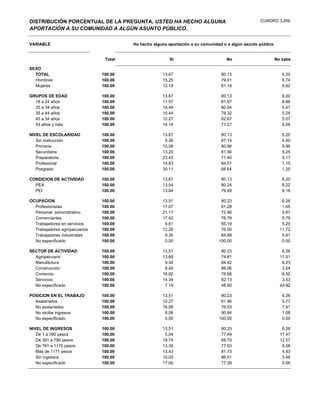 DISTRIBUCIÓN PORCENTUAL DE LA PREGUNTA, USTED HA HECHO ALGUNA                                      CUADRO 3.26b
APORTACIÓN A SU COMUNIDAD A ALGÚN ASUNTO PÚBLICO.

VARIABLE                                Ha hecho alguna aportación a su comunidad o a algún asunto público


                                Total                    Si                        No                        No sabe

SEXO
  TOTAL                        100.00                13.67                       80.13                          6.20
  Hombres                      100.00                15.25                       79.01                          5.74
  Mujeres                      100.00                12.19                       81.18                          6.62

GRUPOS DE EDAD                 100.00                13.67                       80.13                          6.20
  18 a 24 años                 100.00                11.57                       81.57                          6.86
  25 a 34 años                 100.00                14.49                       80.04                          5.47
  35 a 44 años                 100.00                15.44                       79.32                          5.24
  45 a 54 años                 100.00                12.27                       82.67                          5.07
  55 años y más                100.00                14.14                       77.27                          8.58

NIVEL DE ESCOLARIDAD           100.00                13.67                       80.13                          6.20
   Sin instrucción             100.00                 8.36                       87.14                          4.50
   Primaria                    100.00                10.08                       80.96                          8.96
   Secundaria                  100.00                13.20                       81.56                          5.25
   Preparatoria                100.00                23.43                       71.40                          5.17
   Profesional                 100.00                14.83                       84.01                          1.15
   Posgrado                    100.00                30.11                       68.64                          1.25

CONDICION DE ACTIVIDAD         100.00                13.67                       80.13                          6.20
  PEA                          100.00                13.54                       80.24                          6.22
  PEI                          100.00                13.84                       79.99                          6.16

OCUPACION                      100.00                13.51                       80.23                          6.26
  Profesionistas               100.00                17.07                       81.28                          1.65
  Personal administrativo      100.00                21.17                       72.96                          5.87
  Comerciantes                 100.00                17.42                       76.79                          5.79
  Trabajadores en servicios    100.00                 9.61                       85.19                          5.20
  Trabajadores agropecuarios   100.00                12.28                       76.00                         11.72
  Trabajadores industriales    100.00                 9.30                       84.89                          5.81
  No especificado              100.00                 0.00                      100.00                          0.00

SECTOR DE ACTIVIDAD            100.00                13.51                       80.23                          6.26
  Agropecuario                 100.00                13.69                       74.81                         11.51
  Manufactura                  100.00                 9.34                       84.42                          6.23
  Construcción                 100.00                 8.40                       88.06                          3.54
  Comercio                     100.00                16.82                       76.68                          6.50
  Servicios                    100.00                14.34                       82.13                          3.53
  No especificado              100.00                 7.19                       48.90                         43.92

POSICION EN EL TRABAJO         100.00                13.51                       80.23                          6.26
  Asalariados                  100.00                12.27                       81.96                          5.77
  No asalariados               100.00                16.06                       76.53                          7.41
  No recibe ingresos           100.00                 8.08                       90.84                          1.08
  No especificado              100.00                 0.00                      100.00                          0.00

NIVEL DE INGRESOS              100.00                13.51                       80.23                          6.26
   De 1 a 390 pesos            100.00                 5.04                       77.49                         17.47
   De 391 a 780 pesos          100.00                18.74                       68.70                         12.57
   De 781 a 1170 pesos         100.00                13.39                       77.03                          9.58
   Más de 1171 pesos           100.00                13.43                       81.73                          4.83
   Sin ingresos                100.00                10.03                       86.51                          3.46
   No especificado             100.00                17.05                       77.39                          5.56
 