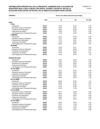 DISTRIBUCIÓN PORCENTUAL DE LA PREGUNTA, SABEMOS QUE A ALGUNOS DE                                       CUADRO 3.27
NOSOTROS NOS LLEGA A RESULTAR DIFÍCIL ACUDIR A VOTAR EL DÍA DE LA                                           Contiúa
ELECCIÓN PUDO USTED VOTAR EN LAS ÚLTIMAS ELECCIONES PARA ELEGIR...

VARIABLE                                                   Votó en las últimas elecciones para elegir...


                                                   Total          Si                      No               No sabe
SEXO
  TOTAL
  ... Senadores?                                 100.00        72.25                   27.22                   0.53
  ... Diputados locales y/o federales?           100.00        73.87                   25.74                   0.39
  ... Presidente de la República?                100.00        72.82                   26.82                   0.36
  ... Gobernador del Estado?                     100.00        72.56                   27.07                   0.36
  ... Jefe Delegacional ó Presidente Municipal   100.00        71.48                   27.55                   0.96
  HOMBRES
  ... Senadores?                                 100.00        72.13                   27.45                   0.42
  ... Diputados locales y/o federales?           100.00        72.57                   26.95                   0.48
  ... Presidente de la República?                100.00        71.27                   28.31                   0.42
  ... Gobernador del Estado?                     100.00        71.94                   27.64                   0.42
  ... Jefe Delegacional ó Presidente Municipal   100.00        69.52                   29.81                   0.67
  MUJERES
  ... Senadores?                                 100.00        72.36                   27.01                   0.63
  ... Diputados locales y/o federales?           100.00        75.08                   24.62                   0.30
  ... Presidente de la República?                100.00        74.26                   25.43                   0.31
  ... Gobernador del Estado?                     100.00        73.15                   26.54                   0.31
  ... Jefe Delegacional ó Presidente Municipal   100.00        73.32                   25.44                   1.24

GRUPOS DE EDAD
  ... Senadores?                                 100.00        72.25                   27.22                   0.53
  ... Diputados locales y/o federales?           100.00        73.87                   25.74                   0.39
  ... Presidente de la República?                100.00        72.82                   26.82                   0.36
  ... Gobernador del Estado?                     100.00        72.56                   27.07                   0.36
  ... Jefe Delegacional ó Presidente Municipal   100.00        71.48                   27.55                   0.96
  18 A 24 AÑOS
  ... Senadores?                                 100.00        57.21                   42.40                   0.39
  ... Diputados locales y/o federales?           100.00        59.38                   40.24                   0.39
  ... Presidente de la República?                100.00        54.80                   44.81                   0.39
  ... Gobernador del Estado?                     100.00        53.61                   46.00                   0.39
  ... Jefe Delegacional ó Presidente Municipal   100.00        54.29                   44.42                   1.29
  25 A 34 AÑOS
  ... Senadores?                                 100.00        68.48                   30.30                   1.21
  ... Diputados locales y/o federales?           100.00        69.48                   29.70                   0.82
  ... Presidente de la República?                100.00        72.27                   27.02                   0.71
  ... Gobernador del Estado?                     100.00        71.40                   27.88                   0.71
  ... Jefe Delegacional ó Presidente Municipal   100.00        67.04                   31.28                   1.69
  35 A 44 AÑOS
  ... Senadores locales y/o federales?           100.00        79.14                   20.48                   0.38
  ... Diputados locales y/o federales?           100.00        80.74                   19.02                   0.24
  ... Presidente de la República?                100.00        79.34                   20.42                   0.24
  ... Gobernador del Estado?                     100.00        78.65                   21.11                   0.24
  ... Jefe Delegacional ó Presidente Municipal   100.00        79.70                   20.04                   0.25
  45 A 54 AÑOS
  ... Senadores?                                 100.00        80.83                   18.83                   0.34
  ... Diputados locales y/o federales?           100.00        81.78                   17.96                   0.26
  ... Presidente de la República?                100.00        82.21                   17.52                   0.26
  ... Gobernador del Estado?                     100.00        83.00                   16.74                   0.26
  ... Jefe Delegacional ó Presidente Municipal   100.00        81.06                   18.01                   0.92
 