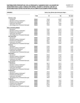 DISTRIBUCIÓN PORCENTUAL DE LA PREGUNTA, SABEMOS QUE A ALGUNOS DE                                        CUADRO 3.27
NOSOTROS NOS LLEGA A RESULTAR DIFÍCIL ACUDIR A VOTAR EL DÍA DE LA                                           Continuación
ELECCIÓN PUDO USTED VOTAR EN LAS ÚLTIMAS ELECCIONES PARA ELEGIR...

VARIABLE                                                    Votó en las últimas elecciones para elegir...


                                                    Total          Si                      No                   No sabe
   55 años y más
   ... Senadores?                                 100.00        79.39                   20.52                      0.08
   ... Diputados locales y/o federales?           100.00        81.86                   18.06                      0.08
   ... Presidente de la República?                100.00        78.74                   21.17                      0.08
   ... Gobernador del Estado?                     100.00        80.07                   19.84                      0.08
   ... Jefe Delegacional ó Presidente Municipal   100.00        79.65                   19.90                      0.45

NIVEL DE ESCOLARIDAD
   ... Senadores?                                 100.00        72.25                   27.22                      0.53
   ... Diputados locales y/o federales?           100.00        73.87                   25.74                      0.39
   ... Presidente de la República?                100.00        72.82                   26.82                      0.36
   ... Gobernador del Estado?                     100.00        72.56                   27.07                      0.36
   ... Jefe Delegacional ó Presidente Municipal   100.00        71.48                   27.55                      0.96
   Sin instrucción
   ... Senadores?                                 100.00        72.68                   26.59                      0.73
   ... Diputados locales y/o federales?           100.00        76.26                   23.05                      0.69
   ... Presidente de la República?                100.00        64.51                   34.80                      0.69
   ... Gobernador del Estado?                     100.00        78.52                   20.79                      0.69
   ... Jefe Delegacional ó Presidente Municipal   100.00        72.40                   26.90                      0.71
   Primaria
   ... Senadores?                                 100.00        73.69                   25.56                      0.75
   ... Diputados locales y/o federales?           100.00        74.05                   25.28                      0.67
   ... Presidente de la República?                100.00        72.82                   26.50                      0.68
   ... Gobernador del Estado?                     100.00        75.58                   23.74                      0.68
   ... Jefe Delegacional ó Presidente Municipal   100.00        75.52                   23.72                      0.76
   Secundaria
   ... Senadores?                                 100.00        67.23                   32.23                      0.54
   ... Diputados locales y/o federales?           100.00        68.89                   31.08                      0.04
   ... Presidente de la República?                100.00        67.84                   32.12                      0.04
   ... Gobernador del Estado?                     100.00        64.81                   35.15                      0.04
   ... Jefe Delegacional ó Presidente Municipal   100.00        63.21                   35.46                      1.33
   Preparatoria
   ... Senadores?                                 100.00        69.73                   30.12                      0.16
   ... Diputados locales y/o federales?           100.00        73.48                   26.19                      0.33
   ... Presidente de la República?                100.00        73.99                   25.86                      0.15
   ... Gobernador del Estado?                     100.00        71.64                   28.22                      0.15
   ... Jefe Delegacional ó Presidente Municipal   100.00        69.32                   29.75                      0.93
   Profesional
   ... Senadores?                                 100.00        79.53                   20.24                      0.23
   ... Diputados locales y/o federales?           100.00        82.29                   17.49                      0.22
   ... Presidente de la República?                100.00        81.63                   18.15                      0.22
   ... Gobernador del Estado?                     100.00        77.58                   22.20                      0.22
   ... Jefe Delegacional ó Presidente Municipal   100.00        76.50                   22.48                      1.02
   Posgrado
   ... Senadores?                                 100.00        80.63                   19.37                      0.00
   ... Diputados locales y/o federales?           100.00        80.64                   19.36                      0.00
   ... Presidente de la República?                100.00        80.37                   19.63                      0.00
   ... Gobernador del Estado?                     100.00        81.09                   18.91                      0.00
   ... Jefe Delegacional ó Presidente Municipal   100.00        79.30                   20.70                      0.00
 