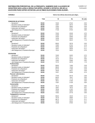 DISTRIBUCIÓN PORCENTUAL DE LA PREGUNTA, SABEMOS QUE A ALGUNOS DE                                       CUADRO 3.27
NOSOTROS NOS LLEGA A RESULTAR DIFÍCIL ACUDIR A VOTAR EL DÍA DE LA                                          Continuación
ELECCIÓN PUDO USTED VOTAR EN LAS ÚLTIMAS ELECCIONES PARA ELEGIR...

VARIABLE                                                   Votó en las últimas elecciones para elegir...


                                                   Total          Si                      No                   No sabe
CONDICION DE ACTIVIDAD
  ... Senadores?                                 100.00        72.25                   27.22                      0.53
  ... Diputados locales y/o federales?           100.00        73.87                   25.74                      0.39
  ... Presidente de la República?                100.00        72.82                   26.82                      0.36
  ... Gobernador del Estado?                     100.00        72.56                   27.07                      0.36
  ... Jefe Delegacional ó Presidente Municipal   100.00        71.48                   27.55                      0.96
  PEA
  ... Senadores?                                 100.00        74.02                   25.28                      0.70
  ... Diputados locales y/o federales?           100.00        74.68                   24.76                      0.56
  ... Presidente de la República?                100.00        74.54                   24.95                      0.51
  ... Gobernador del Estado?                     100.00        74.08                   25.42                      0.51
  ... Jefe Delegacional ó Presidente Municipal   100.00        72.44                   26.44                      1.12
  PEI
  ... Senadores?                                 100.00        69.92                   29.78                      0.30
  ... Diputados locales y/o federales?           100.00        72.80                   27.04                      0.16
  ... Presidente de la República?                100.00        70.54                   29.28                      0.17
  ... Gobernador del Estado?                     100.00        70.57                   29.26                      0.17
  ... Jefe Delegacional ó Presidente Municipal   100.00        70.22                   29.03                      0.76

OCUPACION
  ... Senadores?                                 100.00        74.65                   24.63                      0.72
  ... Diputados locales y/o federales?           100.00        75.31                   24.11                      0.57
  ... Presidente de la República?                100.00        74.73                   24.75                      0.52
  ... Gobernador del Estado?                     100.00        74.62                   24.86                      0.52
  ... Jefe Delegacional ó Presidente Municipal   100.00        73.10                   25.76                      1.15
  Profesionistas
  ... Senadores?                                 100.00        85.65                   13.96                      0.39
  ... Diputados locales y/o federales?           100.00        86.26                   13.35                      0.39
  ... Presidente de la República?                100.00        87.76                   11.85                      0.39
  ... Gobernador del Estado?                     100.00        79.30                   20.31                      0.39
  ... Jefe Delegacional ó Presidente Municipal   100.00        74.91                   24.99                      0.10
  Personal administrativo
  ... Senadores?                                 100.00        77.45                   20.19                      2.36
  ... Diputados locales y/o federales?           100.00        80.53                   19.47                      0.00
  ... Presidente de la República?                100.00        82.81                   17.19                      0.00
  ... Gobernador del Estado?                     100.00        78.31                   21.69                      0.00
  ... Jefe Delegacional ó Presidente Municipal   100.00        73.87                   21.09                      5.04
  Comerciantes
  ... Senadores?                                 100.00        76.12                   23.88                      0.00
  ... Diputados locales y/o federales?           100.00        79.97                   19.72                      0.31
  ... Presidente de la República?                100.00        78.38                   21.62                      0.00
  ... Gobernador del Estado?                     100.00        73.94                   26.06                      0.00
  ... Jefe Delegacional ó Presidente Municipal   100.00        72.82                   27.18                      0.00
  Trabajadores en servicios
  ... Senadores?                                 100.00        69.53                   30.30                      0.17
  ... Diputados locales y/o federales?           100.00        70.16                   29.66                      0.17
  ... Presidente de la República?                100.00        68.13                   31.70                      0.17
  ... Gobernador del Estado?                     100.00        74.79                   25.03                      0.17
  ... Jefe Delegacional ó Presidente Municipal   100.00        72.29                   27.50                      0.21
 