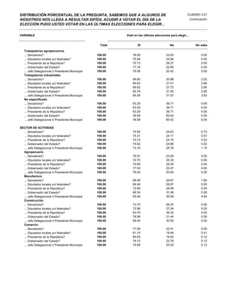 DISTRIBUCIÓN PORCENTUAL DE LA PREGUNTA, SABEMOS QUE A ALGUNOS DE                                        CUADRO 3.27
NOSOTROS NOS LLEGA A RESULTAR DIFÍCIL ACUDIR A VOTAR EL DÍA DE LA                                           Continuación
ELECCIÓN PUDO USTED VOTAR EN LAS ÚLTIMAS ELECCIONES PARA ELEGIR...

VARIABLE                                                    Votó en las últimas elecciones para elegir...


                                                    Total          Si                      No                   No sabe
   Trabajadores agropecuarios
   ... Senadores?                                 100.00        76.95                   23.05                      0.00
   ... Diputados locales y/o federales?           100.00        75.06                   24.94                      0.00
   ... Presidente de la República?                100.00        70.73                   29.27                      0.00
   ... Gobernador del Estado?                     100.00        77.16                   22.84                      0.00
   ... Jefe Delegacional ó Presidente Municipal   100.00        79.58                   20.42                      0.00
   Trabajadores industriales
   ... Senadores?                                 100.00        66.60                   30.88                      2.52
   ... Diputados locales y/o federales?           100.00        65.83                   31.51                      2.66
   ... Presidente de la República?                100.00        69.62                   27.72                      2.66
   ... Gobernador del Estado?                     100.00        65.79                   31.55                      2.66
   ... Jefe Delegacional ó Presidente Municipal   100.00        64.59                   31.57                      3.83
   No especificado
   ... Senadores?                                 100.00        63.29                   36.71                      0.00
   ... Diputados locales y/o federales?           100.00        63.29                   36.71                      0.00
   ... Presidente de la República?                100.00        63.29                   36.71                      0.00
   ... Gobernador del Estado?                     100.00        39.58                   60.42                      0.00
   ... Jefe Delegacional ó Presidente Municipal   100.00        39.58                   60.42                      0.00

SECTOR DE ACTIVIDAD
  ... Senadores?                                  100.00        74.65                   24.63                      0.72
  ... Diputados locales y/o federales?            100.00        75.31                   24.11                      0.57
  ... Presidente de la República?                 100.00        74.73                   24.75                      0.52
  ... Gobernador del Estado?                      100.00        74.62                   24.86                      0.52
  ... Jefe Delegacional ó Presidente Municipal    100.00        73.10                   25.76                      1.15
  Agropecuario
  ... Senadores?                                  100.00        76.91                   23.09                      0.00
  ... Diputados locales y/o federales?            100.00        74.70                   25.30                      0.00
  ... Presidente de la República?                 100.00        70.60                   29.40                      0.00
  ... Gobernador del Estado?                      100.00        77.53                   22.47                      0.00
  ... Jefe Delegacional ó Presidente Municipal    100.00        79.40                   20.60                      0.00
  Manufactura
  ... Senadores?                                  100.00        68.48                   29.67                      1.85
  ... Diputados locales y/o federales?            100.00        69.48                   29.97                      0.55
  ... Presidente de la República?                 100.00        72.89                   26.56                      0.55
  ... Gobernador del Estado?                      100.00        68.39                   31.06                      0.55
  ... Jefe Delegacional ó Presidente Municipal    100.00        65.46                   30.09                      4.44
  Construcción
  ... Senadores?                                  100.00        73.75                   26.25                      0.00
  ... Diputados locales y/o federales?            100.00        72.96                   27.04                      0.00
  ... Presidente de la República?                 100.00        63.70                   36.30                      0.00
  ... Gobernador del Estado?                      100.00        78.56                   21.44                      0.00
  ... Jefe Delegacional ó Presidente Municipal    100.00        69.45                   30.55                      0.00
  Comercio
  ... Senadores?                                  100.00        77.59                   22.41                      0.00
  ... Diputados locales y/o federales?            100.00        81.14                   18.46                      0.41
  ... Presidente de la República?                 100.00        80.05                   19.83                      0.12
  ... Gobernador del Estado?                      100.00        76.12                   23.76                      0.12
  ... Jefe Delegacional ó Presidente Municipal    100.00        74.68                   25.20                      0.12
 