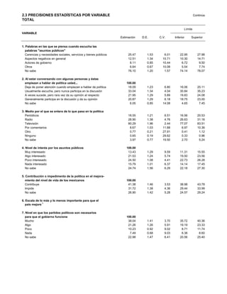 2.3 PRECISIONES ESTADÍSTICAS POR VARIABLE                                                                           Continúa
TOTAL

                                                                                                           Límite
VARIABLE
                                                                   Estimación   D.E.      C.V.      Inferior    Superior


1. Palabras en las que se piensa cuando escucha las
   palabras "asuntos públicos"
   Carencias y necesidades sociales, servicios y bienes públicos        25.47      1.53      6.01       22.95         27.98
   Aspectos negativos en general                                        12.51      1.34     10.71       10.30         14.71
   Actores de gobierno                                                   8.11      0.85     10.44        6.72          9.50
   Otros                                                                 6.64      0.67     10.08        5.54          7.74
   No sabe                                                              76.10      1.20      1.57       74.14         78.07

2. Al estar conversando con algunas personas y éstas
   empiezan a hablar y éstas empiezan a hablar de política
   algunas personas de política usted...                               100.00
   Deja de poner atención cuando empiezan a hablar de política          18.09      1.23      6.80       16.06         20.11
   Usualmente escucha, pero nunca participa en la discusión             33.04      1.34      4.04       30.84         35.23
   A veces sucede, pero rara vez da su opinión al respecto              21.95      1.29      5.89       19.83         24.08
   Generalmente participa en la discusión y da su opinión               20.87      1.29      6.18       18.75         23.00
   No sabe                                                               6.05      0.85     14.08        4.65          7.45

3. Medio por el que se entera de lo que pasa en la política
   Periódicos                                                           18.55      1.21      6.51       16.56         20.53
   Radio                                                                28.90      1.38      4.76       26.63         31.16
   Televisión                                                           80.29      1.96      2.44       77.07         83.51
   Por comentarios                                                       8.67      1.03     11.88        6.97         10.36
   Otro                                                                  0.77      0.21     27.91        0.41          1.12
   Ninguno                                                               0.65      0.19     29.62        0.33          0.96
   No sabe                                                               3.97      0.77     19.50        2.70          5.24

4. Nivel de interés por los asuntos públicos                           100.00
   Muy interesado                                                       13.43      1.29      9.59       11.31         15.55
   Algo interesado                                                      21.53      1.24      5.74       19.50         23.56
   Poco interesado                                                      24.50      1.08      4.41       22.73         26.28
   Nada interesado                                                      15.79      1.01      6.37       14.14         17.45
   No sabe                                                              24.74      1.56      6.29       22.18         27.30

5. Contribución o impedimento de la política en el mejora-
   miento del nivel de los mexicanos
    de vida para todos vida de los mexicanos                           100.00
   Contribuye                                                           41.38      1.46      3.53       38.98         43.78
   Impide                                                               31.72      1.38      4.36       29.44         33.99
   No sabe                                                              26.90      1.42      5.28       24.57         29.24

6. Escala de lo más y lo menos importante para que el
   país mejore 1

7. Nivel en que los partidos políticos son necesarios
   para que el gobierno funcione                                       100.00
   Mucho                                                                38.04      1.41      3.70       35.72         40.36
   Algo                                                                 21.26      1.26      5.91       19.19         23.33
   Poco                                                                 10.23      0.92      9.02        8.71         11.74
   Nada                                                                  7.49      0.68      9.03        6.38          8.60
   No sabe                                                              22.98      1.47      6.41       20.56         25.40
 