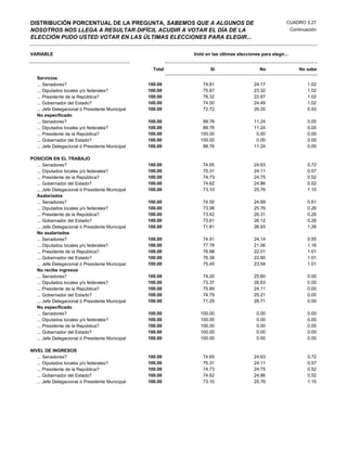 DISTRIBUCIÓN PORCENTUAL DE LA PREGUNTA, SABEMOS QUE A ALGUNOS DE                                        CUADRO 3.27
NOSOTROS NOS LLEGA A RESULTAR DIFÍCIL ACUDIR A VOTAR EL DÍA DE LA                                           Continuación
ELECCIÓN PUDO USTED VOTAR EN LAS ÚLTIMAS ELECCIONES PARA ELEGIR...

VARIABLE                                                    Votó en las últimas elecciones para elegir...


                                                    Total          Si                      No                   No sabe
   Servicios
   ... Senadores?                                 100.00        74.81                   24.17                      1.02
   ... Diputados locales y/o federales?           100.00        75.67                   23.32                      1.02
   ... Presidente de la República?                100.00        76.32                   22.67                      1.02
   ... Gobernador del Estado?                     100.00        74.50                   24.49                      1.02
   ... Jefe Delegacional ó Presidente Municipal   100.00        72.72                   26.35                      0.93
   No especificado
   ... Senadores?                                 100.00        88.76                   11.24                      0.00
   ... Diputados locales y/o federales?           100.00        88.76                   11.24                      0.00
   ... Presidente de la República?                100.00       100.00                    0.00                      0.00
   ... Gobernador del Estado?                     100.00       100.00                    0.00                      0.00
   ... Jefe Delegacional ó Presidente Municipal   100.00        88.76                   11.24                      0.00

POSICION EN EL TRABAJO
  ... Senadores?                                  100.00        74.65                   24.63                      0.72
  ... Diputados locales y/o federales?            100.00        75.31                   24.11                      0.57
  ... Presidente de la República?                 100.00        74.73                   24.75                      0.52
  ... Gobernador del Estado?                      100.00        74.62                   24.86                      0.52
  ... Jefe Delegacional ó Presidente Municipal    100.00        73.10                   25.76                      1.15
  Asalariados
  ... Senadores?                                  100.00        74.50                   24.89                      0.61
  ... Diputados locales y/o federales?            100.00        73.98                   25.76                      0.26
  ... Presidente de la República?                 100.00        73.42                   26.31                      0.26
  ... Gobernador del Estado?                      100.00        73.61                   26.12                      0.26
  ... Jefe Delegacional ó Presidente Municipal    100.00        71.81                   26.93                      1.26
  No asalariados
  ... Senadores?                                  100.00        74.91                   24.14                      0.95
  ... Diputados locales y/o federales?            100.00        77.78                   21.06                      1.16
  ... Presidente de la República?                 100.00        76.98                   22.01                      1.01
  ... Gobernador del Estado?                      100.00        76.39                   22.60                      1.01
  ... Jefe Delegacional ó Presidente Municipal    100.00        75.45                   23.54                      1.01
  No recibe ingresos
  ... Senadores?                                  100.00        74.20                   25.80                      0.00
  ... Diputados locales y/o federales?            100.00        73.37                   26.63                      0.00
  ... Presidente de la República?                 100.00        75.89                   24.11                      0.00
  ... Gobernador del Estado?                      100.00        74.79                   25.21                      0.00
  ... Jefe Delegacional ó Presidente Municipal    100.00        71.29                   28.71                      0.00
  No especificado
  ... Senadores?                                  100.00       100.00                    0.00                      0.00
  ... Diputados locales y/o federales?            100.00       100.00                    0.00                      0.00
  ... Presidente de la República?                 100.00       100.00                    0.00                      0.00
  ... Gobernador del Estado?                      100.00       100.00                    0.00                      0.00
  ... Jefe Delegacional ó Presidente Municipal    100.00       100.00                    0.00                      0.00

NIVEL DE INGRESOS
   ... Senadores?                                 100.00        74.65                   24.63                      0.72
   ... Diputados locales y/o federales?           100.00        75.31                   24.11                      0.57
   ... Presidente de la República?                100.00        74.73                   24.75                      0.52
   ... Gobernador del Estado?                     100.00        74.62                   24.86                      0.52
   ... Jefe Delegacional ó Presidente Municipal   100.00        73.10                   25.76                      1.15
 