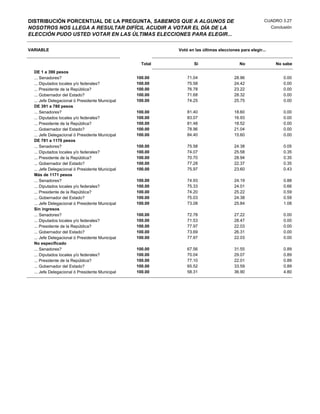 DISTRIBUCIÓN PORCENTUAL DE LA PREGUNTA, SABEMOS QUE A ALGUNOS DE                                       CUADRO 3.27
NOSOTROS NOS LLEGA A RESULTAR DIFÍCIL ACUDIR A VOTAR EL DÍA DE LA                                          Conclusión
ELECCIÓN PUDO USTED VOTAR EN LAS ÚLTIMAS ELECCIONES PARA ELEGIR...

VARIABLE                                                   Votó en las últimas elecciones para elegir...


                                                   Total          Si                      No                 No sabe
  DE 1 a 390 pesos
  ... Senadores?                                 100.00        71.04                   28.96                     0.00
  ... Diputados locales y/o federales?           100.00        75.58                   24.42                     0.00
  ... Presidente de la República?                100.00        76.78                   23.22                     0.00
  ... Gobernador del Estado?                     100.00        71.68                   28.32                     0.00
  ... Jefe Delegacional ó Presidente Municipal   100.00        74.25                   25.75                     0.00
  DE 391 a 780 pesos
  ... Senadores?                                 100.00        81.40                   18.60                     0.00
  ... Diputados locales y/o federales?           100.00        83.07                   16.93                     0.00
  ... Presidente de la República?                100.00        81.48                   18.52                     0.00
  ... Gobernador del Estado?                     100.00        78.96                   21.04                     0.00
  ... Jefe Delegacional ó Presidente Municipal   100.00        84.40                   15.60                     0.00
  DE 781 a 1170 pesos
  ... Senadores?                                 100.00        75.58                   24.38                     0.05
  ... Diputados locales y/o federales?           100.00        74.07                   25.58                     0.35
  ... Presidente de la República?                100.00        70.70                   28.94                     0.35
  ... Gobernador del Estado?                     100.00        77.28                   22.37                     0.35
  ... Jefe Delegacional ó Presidente Municipal   100.00        75.97                   23.60                     0.43
  Más de 1171 pesos
  ... Senadores?                                 100.00        74.93                   24.19                     0.88
  ... Diputados locales y/o federales?           100.00        75.33                   24.01                     0.66
  ... Presidente de la República?                100.00        74.20                   25.22                     0.59
  ... Gobernador del Estado?                     100.00        75.03                   24.38                     0.59
  ... Jefe Delegacional ó Presidente Municipal   100.00        73.08                   25.84                     1.08
  Sin ingresos
  ... Senadores?                                 100.00        72.78                   27.22                     0.00
  ... Diputados locales y/o federales?           100.00        71.53                   28.47                     0.00
  ... Presidente de la República?                100.00        77.97                   22.03                     0.00
  ... Gobernador del Estado?                     100.00        73.69                   26.31                     0.00
  ... Jefe Delegacional ó Presidente Municipal   100.00        77.97                   22.03                     0.00
  No especificado
  ... Senadores?                                 100.00        67.56                   31.55                     0.89
  ... Diputados locales y/o federales?           100.00        70.04                   29.07                     0.89
  ... Presidente de la República?                100.00        77.10                   22.01                     0.89
  ... Gobernador del Estado?                     100.00        65.52                   33.59                     0.89
  ... Jefe Delegacional ó Presidente Municipal   100.00        58.31                   36.90                     4.80
 