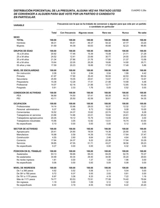 DISTRIBUCIÓN PORCENTUAL DE LA PREGUNTA, ALGUNA VEZ HA TRATADO USTED                                             CUADRO 3.28a
DE CONVENCER A ALGUIEN PARA QUE VOTE POR UN PARTIDO O CANDIDATO
EN PARTICULAR.

                                        Frecuencia con la que se ha tratado de convencer a alguien para que vote por un partido
VARIABLE
                                                                        o candidato en particular

                                Total     Con frecuencia    Algunas veces           Rara vez           Nunca           No sabe

SEXO
  TOTAL                        100.00              100.00           100.00            100.00           100.00           100.00
  Hombres                       48.31               55.61            49.37             54.32            47.77            33.20
  Mujeres                       51.69               44.39            50.63             45.68            52.23            66.80

GRUPOS DE EDAD                 100.00              100.00           100.00            100.00           100.00           100.00
  18 a 24 años                  20.92               17.46            15.39             15.08            21.71            21.29
  25 a 34 años                  24.52               12.41            23.69             30.77            24.55            23.55
  35 a 44 años                  21.34               27.86            21.76             17.80            21.37            13.58
  45 a 54 años                  15.64               22.05            20.26             18.80            14.90            35.71
  55 años y más                 17.59               20.23            18.89             17.55            17.48             5.86

NIVEL DE ESCOLARIDAD           100.00              100.00           100.00            100.00           100.00           100.00
   Sin instrucción               2.08                6.30             2.84              0.54             1.99             4.42
   Primaria                     41.97               17.90            35.43             50.04            42.53            60.04
   Secundaria                   25.90               19.05            20.61             14.67            27.12            14.67
   Preparatoria                 15.38               12.28            17.41             21.98            14.99             5.48
   Profesional                  14.07               42.16            21.96             12.77            12.85            15.39
   Posgrado                      0.61                2.33             1.76              0.00             0.52             0.00

CONDICION DE ACTIVIDAD         100.00              100.00           100.00            100.00           100.00           100.00
  PEA                           56.89               74.50            57.41             69.39            55.72            45.65
  PEI                           43.11               25.50            42.59             30.61            44.28            54.35

OCUPACION                      100.00              100.00           100.00            100.00           100.00           100.00
  Profesionistas                14.14               33.96            28.03             16.37            12.32            13.21
  Personal administrativo        9.37                4.65             9.73             15.66             9.08            10.00
  Comerciantes                  16.52               24.37            10.62             22.74            16.22             8.28
  Trabajadores en servicios     23.86               14.86            23.01             18.62            24.61            25.02
  Trabajadores agropecuarios    20.05               19.12            15.79             13.09            20.92             0.00
  Trabajadores industriales     15.96                3.05            12.82             13.51            16.74            43.50
  No especificado                0.10                0.00             0.00              0.00             0.12             0.00

SECTOR DE ACTIVIDAD            100.00              100.00           100.00            100.00           100.00           100.00
  Agropecuario                  20.41               24.90            18.04             14.36            20.90             0.00
  Manufactura                   16.98                0.59            14.39             17.65            17.64            37.47
  Construcción                   4.55                2.60             6.64              2.46             4.64             0.00
  Comercio                      17.94               24.37             9.22             22.26            17.94            33.29
  Servicios                     39.85               47.55            51.71             43.27            38.56            29.23
  No especificado                0.27                0.00             0.00              0.00             0.32             0.00

POSICION EN EL TRABAJO         100.00              100.00           100.00            100.00           100.00           100.00
  Asalariados                   63.13               59.66            69.23             64.05            62.76            70.37
  No asalariados                34.99               40.34            29.40             34.90            35.20            29.63
  No recibe ingresos             1.81                0.00             1.37              1.05             1.96             0.00
  No especificado                0.06                0.00             0.00              0.00             0.08             0.00

NIVEL DE INGRESOS              100.00              100.00           100.00            100.00           100.00           100.00
   De 1 a 390 pesos              4.92                0.52             5.58              5.11             5.04             0.00
   De 391 a 780 pesos            5.72                9.37             5.55              2.93             5.81             0.00
   De 781 a 1170 pesos           6.97                3.38             8.33              4.19             7.22             1.16
   Más de 1171 pesos            74.77               83.53            72.91             77.08            74.40            78.64
   Sin ingresos                  1.19                0.00             1.09              0.12             1.32             0.00
   No especificado               6.44                3.19             6.55             10.56             6.22            20.20
 